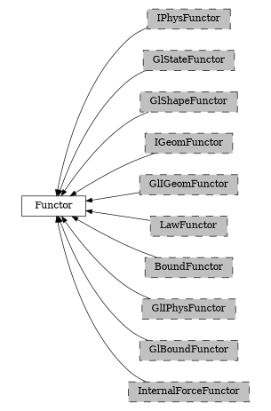 digraph Functor {
        rankdir=RL;
        margin="0.2,0.05";
        "Functor" [shape="box",fontsize=8,style="setlinewidth(0.5),solid",height=0.2,URL="yade.wrapper.html#yade.wrapper.Functor"];
        "IPhysFunctor" [shape="box",fontsize=8,style="setlinewidth(0.5),filled,dashed",fillcolor=grey,height=0.2,URL="yade.wrapper.html#inheritancegraphiphysfunctor"];
        "IPhysFunctor" -> "Functor" [arrowsize=0.5,style="setlinewidth(0.5)"];
        "GlStateFunctor" [shape="box",fontsize=8,style="setlinewidth(0.5),filled,dashed",fillcolor=grey,height=0.2,URL="yade.wrapper.html#yade.wrapper.GlStateFunctor"];
        "GlStateFunctor" -> "Functor" [arrowsize=0.5,style="setlinewidth(0.5)"];
        "GlShapeFunctor" [shape="box",fontsize=8,style="setlinewidth(0.5),filled,dashed",fillcolor=grey,height=0.2,URL="yade.wrapper.html#inheritancegraphglshapefunctor"];
        "GlShapeFunctor" -> "Functor" [arrowsize=0.5,style="setlinewidth(0.5)"];
        "IGeomFunctor" [shape="box",fontsize=8,style="setlinewidth(0.5),filled,dashed",fillcolor=grey,height=0.2,URL="yade.wrapper.html#inheritancegraphigeomfunctor"];
        "IGeomFunctor" -> "Functor" [arrowsize=0.5,style="setlinewidth(0.5)"];
        "GlIGeomFunctor" [shape="box",fontsize=8,style="setlinewidth(0.5),filled,dashed",fillcolor=grey,height=0.2,URL="yade.wrapper.html#inheritancegraphgligeomfunctor"];
        "GlIGeomFunctor" -> "Functor" [arrowsize=0.5,style="setlinewidth(0.5)"];
        "LawFunctor" [shape="box",fontsize=8,style="setlinewidth(0.5),filled,dashed",fillcolor=grey,height=0.2,URL="yade.wrapper.html#inheritancegraphlawfunctor"];
        "LawFunctor" -> "Functor" [arrowsize=0.5,style="setlinewidth(0.5)"];
        "BoundFunctor" [shape="box",fontsize=8,style="setlinewidth(0.5),filled,dashed",fillcolor=grey,height=0.2,URL="yade.wrapper.html#inheritancegraphboundfunctor"];
        "BoundFunctor" -> "Functor" [arrowsize=0.5,style="setlinewidth(0.5)"];
        "GlIPhysFunctor" [shape="box",fontsize=8,style="setlinewidth(0.5),filled,dashed",fillcolor=grey,height=0.2,URL="yade.wrapper.html#inheritancegraphgliphysfunctor"];
        "GlIPhysFunctor" -> "Functor" [arrowsize=0.5,style="setlinewidth(0.5)"];
        "GlBoundFunctor" [shape="box",fontsize=8,style="setlinewidth(0.5),filled,dashed",fillcolor=grey,height=0.2,URL="yade.wrapper.html#inheritancegraphglboundfunctor"];
        "GlBoundFunctor" -> "Functor" [arrowsize=0.5,style="setlinewidth(0.5)"];
        "InternalForceFunctor" [shape="box",fontsize=8,style="setlinewidth(0.5),filled,dashed",fillcolor=grey,height=0.2,URL="yade.wrapper.html#inheritancegraphinternalforcefunctor"];
        "InternalForceFunctor" -> "Functor" [arrowsize=0.5,style="setlinewidth(0.5)"];
}