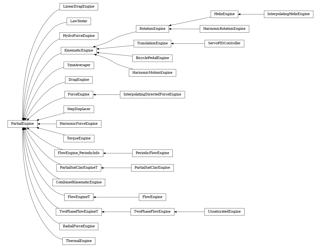 digraph PartialEngine {
        rankdir=RL;
        margin="0.2,0.05";
        "PartialEngine" [shape="box",fontsize=8,style="setlinewidth(0.5),solid",height=0.2,URL="yade.wrapper.html#yade.wrapper.PartialEngine"];
        "InterpolatingHelixEngine" [shape="box",fontsize=8,style="setlinewidth(0.5),solid",height=0.2,URL="yade.wrapper.html#yade.wrapper.InterpolatingHelixEngine"];
        "InterpolatingHelixEngine" -> "HelixEngine" [arrowsize=0.5,style="setlinewidth(0.5)"];
        "HelixEngine" [shape="box",fontsize=8,style="setlinewidth(0.5),solid",height=0.2,URL="yade.wrapper.html#yade.wrapper.HelixEngine"];
        "HelixEngine" -> "RotationEngine" [arrowsize=0.5,style="setlinewidth(0.5)"];
        "LinearDragEngine" [shape="box",fontsize=8,style="setlinewidth(0.5),solid",height=0.2,URL="yade.wrapper.html#yade.wrapper.LinearDragEngine"];
        "LinearDragEngine" -> "PartialEngine" [arrowsize=0.5,style="setlinewidth(0.5)"];
        "LawTester" [shape="box",fontsize=8,style="setlinewidth(0.5),solid",height=0.2,URL="yade.wrapper.html#yade.wrapper.LawTester"];
        "LawTester" -> "PartialEngine" [arrowsize=0.5,style="setlinewidth(0.5)"];
        "HydroForceEngine" [shape="box",fontsize=8,style="setlinewidth(0.5),solid",height=0.2,URL="yade.wrapper.html#yade.wrapper.HydroForceEngine"];
        "HydroForceEngine" -> "PartialEngine" [arrowsize=0.5,style="setlinewidth(0.5)"];
        "KinematicEngine" [shape="box",fontsize=8,style="setlinewidth(0.5),solid",height=0.2,URL="yade.wrapper.html#yade.wrapper.KinematicEngine"];
        "KinematicEngine" -> "PartialEngine" [arrowsize=0.5,style="setlinewidth(0.5)"];
        "TimeAverager" [shape="box",fontsize=8,style="setlinewidth(0.5),solid",height=0.2,URL="yade.wrapper.html#yade.wrapper.TimeAverager"];
        "TimeAverager" -> "PartialEngine" [arrowsize=0.5,style="setlinewidth(0.5)"];
        "DragEngine" [shape="box",fontsize=8,style="setlinewidth(0.5),solid",height=0.2,URL="yade.wrapper.html#yade.wrapper.DragEngine"];
        "DragEngine" -> "PartialEngine" [arrowsize=0.5,style="setlinewidth(0.5)"];
        "TranslationEngine" [shape="box",fontsize=8,style="setlinewidth(0.5),solid",height=0.2,URL="yade.wrapper.html#yade.wrapper.TranslationEngine"];
        "TranslationEngine" -> "KinematicEngine" [arrowsize=0.5,style="setlinewidth(0.5)"];
        "InterpolatingDirectedForceEngine" [shape="box",fontsize=8,style="setlinewidth(0.5),solid",height=0.2,URL="yade.wrapper.html#yade.wrapper.InterpolatingDirectedForceEngine"];
        "InterpolatingDirectedForceEngine" -> "ForceEngine" [arrowsize=0.5,style="setlinewidth(0.5)"];
        "BicyclePedalEngine" [shape="box",fontsize=8,style="setlinewidth(0.5),solid",height=0.2,URL="yade.wrapper.html#yade.wrapper.BicyclePedalEngine"];
        "BicyclePedalEngine" -> "KinematicEngine" [arrowsize=0.5,style="setlinewidth(0.5)"];
        "StepDisplacer" [shape="box",fontsize=8,style="setlinewidth(0.5),solid",height=0.2,URL="yade.wrapper.html#yade.wrapper.StepDisplacer"];
        "StepDisplacer" -> "PartialEngine" [arrowsize=0.5,style="setlinewidth(0.5)"];
        "UnsaturatedEngine" [shape="box",fontsize=8,style="setlinewidth(0.5),solid",height=0.2,URL="yade.wrapper.html#yade.wrapper.UnsaturatedEngine"];
        "UnsaturatedEngine" -> "TwoPhaseFlowEngine" [arrowsize=0.5,style="setlinewidth(0.5)"];
        "ServoPIDController" [shape="box",fontsize=8,style="setlinewidth(0.5),solid",height=0.2,URL="yade.wrapper.html#yade.wrapper.ServoPIDController"];
        "ServoPIDController" -> "TranslationEngine" [arrowsize=0.5,style="setlinewidth(0.5)"];
        "HarmonicForceEngine" [shape="box",fontsize=8,style="setlinewidth(0.5),solid",height=0.2,URL="yade.wrapper.html#yade.wrapper.HarmonicForceEngine"];
        "HarmonicForceEngine" -> "PartialEngine" [arrowsize=0.5,style="setlinewidth(0.5)"];
        "TorqueEngine" [shape="box",fontsize=8,style="setlinewidth(0.5),solid",height=0.2,URL="yade.wrapper.html#yade.wrapper.TorqueEngine"];
        "TorqueEngine" -> "PartialEngine" [arrowsize=0.5,style="setlinewidth(0.5)"];
        "PeriodicFlowEngine" [shape="box",fontsize=8,style="setlinewidth(0.5),solid",height=0.2,URL="yade.wrapper.html#yade.wrapper.PeriodicFlowEngine"];
        "PeriodicFlowEngine" -> "FlowEngine_PeriodicInfo" [arrowsize=0.5,style="setlinewidth(0.5)"];
        "PartialSatClayEngineT" [shape="box",fontsize=8,style="setlinewidth(0.5),solid",height=0.2,URL="yade.wrapper.html#yade.wrapper.PartialSatClayEngineT"];
        "PartialSatClayEngineT" -> "PartialEngine" [arrowsize=0.5,style="setlinewidth(0.5)"];
        "CombinedKinematicEngine" [shape="box",fontsize=8,style="setlinewidth(0.5),solid",height=0.2,URL="yade.wrapper.html#yade.wrapper.CombinedKinematicEngine"];
        "CombinedKinematicEngine" -> "PartialEngine" [arrowsize=0.5,style="setlinewidth(0.5)"];
        "FlowEngine" [shape="box",fontsize=8,style="setlinewidth(0.5),solid",height=0.2,URL="yade.wrapper.html#yade.wrapper.FlowEngine"];
        "FlowEngine" -> "FlowEngineT" [arrowsize=0.5,style="setlinewidth(0.5)"];
        "TwoPhaseFlowEngine" [shape="box",fontsize=8,style="setlinewidth(0.5),solid",height=0.2,URL="yade.wrapper.html#yade.wrapper.TwoPhaseFlowEngine"];
        "TwoPhaseFlowEngine" -> "TwoPhaseFlowEngineT" [arrowsize=0.5,style="setlinewidth(0.5)"];
        "RadialForceEngine" [shape="box",fontsize=8,style="setlinewidth(0.5),solid",height=0.2,URL="yade.wrapper.html#yade.wrapper.RadialForceEngine"];
        "RadialForceEngine" -> "PartialEngine" [arrowsize=0.5,style="setlinewidth(0.5)"];
        "ThermalEngine" [shape="box",fontsize=8,style="setlinewidth(0.5),solid",height=0.2,URL="yade.wrapper.html#yade.wrapper.ThermalEngine"];
        "ThermalEngine" -> "PartialEngine" [arrowsize=0.5,style="setlinewidth(0.5)"];
        "HarmonicRotationEngine" [shape="box",fontsize=8,style="setlinewidth(0.5),solid",height=0.2,URL="yade.wrapper.html#yade.wrapper.HarmonicRotationEngine"];
        "HarmonicRotationEngine" -> "RotationEngine" [arrowsize=0.5,style="setlinewidth(0.5)"];
        "PartialSatClayEngine" [shape="box",fontsize=8,style="setlinewidth(0.5),solid",height=0.2,URL="yade.wrapper.html#yade.wrapper.PartialSatClayEngine"];
        "PartialSatClayEngine" -> "PartialSatClayEngineT" [arrowsize=0.5,style="setlinewidth(0.5)"];
        "ForceEngine" [shape="box",fontsize=8,style="setlinewidth(0.5),solid",height=0.2,URL="yade.wrapper.html#yade.wrapper.ForceEngine"];
        "ForceEngine" -> "PartialEngine" [arrowsize=0.5,style="setlinewidth(0.5)"];
        "TwoPhaseFlowEngineT" [shape="box",fontsize=8,style="setlinewidth(0.5),solid",height=0.2,URL="yade.wrapper.html#yade.wrapper.TwoPhaseFlowEngineT"];
        "TwoPhaseFlowEngineT" -> "PartialEngine" [arrowsize=0.5,style="setlinewidth(0.5)"];
        "RotationEngine" [shape="box",fontsize=8,style="setlinewidth(0.5),solid",height=0.2,URL="yade.wrapper.html#yade.wrapper.RotationEngine"];
        "RotationEngine" -> "KinematicEngine" [arrowsize=0.5,style="setlinewidth(0.5)"];
        "FlowEngine_PeriodicInfo" [shape="box",fontsize=8,style="setlinewidth(0.5),solid",height=0.2,URL="yade.wrapper.html#yade.wrapper.FlowEngine_PeriodicInfo"];
        "FlowEngine_PeriodicInfo" -> "PartialEngine" [arrowsize=0.5,style="setlinewidth(0.5)"];
        "FlowEngineT" [shape="box",fontsize=8,style="setlinewidth(0.5),solid",height=0.2,URL="yade.wrapper.html#yade.wrapper.FlowEngineT"];
        "FlowEngineT" -> "PartialEngine" [arrowsize=0.5,style="setlinewidth(0.5)"];
        "HarmonicMotionEngine" [shape="box",fontsize=8,style="setlinewidth(0.5),solid",height=0.2,URL="yade.wrapper.html#yade.wrapper.HarmonicMotionEngine"];
        "HarmonicMotionEngine" -> "KinematicEngine" [arrowsize=0.5,style="setlinewidth(0.5)"];
}