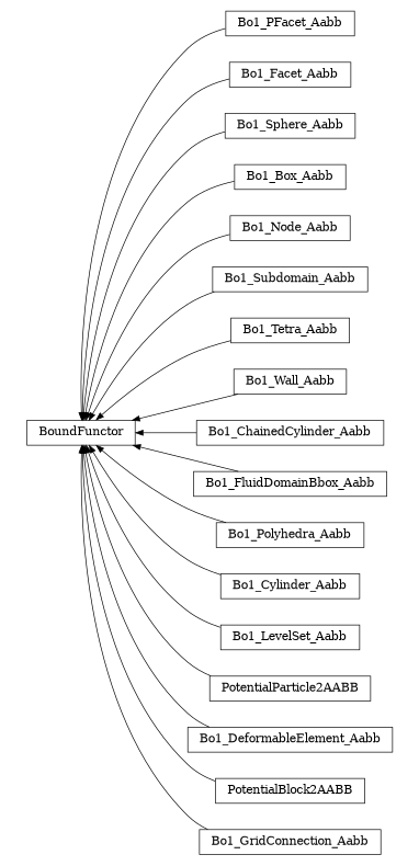 digraph BoundFunctor {
        rankdir=RL;
        margin="0.2,0.05";
        "BoundFunctor" [shape="box",fontsize=8,style="setlinewidth(0.5),solid",height=0.2,URL="yade.wrapper.html#yade.wrapper.BoundFunctor"];
        "Bo1_PFacet_Aabb" [shape="box",fontsize=8,style="setlinewidth(0.5),solid",height=0.2,URL="yade.wrapper.html#yade.wrapper.Bo1_PFacet_Aabb"];
        "Bo1_PFacet_Aabb" -> "BoundFunctor" [arrowsize=0.5,style="setlinewidth(0.5)"];
        "Bo1_Facet_Aabb" [shape="box",fontsize=8,style="setlinewidth(0.5),solid",height=0.2,URL="yade.wrapper.html#yade.wrapper.Bo1_Facet_Aabb"];
        "Bo1_Facet_Aabb" -> "BoundFunctor" [arrowsize=0.5,style="setlinewidth(0.5)"];
        "Bo1_Sphere_Aabb" [shape="box",fontsize=8,style="setlinewidth(0.5),solid",height=0.2,URL="yade.wrapper.html#yade.wrapper.Bo1_Sphere_Aabb"];
        "Bo1_Sphere_Aabb" -> "BoundFunctor" [arrowsize=0.5,style="setlinewidth(0.5)"];
        "Bo1_Box_Aabb" [shape="box",fontsize=8,style="setlinewidth(0.5),solid",height=0.2,URL="yade.wrapper.html#yade.wrapper.Bo1_Box_Aabb"];
        "Bo1_Box_Aabb" -> "BoundFunctor" [arrowsize=0.5,style="setlinewidth(0.5)"];
        "Bo1_Node_Aabb" [shape="box",fontsize=8,style="setlinewidth(0.5),solid",height=0.2,URL="yade.wrapper.html#yade.wrapper.Bo1_Node_Aabb"];
        "Bo1_Node_Aabb" -> "BoundFunctor" [arrowsize=0.5,style="setlinewidth(0.5)"];
        "Bo1_Subdomain_Aabb" [shape="box",fontsize=8,style="setlinewidth(0.5),solid",height=0.2,URL="yade.wrapper.html#yade.wrapper.Bo1_Subdomain_Aabb"];
        "Bo1_Subdomain_Aabb" -> "BoundFunctor" [arrowsize=0.5,style="setlinewidth(0.5)"];
        "Bo1_Tetra_Aabb" [shape="box",fontsize=8,style="setlinewidth(0.5),solid",height=0.2,URL="yade.wrapper.html#yade.wrapper.Bo1_Tetra_Aabb"];
        "Bo1_Tetra_Aabb" -> "BoundFunctor" [arrowsize=0.5,style="setlinewidth(0.5)"];
        "Bo1_Wall_Aabb" [shape="box",fontsize=8,style="setlinewidth(0.5),solid",height=0.2,URL="yade.wrapper.html#yade.wrapper.Bo1_Wall_Aabb"];
        "Bo1_Wall_Aabb" -> "BoundFunctor" [arrowsize=0.5,style="setlinewidth(0.5)"];
        "Bo1_ChainedCylinder_Aabb" [shape="box",fontsize=8,style="setlinewidth(0.5),solid",height=0.2,URL="yade.wrapper.html#yade.wrapper.Bo1_ChainedCylinder_Aabb"];
        "Bo1_ChainedCylinder_Aabb" -> "BoundFunctor" [arrowsize=0.5,style="setlinewidth(0.5)"];
        "Bo1_FluidDomainBbox_Aabb" [shape="box",fontsize=8,style="setlinewidth(0.5),solid",height=0.2,URL="yade.wrapper.html#yade.wrapper.Bo1_FluidDomainBbox_Aabb"];
        "Bo1_FluidDomainBbox_Aabb" -> "BoundFunctor" [arrowsize=0.5,style="setlinewidth(0.5)"];
        "Bo1_Polyhedra_Aabb" [shape="box",fontsize=8,style="setlinewidth(0.5),solid",height=0.2,URL="yade.wrapper.html#yade.wrapper.Bo1_Polyhedra_Aabb"];
        "Bo1_Polyhedra_Aabb" -> "BoundFunctor" [arrowsize=0.5,style="setlinewidth(0.5)"];
        "Bo1_Cylinder_Aabb" [shape="box",fontsize=8,style="setlinewidth(0.5),solid",height=0.2,URL="yade.wrapper.html#yade.wrapper.Bo1_Cylinder_Aabb"];
        "Bo1_Cylinder_Aabb" -> "BoundFunctor" [arrowsize=0.5,style="setlinewidth(0.5)"];
        "Bo1_LevelSet_Aabb" [shape="box",fontsize=8,style="setlinewidth(0.5),solid",height=0.2,URL="yade.wrapper.html#yade.wrapper.Bo1_LevelSet_Aabb"];
        "Bo1_LevelSet_Aabb" -> "BoundFunctor" [arrowsize=0.5,style="setlinewidth(0.5)"];
        "PotentialParticle2AABB" [shape="box",fontsize=8,style="setlinewidth(0.5),solid",height=0.2,URL="yade.wrapper.html#yade.wrapper.PotentialParticle2AABB"];
        "PotentialParticle2AABB" -> "BoundFunctor" [arrowsize=0.5,style="setlinewidth(0.5)"];
        "Bo1_DeformableElement_Aabb" [shape="box",fontsize=8,style="setlinewidth(0.5),solid",height=0.2,URL="yade.wrapper.html#yade.wrapper.Bo1_DeformableElement_Aabb"];
        "Bo1_DeformableElement_Aabb" -> "BoundFunctor" [arrowsize=0.5,style="setlinewidth(0.5)"];
        "PotentialBlock2AABB" [shape="box",fontsize=8,style="setlinewidth(0.5),solid",height=0.2,URL="yade.wrapper.html#yade.wrapper.PotentialBlock2AABB"];
        "PotentialBlock2AABB" -> "BoundFunctor" [arrowsize=0.5,style="setlinewidth(0.5)"];
        "Bo1_GridConnection_Aabb" [shape="box",fontsize=8,style="setlinewidth(0.5),solid",height=0.2,URL="yade.wrapper.html#yade.wrapper.Bo1_GridConnection_Aabb"];
        "Bo1_GridConnection_Aabb" -> "BoundFunctor" [arrowsize=0.5,style="setlinewidth(0.5)"];
}