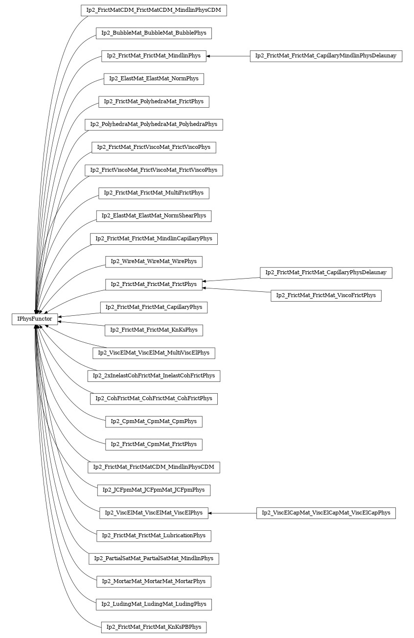 digraph IPhysFunctor {
        rankdir=RL;
        margin="0.2,0.05";
        "IPhysFunctor" [shape="box",fontsize=8,style="setlinewidth(0.5),solid",height=0.2,URL="yade.wrapper.html#yade.wrapper.IPhysFunctor"];
        "Ip2_FrictMatCDM_FrictMatCDM_MindlinPhysCDM" [shape="box",fontsize=8,style="setlinewidth(0.5),solid",height=0.2,URL="yade.wrapper.html#yade.wrapper.Ip2_FrictMatCDM_FrictMatCDM_MindlinPhysCDM"];
        "Ip2_FrictMatCDM_FrictMatCDM_MindlinPhysCDM" -> "IPhysFunctor" [arrowsize=0.5,style="setlinewidth(0.5)"];
        "Ip2_BubbleMat_BubbleMat_BubblePhys" [shape="box",fontsize=8,style="setlinewidth(0.5),solid",height=0.2,URL="yade.wrapper.html#yade.wrapper.Ip2_BubbleMat_BubbleMat_BubblePhys"];
        "Ip2_BubbleMat_BubbleMat_BubblePhys" -> "IPhysFunctor" [arrowsize=0.5,style="setlinewidth(0.5)"];
        "Ip2_FrictMat_FrictMat_MindlinPhys" [shape="box",fontsize=8,style="setlinewidth(0.5),solid",height=0.2,URL="yade.wrapper.html#yade.wrapper.Ip2_FrictMat_FrictMat_MindlinPhys"];
        "Ip2_FrictMat_FrictMat_MindlinPhys" -> "IPhysFunctor" [arrowsize=0.5,style="setlinewidth(0.5)"];
        "Ip2_ElastMat_ElastMat_NormPhys" [shape="box",fontsize=8,style="setlinewidth(0.5),solid",height=0.2,URL="yade.wrapper.html#yade.wrapper.Ip2_ElastMat_ElastMat_NormPhys"];
        "Ip2_ElastMat_ElastMat_NormPhys" -> "IPhysFunctor" [arrowsize=0.5,style="setlinewidth(0.5)"];
        "Ip2_FrictMat_PolyhedraMat_FrictPhys" [shape="box",fontsize=8,style="setlinewidth(0.5),solid",height=0.2,URL="yade.wrapper.html#yade.wrapper.Ip2_FrictMat_PolyhedraMat_FrictPhys"];
        "Ip2_FrictMat_PolyhedraMat_FrictPhys" -> "IPhysFunctor" [arrowsize=0.5,style="setlinewidth(0.5)"];
        "Ip2_PolyhedraMat_PolyhedraMat_PolyhedraPhys" [shape="box",fontsize=8,style="setlinewidth(0.5),solid",height=0.2,URL="yade.wrapper.html#yade.wrapper.Ip2_PolyhedraMat_PolyhedraMat_PolyhedraPhys"];
        "Ip2_PolyhedraMat_PolyhedraMat_PolyhedraPhys" -> "IPhysFunctor" [arrowsize=0.5,style="setlinewidth(0.5)"];
        "Ip2_FrictMat_FrictViscoMat_FrictViscoPhys" [shape="box",fontsize=8,style="setlinewidth(0.5),solid",height=0.2,URL="yade.wrapper.html#yade.wrapper.Ip2_FrictMat_FrictViscoMat_FrictViscoPhys"];
        "Ip2_FrictMat_FrictViscoMat_FrictViscoPhys" -> "IPhysFunctor" [arrowsize=0.5,style="setlinewidth(0.5)"];
        "Ip2_FrictViscoMat_FrictViscoMat_FrictViscoPhys" [shape="box",fontsize=8,style="setlinewidth(0.5),solid",height=0.2,URL="yade.wrapper.html#yade.wrapper.Ip2_FrictViscoMat_FrictViscoMat_FrictViscoPhys"];
        "Ip2_FrictViscoMat_FrictViscoMat_FrictViscoPhys" -> "IPhysFunctor" [arrowsize=0.5,style="setlinewidth(0.5)"];
        "Ip2_FrictMat_FrictMat_MultiFrictPhys" [shape="box",fontsize=8,style="setlinewidth(0.5),solid",height=0.2,URL="yade.wrapper.html#yade.wrapper.Ip2_FrictMat_FrictMat_MultiFrictPhys"];
        "Ip2_FrictMat_FrictMat_MultiFrictPhys" -> "IPhysFunctor" [arrowsize=0.5,style="setlinewidth(0.5)"];
        "Ip2_ElastMat_ElastMat_NormShearPhys" [shape="box",fontsize=8,style="setlinewidth(0.5),solid",height=0.2,URL="yade.wrapper.html#yade.wrapper.Ip2_ElastMat_ElastMat_NormShearPhys"];
        "Ip2_ElastMat_ElastMat_NormShearPhys" -> "IPhysFunctor" [arrowsize=0.5,style="setlinewidth(0.5)"];
        "Ip2_FrictMat_FrictMat_MindlinCapillaryPhys" [shape="box",fontsize=8,style="setlinewidth(0.5),solid",height=0.2,URL="yade.wrapper.html#yade.wrapper.Ip2_FrictMat_FrictMat_MindlinCapillaryPhys"];
        "Ip2_FrictMat_FrictMat_MindlinCapillaryPhys" -> "IPhysFunctor" [arrowsize=0.5,style="setlinewidth(0.5)"];
        "Ip2_FrictMat_FrictMat_CapillaryMindlinPhysDelaunay" [shape="box",fontsize=8,style="setlinewidth(0.5),solid",height=0.2,URL="yade.wrapper.html#yade.wrapper.Ip2_FrictMat_FrictMat_CapillaryMindlinPhysDelaunay"];
        "Ip2_FrictMat_FrictMat_CapillaryMindlinPhysDelaunay" -> "Ip2_FrictMat_FrictMat_MindlinPhys" [arrowsize=0.5,style="setlinewidth(0.5)"];
        "Ip2_WireMat_WireMat_WirePhys" [shape="box",fontsize=8,style="setlinewidth(0.5),solid",height=0.2,URL="yade.wrapper.html#yade.wrapper.Ip2_WireMat_WireMat_WirePhys"];
        "Ip2_WireMat_WireMat_WirePhys" -> "IPhysFunctor" [arrowsize=0.5,style="setlinewidth(0.5)"];
        "Ip2_FrictMat_FrictMat_FrictPhys" [shape="box",fontsize=8,style="setlinewidth(0.5),solid",height=0.2,URL="yade.wrapper.html#yade.wrapper.Ip2_FrictMat_FrictMat_FrictPhys"];
        "Ip2_FrictMat_FrictMat_FrictPhys" -> "IPhysFunctor" [arrowsize=0.5,style="setlinewidth(0.5)"];
        "Ip2_FrictMat_FrictMat_CapillaryPhys" [shape="box",fontsize=8,style="setlinewidth(0.5),solid",height=0.2,URL="yade.wrapper.html#yade.wrapper.Ip2_FrictMat_FrictMat_CapillaryPhys"];
        "Ip2_FrictMat_FrictMat_CapillaryPhys" -> "IPhysFunctor" [arrowsize=0.5,style="setlinewidth(0.5)"];
        "Ip2_FrictMat_FrictMat_KnKsPhys" [shape="box",fontsize=8,style="setlinewidth(0.5),solid",height=0.2,URL="yade.wrapper.html#yade.wrapper.Ip2_FrictMat_FrictMat_KnKsPhys"];
        "Ip2_FrictMat_FrictMat_KnKsPhys" -> "IPhysFunctor" [arrowsize=0.5,style="setlinewidth(0.5)"];
        "Ip2_ViscElMat_ViscElMat_MultiViscElPhys" [shape="box",fontsize=8,style="setlinewidth(0.5),solid",height=0.2,URL="yade.wrapper.html#yade.wrapper.Ip2_ViscElMat_ViscElMat_MultiViscElPhys"];
        "Ip2_ViscElMat_ViscElMat_MultiViscElPhys" -> "IPhysFunctor" [arrowsize=0.5,style="setlinewidth(0.5)"];
        "Ip2_2xInelastCohFrictMat_InelastCohFrictPhys" [shape="box",fontsize=8,style="setlinewidth(0.5),solid",height=0.2,URL="yade.wrapper.html#yade.wrapper.Ip2_2xInelastCohFrictMat_InelastCohFrictPhys"];
        "Ip2_2xInelastCohFrictMat_InelastCohFrictPhys" -> "IPhysFunctor" [arrowsize=0.5,style="setlinewidth(0.5)"];
        "Ip2_CohFrictMat_CohFrictMat_CohFrictPhys" [shape="box",fontsize=8,style="setlinewidth(0.5),solid",height=0.2,URL="yade.wrapper.html#yade.wrapper.Ip2_CohFrictMat_CohFrictMat_CohFrictPhys"];
        "Ip2_CohFrictMat_CohFrictMat_CohFrictPhys" -> "IPhysFunctor" [arrowsize=0.5,style="setlinewidth(0.5)"];
        "Ip2_CpmMat_CpmMat_CpmPhys" [shape="box",fontsize=8,style="setlinewidth(0.5),solid",height=0.2,URL="yade.wrapper.html#yade.wrapper.Ip2_CpmMat_CpmMat_CpmPhys"];
        "Ip2_CpmMat_CpmMat_CpmPhys" -> "IPhysFunctor" [arrowsize=0.5,style="setlinewidth(0.5)"];
        "Ip2_FrictMat_CpmMat_FrictPhys" [shape="box",fontsize=8,style="setlinewidth(0.5),solid",height=0.2,URL="yade.wrapper.html#yade.wrapper.Ip2_FrictMat_CpmMat_FrictPhys"];
        "Ip2_FrictMat_CpmMat_FrictPhys" -> "IPhysFunctor" [arrowsize=0.5,style="setlinewidth(0.5)"];
        "Ip2_FrictMat_FrictMatCDM_MindlinPhysCDM" [shape="box",fontsize=8,style="setlinewidth(0.5),solid",height=0.2,URL="yade.wrapper.html#yade.wrapper.Ip2_FrictMat_FrictMatCDM_MindlinPhysCDM"];
        "Ip2_FrictMat_FrictMatCDM_MindlinPhysCDM" -> "IPhysFunctor" [arrowsize=0.5,style="setlinewidth(0.5)"];
        "Ip2_JCFpmMat_JCFpmMat_JCFpmPhys" [shape="box",fontsize=8,style="setlinewidth(0.5),solid",height=0.2,URL="yade.wrapper.html#yade.wrapper.Ip2_JCFpmMat_JCFpmMat_JCFpmPhys"];
        "Ip2_JCFpmMat_JCFpmMat_JCFpmPhys" -> "IPhysFunctor" [arrowsize=0.5,style="setlinewidth(0.5)"];
        "Ip2_ViscElMat_ViscElMat_ViscElPhys" [shape="box",fontsize=8,style="setlinewidth(0.5),solid",height=0.2,URL="yade.wrapper.html#yade.wrapper.Ip2_ViscElMat_ViscElMat_ViscElPhys"];
        "Ip2_ViscElMat_ViscElMat_ViscElPhys" -> "IPhysFunctor" [arrowsize=0.5,style="setlinewidth(0.5)"];
        "Ip2_FrictMat_FrictMat_LubricationPhys" [shape="box",fontsize=8,style="setlinewidth(0.5),solid",height=0.2,URL="yade.wrapper.html#yade.wrapper.Ip2_FrictMat_FrictMat_LubricationPhys"];
        "Ip2_FrictMat_FrictMat_LubricationPhys" -> "IPhysFunctor" [arrowsize=0.5,style="setlinewidth(0.5)"];
        "Ip2_PartialSatMat_PartialSatMat_MindlinPhys" [shape="box",fontsize=8,style="setlinewidth(0.5),solid",height=0.2,URL="yade.wrapper.html#yade.wrapper.Ip2_PartialSatMat_PartialSatMat_MindlinPhys"];
        "Ip2_PartialSatMat_PartialSatMat_MindlinPhys" -> "IPhysFunctor" [arrowsize=0.5,style="setlinewidth(0.5)"];
        "Ip2_ViscElCapMat_ViscElCapMat_ViscElCapPhys" [shape="box",fontsize=8,style="setlinewidth(0.5),solid",height=0.2,URL="yade.wrapper.html#yade.wrapper.Ip2_ViscElCapMat_ViscElCapMat_ViscElCapPhys"];
        "Ip2_ViscElCapMat_ViscElCapMat_ViscElCapPhys" -> "Ip2_ViscElMat_ViscElMat_ViscElPhys" [arrowsize=0.5,style="setlinewidth(0.5)"];
        "Ip2_MortarMat_MortarMat_MortarPhys" [shape="box",fontsize=8,style="setlinewidth(0.5),solid",height=0.2,URL="yade.wrapper.html#yade.wrapper.Ip2_MortarMat_MortarMat_MortarPhys"];
        "Ip2_MortarMat_MortarMat_MortarPhys" -> "IPhysFunctor" [arrowsize=0.5,style="setlinewidth(0.5)"];
        "Ip2_FrictMat_FrictMat_CapillaryPhysDelaunay" [shape="box",fontsize=8,style="setlinewidth(0.5),solid",height=0.2,URL="yade.wrapper.html#yade.wrapper.Ip2_FrictMat_FrictMat_CapillaryPhysDelaunay"];
        "Ip2_FrictMat_FrictMat_CapillaryPhysDelaunay" -> "Ip2_FrictMat_FrictMat_FrictPhys" [arrowsize=0.5,style="setlinewidth(0.5)"];
        "Ip2_LudingMat_LudingMat_LudingPhys" [shape="box",fontsize=8,style="setlinewidth(0.5),solid",height=0.2,URL="yade.wrapper.html#yade.wrapper.Ip2_LudingMat_LudingMat_LudingPhys"];
        "Ip2_LudingMat_LudingMat_LudingPhys" -> "IPhysFunctor" [arrowsize=0.5,style="setlinewidth(0.5)"];
        "Ip2_FrictMat_FrictMat_ViscoFrictPhys" [shape="box",fontsize=8,style="setlinewidth(0.5),solid",height=0.2,URL="yade.wrapper.html#yade.wrapper.Ip2_FrictMat_FrictMat_ViscoFrictPhys"];
        "Ip2_FrictMat_FrictMat_ViscoFrictPhys" -> "Ip2_FrictMat_FrictMat_FrictPhys" [arrowsize=0.5,style="setlinewidth(0.5)"];
        "Ip2_FrictMat_FrictMat_KnKsPBPhys" [shape="box",fontsize=8,style="setlinewidth(0.5),solid",height=0.2,URL="yade.wrapper.html#yade.wrapper.Ip2_FrictMat_FrictMat_KnKsPBPhys"];
        "Ip2_FrictMat_FrictMat_KnKsPBPhys" -> "IPhysFunctor" [arrowsize=0.5,style="setlinewidth(0.5)"];
}