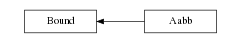 digraph Bound {
        rankdir=RL;
        margin="0.2,0.05";
        "Bound" [shape="box",fontsize=8,style="setlinewidth(0.5),solid",height=0.2,URL="yade.wrapper.html#yade.wrapper.Bound"];
        "Aabb" [shape="box",fontsize=8,style="setlinewidth(0.5),solid",height=0.2,URL="yade.wrapper.html#yade.wrapper.Aabb"];
        "Aabb" -> "Bound" [arrowsize=0.5,style="setlinewidth(0.5)"];
}