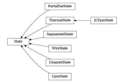 digraph State {
        rankdir=RL;
        margin="0.2,0.05";
        "State" [shape="box",fontsize=8,style="setlinewidth(0.5),solid",height=0.2,URL="yade.wrapper.html#yade.wrapper.State"];
        "PartialSatState" [shape="box",fontsize=8,style="setlinewidth(0.5),solid",height=0.2,URL="yade.wrapper.html#yade.wrapper.PartialSatState"];
        "PartialSatState" -> "State" [arrowsize=0.5,style="setlinewidth(0.5)"];
        "ThermalState" [shape="box",fontsize=8,style="setlinewidth(0.5),solid",height=0.2,URL="yade.wrapper.html#yade.wrapper.ThermalState"];
        "ThermalState" -> "State" [arrowsize=0.5,style="setlinewidth(0.5)"];
        "SegmentedState" [shape="box",fontsize=8,style="setlinewidth(0.5),solid",height=0.2,URL="yade.wrapper.html#yade.wrapper.SegmentedState"];
        "SegmentedState" -> "State" [arrowsize=0.5,style="setlinewidth(0.5)"];
        "JCFpmState" [shape="box",fontsize=8,style="setlinewidth(0.5),solid",height=0.2,URL="yade.wrapper.html#yade.wrapper.JCFpmState"];
        "JCFpmState" -> "ThermalState" [arrowsize=0.5,style="setlinewidth(0.5)"];
        "WireState" [shape="box",fontsize=8,style="setlinewidth(0.5),solid",height=0.2,URL="yade.wrapper.html#yade.wrapper.WireState"];
        "WireState" -> "State" [arrowsize=0.5,style="setlinewidth(0.5)"];
        "ChainedState" [shape="box",fontsize=8,style="setlinewidth(0.5),solid",height=0.2,URL="yade.wrapper.html#yade.wrapper.ChainedState"];
        "ChainedState" -> "State" [arrowsize=0.5,style="setlinewidth(0.5)"];
        "CpmState" [shape="box",fontsize=8,style="setlinewidth(0.5),solid",height=0.2,URL="yade.wrapper.html#yade.wrapper.CpmState"];
        "CpmState" -> "State" [arrowsize=0.5,style="setlinewidth(0.5)"];
}