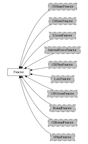 digraph Functor {
        rankdir=RL;
        margin="0.2,0.05";
        "Functor" [shape="box",fontsize=8,style="setlinewidth(0.5),solid",height=0.2,URL="yade.wrapper.html#yade.wrapper.Functor"];
        "GlShapeFunctor" [shape="box",fontsize=8,style="setlinewidth(0.5),filled,dashed",fillcolor=grey,height=0.2,URL="yade.wrapper.html#inheritancegraphglshapefunctor"];
        "GlShapeFunctor" -> "Functor" [arrowsize=0.5,style="setlinewidth(0.5)"];
        "GlStateFunctor" [shape="box",fontsize=8,style="setlinewidth(0.5),filled,dashed",fillcolor=grey,height=0.2,URL="yade.wrapper.html#yade.wrapper.GlStateFunctor"];
        "GlStateFunctor" -> "Functor" [arrowsize=0.5,style="setlinewidth(0.5)"];
        "IGeomFunctor" [shape="box",fontsize=8,style="setlinewidth(0.5),filled,dashed",fillcolor=grey,height=0.2,URL="yade.wrapper.html#inheritancegraphigeomfunctor"];
        "IGeomFunctor" -> "Functor" [arrowsize=0.5,style="setlinewidth(0.5)"];
        "InternalForceFunctor" [shape="box",fontsize=8,style="setlinewidth(0.5),filled,dashed",fillcolor=grey,height=0.2,URL="yade.wrapper.html#inheritancegraphinternalforcefunctor"];
        "InternalForceFunctor" -> "Functor" [arrowsize=0.5,style="setlinewidth(0.5)"];
        "GlIPhysFunctor" [shape="box",fontsize=8,style="setlinewidth(0.5),filled,dashed",fillcolor=grey,height=0.2,URL="yade.wrapper.html#inheritancegraphgliphysfunctor"];
        "GlIPhysFunctor" -> "Functor" [arrowsize=0.5,style="setlinewidth(0.5)"];
        "LawFunctor" [shape="box",fontsize=8,style="setlinewidth(0.5),filled,dashed",fillcolor=grey,height=0.2,URL="yade.wrapper.html#inheritancegraphlawfunctor"];
        "LawFunctor" -> "Functor" [arrowsize=0.5,style="setlinewidth(0.5)"];
        "GlIGeomFunctor" [shape="box",fontsize=8,style="setlinewidth(0.5),filled,dashed",fillcolor=grey,height=0.2,URL="yade.wrapper.html#inheritancegraphgligeomfunctor"];
        "GlIGeomFunctor" -> "Functor" [arrowsize=0.5,style="setlinewidth(0.5)"];
        "BoundFunctor" [shape="box",fontsize=8,style="setlinewidth(0.5),filled,dashed",fillcolor=grey,height=0.2,URL="yade.wrapper.html#inheritancegraphboundfunctor"];
        "BoundFunctor" -> "Functor" [arrowsize=0.5,style="setlinewidth(0.5)"];
        "GlBoundFunctor" [shape="box",fontsize=8,style="setlinewidth(0.5),filled,dashed",fillcolor=grey,height=0.2,URL="yade.wrapper.html#inheritancegraphglboundfunctor"];
        "GlBoundFunctor" -> "Functor" [arrowsize=0.5,style="setlinewidth(0.5)"];
        "IPhysFunctor" [shape="box",fontsize=8,style="setlinewidth(0.5),filled,dashed",fillcolor=grey,height=0.2,URL="yade.wrapper.html#inheritancegraphiphysfunctor"];
        "IPhysFunctor" -> "Functor" [arrowsize=0.5,style="setlinewidth(0.5)"];
}