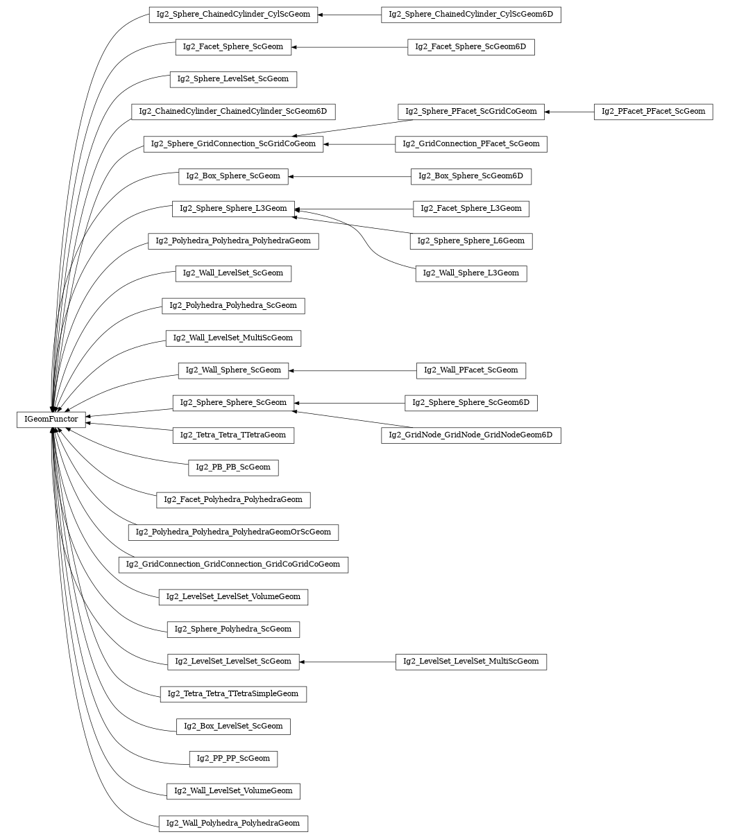 digraph IGeomFunctor {
        rankdir=RL;
        margin="0.2,0.05";
        "IGeomFunctor" [shape="box",fontsize=8,style="setlinewidth(0.5),solid",height=0.2,URL="yade.wrapper.html#yade.wrapper.IGeomFunctor"];
        "Ig2_Sphere_ChainedCylinder_CylScGeom6D" [shape="box",fontsize=8,style="setlinewidth(0.5),solid",height=0.2,URL="yade.wrapper.html#yade.wrapper.Ig2_Sphere_ChainedCylinder_CylScGeom6D"];
        "Ig2_Sphere_ChainedCylinder_CylScGeom6D" -> "Ig2_Sphere_ChainedCylinder_CylScGeom" [arrowsize=0.5,style="setlinewidth(0.5)"];
        "Ig2_Facet_Sphere_ScGeom" [shape="box",fontsize=8,style="setlinewidth(0.5),solid",height=0.2,URL="yade.wrapper.html#yade.wrapper.Ig2_Facet_Sphere_ScGeom"];
        "Ig2_Facet_Sphere_ScGeom" -> "IGeomFunctor" [arrowsize=0.5,style="setlinewidth(0.5)"];
        "Ig2_Sphere_LevelSet_ScGeom" [shape="box",fontsize=8,style="setlinewidth(0.5),solid",height=0.2,URL="yade.wrapper.html#yade.wrapper.Ig2_Sphere_LevelSet_ScGeom"];
        "Ig2_Sphere_LevelSet_ScGeom" -> "IGeomFunctor" [arrowsize=0.5,style="setlinewidth(0.5)"];
        "Ig2_ChainedCylinder_ChainedCylinder_ScGeom6D" [shape="box",fontsize=8,style="setlinewidth(0.5),solid",height=0.2,URL="yade.wrapper.html#yade.wrapper.Ig2_ChainedCylinder_ChainedCylinder_ScGeom6D"];
        "Ig2_ChainedCylinder_ChainedCylinder_ScGeom6D" -> "IGeomFunctor" [arrowsize=0.5,style="setlinewidth(0.5)"];
        "Ig2_Sphere_PFacet_ScGridCoGeom" [shape="box",fontsize=8,style="setlinewidth(0.5),solid",height=0.2,URL="yade.wrapper.html#yade.wrapper.Ig2_Sphere_PFacet_ScGridCoGeom"];
        "Ig2_Sphere_PFacet_ScGridCoGeom" -> "Ig2_Sphere_GridConnection_ScGridCoGeom" [arrowsize=0.5,style="setlinewidth(0.5)"];
        "Ig2_Box_Sphere_ScGeom" [shape="box",fontsize=8,style="setlinewidth(0.5),solid",height=0.2,URL="yade.wrapper.html#yade.wrapper.Ig2_Box_Sphere_ScGeom"];
        "Ig2_Box_Sphere_ScGeom" -> "IGeomFunctor" [arrowsize=0.5,style="setlinewidth(0.5)"];
        "Ig2_Sphere_Sphere_L3Geom" [shape="box",fontsize=8,style="setlinewidth(0.5),solid",height=0.2,URL="yade.wrapper.html#yade.wrapper.Ig2_Sphere_Sphere_L3Geom"];
        "Ig2_Sphere_Sphere_L3Geom" -> "IGeomFunctor" [arrowsize=0.5,style="setlinewidth(0.5)"];
        "Ig2_Polyhedra_Polyhedra_PolyhedraGeom" [shape="box",fontsize=8,style="setlinewidth(0.5),solid",height=0.2,URL="yade.wrapper.html#yade.wrapper.Ig2_Polyhedra_Polyhedra_PolyhedraGeom"];
        "Ig2_Polyhedra_Polyhedra_PolyhedraGeom" -> "IGeomFunctor" [arrowsize=0.5,style="setlinewidth(0.5)"];
        "Ig2_Wall_LevelSet_ScGeom" [shape="box",fontsize=8,style="setlinewidth(0.5),solid",height=0.2,URL="yade.wrapper.html#yade.wrapper.Ig2_Wall_LevelSet_ScGeom"];
        "Ig2_Wall_LevelSet_ScGeom" -> "IGeomFunctor" [arrowsize=0.5,style="setlinewidth(0.5)"];
        "Ig2_Polyhedra_Polyhedra_ScGeom" [shape="box",fontsize=8,style="setlinewidth(0.5),solid",height=0.2,URL="yade.wrapper.html#yade.wrapper.Ig2_Polyhedra_Polyhedra_ScGeom"];
        "Ig2_Polyhedra_Polyhedra_ScGeom" -> "IGeomFunctor" [arrowsize=0.5,style="setlinewidth(0.5)"];
        "Ig2_Sphere_ChainedCylinder_CylScGeom" [shape="box",fontsize=8,style="setlinewidth(0.5),solid",height=0.2,URL="yade.wrapper.html#yade.wrapper.Ig2_Sphere_ChainedCylinder_CylScGeom"];
        "Ig2_Sphere_ChainedCylinder_CylScGeom" -> "IGeomFunctor" [arrowsize=0.5,style="setlinewidth(0.5)"];
        "Ig2_Facet_Sphere_ScGeom6D" [shape="box",fontsize=8,style="setlinewidth(0.5),solid",height=0.2,URL="yade.wrapper.html#yade.wrapper.Ig2_Facet_Sphere_ScGeom6D"];
        "Ig2_Facet_Sphere_ScGeom6D" -> "Ig2_Facet_Sphere_ScGeom" [arrowsize=0.5,style="setlinewidth(0.5)"];
        "Ig2_PFacet_PFacet_ScGeom" [shape="box",fontsize=8,style="setlinewidth(0.5),solid",height=0.2,URL="yade.wrapper.html#yade.wrapper.Ig2_PFacet_PFacet_ScGeom"];
        "Ig2_PFacet_PFacet_ScGeom" -> "Ig2_Sphere_PFacet_ScGridCoGeom" [arrowsize=0.5,style="setlinewidth(0.5)"];
        "Ig2_Wall_LevelSet_MultiScGeom" [shape="box",fontsize=8,style="setlinewidth(0.5),solid",height=0.2,URL="yade.wrapper.html#yade.wrapper.Ig2_Wall_LevelSet_MultiScGeom"];
        "Ig2_Wall_LevelSet_MultiScGeom" -> "IGeomFunctor" [arrowsize=0.5,style="setlinewidth(0.5)"];
        "Ig2_Wall_PFacet_ScGeom" [shape="box",fontsize=8,style="setlinewidth(0.5),solid",height=0.2,URL="yade.wrapper.html#yade.wrapper.Ig2_Wall_PFacet_ScGeom"];
        "Ig2_Wall_PFacet_ScGeom" -> "Ig2_Wall_Sphere_ScGeom" [arrowsize=0.5,style="setlinewidth(0.5)"];
        "Ig2_Sphere_Sphere_ScGeom6D" [shape="box",fontsize=8,style="setlinewidth(0.5),solid",height=0.2,URL="yade.wrapper.html#yade.wrapper.Ig2_Sphere_Sphere_ScGeom6D"];
        "Ig2_Sphere_Sphere_ScGeom6D" -> "Ig2_Sphere_Sphere_ScGeom" [arrowsize=0.5,style="setlinewidth(0.5)"];
        "Ig2_Facet_Sphere_L3Geom" [shape="box",fontsize=8,style="setlinewidth(0.5),solid",height=0.2,URL="yade.wrapper.html#yade.wrapper.Ig2_Facet_Sphere_L3Geom"];
        "Ig2_Facet_Sphere_L3Geom" -> "Ig2_Sphere_Sphere_L3Geom" [arrowsize=0.5,style="setlinewidth(0.5)"];
        "Ig2_Tetra_Tetra_TTetraGeom" [shape="box",fontsize=8,style="setlinewidth(0.5),solid",height=0.2,URL="yade.wrapper.html#yade.wrapper.Ig2_Tetra_Tetra_TTetraGeom"];
        "Ig2_Tetra_Tetra_TTetraGeom" -> "IGeomFunctor" [arrowsize=0.5,style="setlinewidth(0.5)"];
        "Ig2_Wall_Sphere_ScGeom" [shape="box",fontsize=8,style="setlinewidth(0.5),solid",height=0.2,URL="yade.wrapper.html#yade.wrapper.Ig2_Wall_Sphere_ScGeom"];
        "Ig2_Wall_Sphere_ScGeom" -> "IGeomFunctor" [arrowsize=0.5,style="setlinewidth(0.5)"];
        "Ig2_PB_PB_ScGeom" [shape="box",fontsize=8,style="setlinewidth(0.5),solid",height=0.2,URL="yade.wrapper.html#yade.wrapper.Ig2_PB_PB_ScGeom"];
        "Ig2_PB_PB_ScGeom" -> "IGeomFunctor" [arrowsize=0.5,style="setlinewidth(0.5)"];
        "Ig2_Facet_Polyhedra_PolyhedraGeom" [shape="box",fontsize=8,style="setlinewidth(0.5),solid",height=0.2,URL="yade.wrapper.html#yade.wrapper.Ig2_Facet_Polyhedra_PolyhedraGeom"];
        "Ig2_Facet_Polyhedra_PolyhedraGeom" -> "IGeomFunctor" [arrowsize=0.5,style="setlinewidth(0.5)"];
        "Ig2_Sphere_Sphere_L6Geom" [shape="box",fontsize=8,style="setlinewidth(0.5),solid",height=0.2,URL="yade.wrapper.html#yade.wrapper.Ig2_Sphere_Sphere_L6Geom"];
        "Ig2_Sphere_Sphere_L6Geom" -> "Ig2_Sphere_Sphere_L3Geom" [arrowsize=0.5,style="setlinewidth(0.5)"];
        "Ig2_Box_Sphere_ScGeom6D" [shape="box",fontsize=8,style="setlinewidth(0.5),solid",height=0.2,URL="yade.wrapper.html#yade.wrapper.Ig2_Box_Sphere_ScGeom6D"];
        "Ig2_Box_Sphere_ScGeom6D" -> "Ig2_Box_Sphere_ScGeom" [arrowsize=0.5,style="setlinewidth(0.5)"];
        "Ig2_Sphere_Sphere_ScGeom" [shape="box",fontsize=8,style="setlinewidth(0.5),solid",height=0.2,URL="yade.wrapper.html#yade.wrapper.Ig2_Sphere_Sphere_ScGeom"];
        "Ig2_Sphere_Sphere_ScGeom" -> "IGeomFunctor" [arrowsize=0.5,style="setlinewidth(0.5)"];
        "Ig2_Polyhedra_Polyhedra_PolyhedraGeomOrScGeom" [shape="box",fontsize=8,style="setlinewidth(0.5),solid",height=0.2,URL="yade.wrapper.html#yade.wrapper.Ig2_Polyhedra_Polyhedra_PolyhedraGeomOrScGeom"];
        "Ig2_Polyhedra_Polyhedra_PolyhedraGeomOrScGeom" -> "IGeomFunctor" [arrowsize=0.5,style="setlinewidth(0.5)"];
        "Ig2_GridConnection_GridConnection_GridCoGridCoGeom" [shape="box",fontsize=8,style="setlinewidth(0.5),solid",height=0.2,URL="yade.wrapper.html#yade.wrapper.Ig2_GridConnection_GridConnection_GridCoGridCoGeom"];
        "Ig2_GridConnection_GridConnection_GridCoGridCoGeom" -> "IGeomFunctor" [arrowsize=0.5,style="setlinewidth(0.5)"];
        "Ig2_Wall_Sphere_L3Geom" [shape="box",fontsize=8,style="setlinewidth(0.5),solid",height=0.2,URL="yade.wrapper.html#yade.wrapper.Ig2_Wall_Sphere_L3Geom"];
        "Ig2_Wall_Sphere_L3Geom" -> "Ig2_Sphere_Sphere_L3Geom" [arrowsize=0.5,style="setlinewidth(0.5)"];
        "Ig2_LevelSet_LevelSet_VolumeGeom" [shape="box",fontsize=8,style="setlinewidth(0.5),solid",height=0.2,URL="yade.wrapper.html#yade.wrapper.Ig2_LevelSet_LevelSet_VolumeGeom"];
        "Ig2_LevelSet_LevelSet_VolumeGeom" -> "IGeomFunctor" [arrowsize=0.5,style="setlinewidth(0.5)"];
        "Ig2_Sphere_Polyhedra_ScGeom" [shape="box",fontsize=8,style="setlinewidth(0.5),solid",height=0.2,URL="yade.wrapper.html#yade.wrapper.Ig2_Sphere_Polyhedra_ScGeom"];
        "Ig2_Sphere_Polyhedra_ScGeom" -> "IGeomFunctor" [arrowsize=0.5,style="setlinewidth(0.5)"];
        "Ig2_GridConnection_PFacet_ScGeom" [shape="box",fontsize=8,style="setlinewidth(0.5),solid",height=0.2,URL="yade.wrapper.html#yade.wrapper.Ig2_GridConnection_PFacet_ScGeom"];
        "Ig2_GridConnection_PFacet_ScGeom" -> "Ig2_Sphere_GridConnection_ScGridCoGeom" [arrowsize=0.5,style="setlinewidth(0.5)"];
        "Ig2_Sphere_GridConnection_ScGridCoGeom" [shape="box",fontsize=8,style="setlinewidth(0.5),solid",height=0.2,URL="yade.wrapper.html#yade.wrapper.Ig2_Sphere_GridConnection_ScGridCoGeom"];
        "Ig2_Sphere_GridConnection_ScGridCoGeom" -> "IGeomFunctor" [arrowsize=0.5,style="setlinewidth(0.5)"];
        "Ig2_LevelSet_LevelSet_ScGeom" [shape="box",fontsize=8,style="setlinewidth(0.5),solid",height=0.2,URL="yade.wrapper.html#yade.wrapper.Ig2_LevelSet_LevelSet_ScGeom"];
        "Ig2_LevelSet_LevelSet_ScGeom" -> "IGeomFunctor" [arrowsize=0.5,style="setlinewidth(0.5)"];
        "Ig2_Tetra_Tetra_TTetraSimpleGeom" [shape="box",fontsize=8,style="setlinewidth(0.5),solid",height=0.2,URL="yade.wrapper.html#yade.wrapper.Ig2_Tetra_Tetra_TTetraSimpleGeom"];
        "Ig2_Tetra_Tetra_TTetraSimpleGeom" -> "IGeomFunctor" [arrowsize=0.5,style="setlinewidth(0.5)"];
        "Ig2_GridNode_GridNode_GridNodeGeom6D" [shape="box",fontsize=8,style="setlinewidth(0.5),solid",height=0.2,URL="yade.wrapper.html#yade.wrapper.Ig2_GridNode_GridNode_GridNodeGeom6D"];
        "Ig2_GridNode_GridNode_GridNodeGeom6D" -> "Ig2_Sphere_Sphere_ScGeom" [arrowsize=0.5,style="setlinewidth(0.5)"];
        "Ig2_LevelSet_LevelSet_MultiScGeom" [shape="box",fontsize=8,style="setlinewidth(0.5),solid",height=0.2,URL="yade.wrapper.html#yade.wrapper.Ig2_LevelSet_LevelSet_MultiScGeom"];
        "Ig2_LevelSet_LevelSet_MultiScGeom" -> "Ig2_LevelSet_LevelSet_ScGeom" [arrowsize=0.5,style="setlinewidth(0.5)"];
        "Ig2_Box_LevelSet_ScGeom" [shape="box",fontsize=8,style="setlinewidth(0.5),solid",height=0.2,URL="yade.wrapper.html#yade.wrapper.Ig2_Box_LevelSet_ScGeom"];
        "Ig2_Box_LevelSet_ScGeom" -> "IGeomFunctor" [arrowsize=0.5,style="setlinewidth(0.5)"];
        "Ig2_PP_PP_ScGeom" [shape="box",fontsize=8,style="setlinewidth(0.5),solid",height=0.2,URL="yade.wrapper.html#yade.wrapper.Ig2_PP_PP_ScGeom"];
        "Ig2_PP_PP_ScGeom" -> "IGeomFunctor" [arrowsize=0.5,style="setlinewidth(0.5)"];
        "Ig2_Wall_LevelSet_VolumeGeom" [shape="box",fontsize=8,style="setlinewidth(0.5),solid",height=0.2,URL="yade.wrapper.html#yade.wrapper.Ig2_Wall_LevelSet_VolumeGeom"];
        "Ig2_Wall_LevelSet_VolumeGeom" -> "IGeomFunctor" [arrowsize=0.5,style="setlinewidth(0.5)"];
        "Ig2_Wall_Polyhedra_PolyhedraGeom" [shape="box",fontsize=8,style="setlinewidth(0.5),solid",height=0.2,URL="yade.wrapper.html#yade.wrapper.Ig2_Wall_Polyhedra_PolyhedraGeom"];
        "Ig2_Wall_Polyhedra_PolyhedraGeom" -> "IGeomFunctor" [arrowsize=0.5,style="setlinewidth(0.5)"];
}