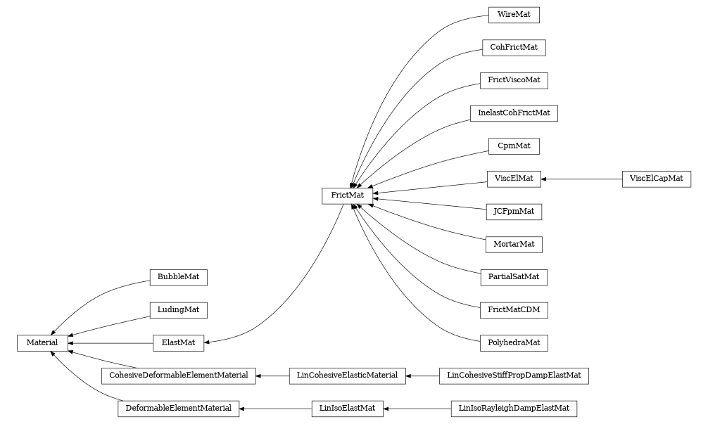 digraph Material {
        rankdir=RL;
        margin="0.2,0.05";
        "Material" [shape="box",fontsize=8,style="setlinewidth(0.5),solid",height=0.2,URL="yade.wrapper.html#yade.wrapper.Material"];
        "WireMat" [shape="box",fontsize=8,style="setlinewidth(0.5),solid",height=0.2,URL="yade.wrapper.html#yade.wrapper.WireMat"];
        "WireMat" -> "FrictMat" [arrowsize=0.5,style="setlinewidth(0.5)"];
        "LinIsoRayleighDampElastMat" [shape="box",fontsize=8,style="setlinewidth(0.5),solid",height=0.2,URL="yade.wrapper.html#yade.wrapper.LinIsoRayleighDampElastMat"];
        "LinIsoRayleighDampElastMat" -> "LinIsoElastMat" [arrowsize=0.5,style="setlinewidth(0.5)"];
        "BubbleMat" [shape="box",fontsize=8,style="setlinewidth(0.5),solid",height=0.2,URL="yade.wrapper.html#yade.wrapper.BubbleMat"];
        "BubbleMat" -> "Material" [arrowsize=0.5,style="setlinewidth(0.5)"];
        "LudingMat" [shape="box",fontsize=8,style="setlinewidth(0.5),solid",height=0.2,URL="yade.wrapper.html#yade.wrapper.LudingMat"];
        "LudingMat" -> "Material" [arrowsize=0.5,style="setlinewidth(0.5)"];
        "FrictMat" [shape="box",fontsize=8,style="setlinewidth(0.5),solid",height=0.2,URL="yade.wrapper.html#yade.wrapper.FrictMat"];
        "FrictMat" -> "ElastMat" [arrowsize=0.5,style="setlinewidth(0.5)"];
        "LinCohesiveElasticMaterial" [shape="box",fontsize=8,style="setlinewidth(0.5),solid",height=0.2,URL="yade.wrapper.html#yade.wrapper.LinCohesiveElasticMaterial"];
        "LinCohesiveElasticMaterial" -> "CohesiveDeformableElementMaterial" [arrowsize=0.5,style="setlinewidth(0.5)"];
        "DeformableElementMaterial" [shape="box",fontsize=8,style="setlinewidth(0.5),solid",height=0.2,URL="yade.wrapper.html#yade.wrapper.DeformableElementMaterial"];
        "DeformableElementMaterial" -> "Material" [arrowsize=0.5,style="setlinewidth(0.5)"];
        "CohFrictMat" [shape="box",fontsize=8,style="setlinewidth(0.5),solid",height=0.2,URL="yade.wrapper.html#yade.wrapper.CohFrictMat"];
        "CohFrictMat" -> "FrictMat" [arrowsize=0.5,style="setlinewidth(0.5)"];
        "FrictViscoMat" [shape="box",fontsize=8,style="setlinewidth(0.5),solid",height=0.2,URL="yade.wrapper.html#yade.wrapper.FrictViscoMat"];
        "FrictViscoMat" -> "FrictMat" [arrowsize=0.5,style="setlinewidth(0.5)"];
        "InelastCohFrictMat" [shape="box",fontsize=8,style="setlinewidth(0.5),solid",height=0.2,URL="yade.wrapper.html#yade.wrapper.InelastCohFrictMat"];
        "InelastCohFrictMat" -> "FrictMat" [arrowsize=0.5,style="setlinewidth(0.5)"];
        "CpmMat" [shape="box",fontsize=8,style="setlinewidth(0.5),solid",height=0.2,URL="yade.wrapper.html#yade.wrapper.CpmMat"];
        "CpmMat" -> "FrictMat" [arrowsize=0.5,style="setlinewidth(0.5)"];
        "LinIsoElastMat" [shape="box",fontsize=8,style="setlinewidth(0.5),solid",height=0.2,URL="yade.wrapper.html#yade.wrapper.LinIsoElastMat"];
        "LinIsoElastMat" -> "DeformableElementMaterial" [arrowsize=0.5,style="setlinewidth(0.5)"];
        "ViscElMat" [shape="box",fontsize=8,style="setlinewidth(0.5),solid",height=0.2,URL="yade.wrapper.html#yade.wrapper.ViscElMat"];
        "ViscElMat" -> "FrictMat" [arrowsize=0.5,style="setlinewidth(0.5)"];
        "ViscElCapMat" [shape="box",fontsize=8,style="setlinewidth(0.5),solid",height=0.2,URL="yade.wrapper.html#yade.wrapper.ViscElCapMat"];
        "ViscElCapMat" -> "ViscElMat" [arrowsize=0.5,style="setlinewidth(0.5)"];
        "LinCohesiveStiffPropDampElastMat" [shape="box",fontsize=8,style="setlinewidth(0.5),solid",height=0.2,URL="yade.wrapper.html#yade.wrapper.LinCohesiveStiffPropDampElastMat"];
        "LinCohesiveStiffPropDampElastMat" -> "LinCohesiveElasticMaterial" [arrowsize=0.5,style="setlinewidth(0.5)"];
        "JCFpmMat" [shape="box",fontsize=8,style="setlinewidth(0.5),solid",height=0.2,URL="yade.wrapper.html#yade.wrapper.JCFpmMat"];
        "JCFpmMat" -> "FrictMat" [arrowsize=0.5,style="setlinewidth(0.5)"];
        "ElastMat" [shape="box",fontsize=8,style="setlinewidth(0.5),solid",height=0.2,URL="yade.wrapper.html#yade.wrapper.ElastMat"];
        "ElastMat" -> "Material" [arrowsize=0.5,style="setlinewidth(0.5)"];
        "MortarMat" [shape="box",fontsize=8,style="setlinewidth(0.5),solid",height=0.2,URL="yade.wrapper.html#yade.wrapper.MortarMat"];
        "MortarMat" -> "FrictMat" [arrowsize=0.5,style="setlinewidth(0.5)"];
        "PartialSatMat" [shape="box",fontsize=8,style="setlinewidth(0.5),solid",height=0.2,URL="yade.wrapper.html#yade.wrapper.PartialSatMat"];
        "PartialSatMat" -> "FrictMat" [arrowsize=0.5,style="setlinewidth(0.5)"];
        "FrictMatCDM" [shape="box",fontsize=8,style="setlinewidth(0.5),solid",height=0.2,URL="yade.wrapper.html#yade.wrapper.FrictMatCDM"];
        "FrictMatCDM" -> "FrictMat" [arrowsize=0.5,style="setlinewidth(0.5)"];
        "CohesiveDeformableElementMaterial" [shape="box",fontsize=8,style="setlinewidth(0.5),solid",height=0.2,URL="yade.wrapper.html#yade.wrapper.CohesiveDeformableElementMaterial"];
        "CohesiveDeformableElementMaterial" -> "Material" [arrowsize=0.5,style="setlinewidth(0.5)"];
        "PolyhedraMat" [shape="box",fontsize=8,style="setlinewidth(0.5),solid",height=0.2,URL="yade.wrapper.html#yade.wrapper.PolyhedraMat"];
        "PolyhedraMat" -> "FrictMat" [arrowsize=0.5,style="setlinewidth(0.5)"];
}