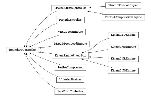 digraph BoundaryController {
        rankdir=RL;
        margin="0.2,0.05";
        "BoundaryController" [shape="box",fontsize=8,style="setlinewidth(0.5),solid",height=0.2,URL="yade.wrapper.html#yade.wrapper.BoundaryController"];
        "ThreeDTriaxialEngine" [shape="box",fontsize=8,style="setlinewidth(0.5),solid",height=0.2,URL="yade.wrapper.html#yade.wrapper.ThreeDTriaxialEngine"];
        "ThreeDTriaxialEngine" -> "TriaxialStressController" [arrowsize=0.5,style="setlinewidth(0.5)"];
        "Peri3dController" [shape="box",fontsize=8,style="setlinewidth(0.5),solid",height=0.2,URL="yade.wrapper.html#yade.wrapper.Peri3dController"];
        "Peri3dController" -> "BoundaryController" [arrowsize=0.5,style="setlinewidth(0.5)"];
        "VESupportEngine" [shape="box",fontsize=8,style="setlinewidth(0.5),solid",height=0.2,URL="yade.wrapper.html#yade.wrapper.VESupportEngine"];
        "VESupportEngine" -> "BoundaryController" [arrowsize=0.5,style="setlinewidth(0.5)"];
        "Disp2DPropLoadEngine" [shape="box",fontsize=8,style="setlinewidth(0.5),solid",height=0.2,URL="yade.wrapper.html#yade.wrapper.Disp2DPropLoadEngine"];
        "Disp2DPropLoadEngine" -> "BoundaryController" [arrowsize=0.5,style="setlinewidth(0.5)"];
        "KinemCTDEngine" [shape="box",fontsize=8,style="setlinewidth(0.5),solid",height=0.2,URL="yade.wrapper.html#yade.wrapper.KinemCTDEngine"];
        "KinemCTDEngine" -> "KinemSimpleShearBox" [arrowsize=0.5,style="setlinewidth(0.5)"];
        "TriaxialCompressionEngine" [shape="box",fontsize=8,style="setlinewidth(0.5),solid",height=0.2,URL="yade.wrapper.html#yade.wrapper.TriaxialCompressionEngine"];
        "TriaxialCompressionEngine" -> "TriaxialStressController" [arrowsize=0.5,style="setlinewidth(0.5)"];
        "KinemCNDEngine" [shape="box",fontsize=8,style="setlinewidth(0.5),solid",height=0.2,URL="yade.wrapper.html#yade.wrapper.KinemCNDEngine"];
        "KinemCNDEngine" -> "KinemSimpleShearBox" [arrowsize=0.5,style="setlinewidth(0.5)"];
        "PeriIsoCompressor" [shape="box",fontsize=8,style="setlinewidth(0.5),solid",height=0.2,URL="yade.wrapper.html#yade.wrapper.PeriIsoCompressor"];
        "PeriIsoCompressor" -> "BoundaryController" [arrowsize=0.5,style="setlinewidth(0.5)"];
        "KinemCNLEngine" [shape="box",fontsize=8,style="setlinewidth(0.5),solid",height=0.2,URL="yade.wrapper.html#yade.wrapper.KinemCNLEngine"];
        "KinemCNLEngine" -> "KinemSimpleShearBox" [arrowsize=0.5,style="setlinewidth(0.5)"];
        "KinemCNSEngine" [shape="box",fontsize=8,style="setlinewidth(0.5),solid",height=0.2,URL="yade.wrapper.html#yade.wrapper.KinemCNSEngine"];
        "KinemCNSEngine" -> "KinemSimpleShearBox" [arrowsize=0.5,style="setlinewidth(0.5)"];
        "TriaxialStressController" [shape="box",fontsize=8,style="setlinewidth(0.5),solid",height=0.2,URL="yade.wrapper.html#yade.wrapper.TriaxialStressController"];
        "TriaxialStressController" -> "BoundaryController" [arrowsize=0.5,style="setlinewidth(0.5)"];
        "KinemSimpleShearBox" [shape="box",fontsize=8,style="setlinewidth(0.5),solid",height=0.2,URL="yade.wrapper.html#yade.wrapper.KinemSimpleShearBox"];
        "KinemSimpleShearBox" -> "BoundaryController" [arrowsize=0.5,style="setlinewidth(0.5)"];
        "UniaxialStrainer" [shape="box",fontsize=8,style="setlinewidth(0.5),solid",height=0.2,URL="yade.wrapper.html#yade.wrapper.UniaxialStrainer"];
        "UniaxialStrainer" -> "BoundaryController" [arrowsize=0.5,style="setlinewidth(0.5)"];
        "PeriTriaxController" [shape="box",fontsize=8,style="setlinewidth(0.5),solid",height=0.2,URL="yade.wrapper.html#yade.wrapper.PeriTriaxController"];
        "PeriTriaxController" -> "BoundaryController" [arrowsize=0.5,style="setlinewidth(0.5)"];
}