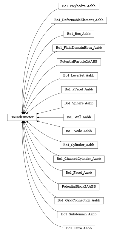 digraph BoundFunctor {
        rankdir=RL;
        margin="0.2,0.05";
        "BoundFunctor" [shape="box",fontsize=8,style="setlinewidth(0.5),solid",height=0.2,URL="yade.wrapper.html#yade.wrapper.BoundFunctor"];
        "Bo1_Polyhedra_Aabb" [shape="box",fontsize=8,style="setlinewidth(0.5),solid",height=0.2,URL="yade.wrapper.html#yade.wrapper.Bo1_Polyhedra_Aabb"];
        "Bo1_Polyhedra_Aabb" -> "BoundFunctor" [arrowsize=0.5,style="setlinewidth(0.5)"];
        "Bo1_DeformableElement_Aabb" [shape="box",fontsize=8,style="setlinewidth(0.5),solid",height=0.2,URL="yade.wrapper.html#yade.wrapper.Bo1_DeformableElement_Aabb"];
        "Bo1_DeformableElement_Aabb" -> "BoundFunctor" [arrowsize=0.5,style="setlinewidth(0.5)"];
        "Bo1_Box_Aabb" [shape="box",fontsize=8,style="setlinewidth(0.5),solid",height=0.2,URL="yade.wrapper.html#yade.wrapper.Bo1_Box_Aabb"];
        "Bo1_Box_Aabb" -> "BoundFunctor" [arrowsize=0.5,style="setlinewidth(0.5)"];
        "Bo1_FluidDomainBbox_Aabb" [shape="box",fontsize=8,style="setlinewidth(0.5),solid",height=0.2,URL="yade.wrapper.html#yade.wrapper.Bo1_FluidDomainBbox_Aabb"];
        "Bo1_FluidDomainBbox_Aabb" -> "BoundFunctor" [arrowsize=0.5,style="setlinewidth(0.5)"];
        "PotentialParticle2AABB" [shape="box",fontsize=8,style="setlinewidth(0.5),solid",height=0.2,URL="yade.wrapper.html#yade.wrapper.PotentialParticle2AABB"];
        "PotentialParticle2AABB" -> "BoundFunctor" [arrowsize=0.5,style="setlinewidth(0.5)"];
        "Bo1_LevelSet_Aabb" [shape="box",fontsize=8,style="setlinewidth(0.5),solid",height=0.2,URL="yade.wrapper.html#yade.wrapper.Bo1_LevelSet_Aabb"];
        "Bo1_LevelSet_Aabb" -> "BoundFunctor" [arrowsize=0.5,style="setlinewidth(0.5)"];
        "Bo1_PFacet_Aabb" [shape="box",fontsize=8,style="setlinewidth(0.5),solid",height=0.2,URL="yade.wrapper.html#yade.wrapper.Bo1_PFacet_Aabb"];
        "Bo1_PFacet_Aabb" -> "BoundFunctor" [arrowsize=0.5,style="setlinewidth(0.5)"];
        "Bo1_Sphere_Aabb" [shape="box",fontsize=8,style="setlinewidth(0.5),solid",height=0.2,URL="yade.wrapper.html#yade.wrapper.Bo1_Sphere_Aabb"];
        "Bo1_Sphere_Aabb" -> "BoundFunctor" [arrowsize=0.5,style="setlinewidth(0.5)"];
        "Bo1_Wall_Aabb" [shape="box",fontsize=8,style="setlinewidth(0.5),solid",height=0.2,URL="yade.wrapper.html#yade.wrapper.Bo1_Wall_Aabb"];
        "Bo1_Wall_Aabb" -> "BoundFunctor" [arrowsize=0.5,style="setlinewidth(0.5)"];
        "Bo1_Node_Aabb" [shape="box",fontsize=8,style="setlinewidth(0.5),solid",height=0.2,URL="yade.wrapper.html#yade.wrapper.Bo1_Node_Aabb"];
        "Bo1_Node_Aabb" -> "BoundFunctor" [arrowsize=0.5,style="setlinewidth(0.5)"];
        "Bo1_Cylinder_Aabb" [shape="box",fontsize=8,style="setlinewidth(0.5),solid",height=0.2,URL="yade.wrapper.html#yade.wrapper.Bo1_Cylinder_Aabb"];
        "Bo1_Cylinder_Aabb" -> "BoundFunctor" [arrowsize=0.5,style="setlinewidth(0.5)"];
        "Bo1_ChainedCylinder_Aabb" [shape="box",fontsize=8,style="setlinewidth(0.5),solid",height=0.2,URL="yade.wrapper.html#yade.wrapper.Bo1_ChainedCylinder_Aabb"];
        "Bo1_ChainedCylinder_Aabb" -> "BoundFunctor" [arrowsize=0.5,style="setlinewidth(0.5)"];
        "Bo1_Facet_Aabb" [shape="box",fontsize=8,style="setlinewidth(0.5),solid",height=0.2,URL="yade.wrapper.html#yade.wrapper.Bo1_Facet_Aabb"];
        "Bo1_Facet_Aabb" -> "BoundFunctor" [arrowsize=0.5,style="setlinewidth(0.5)"];
        "PotentialBlock2AABB" [shape="box",fontsize=8,style="setlinewidth(0.5),solid",height=0.2,URL="yade.wrapper.html#yade.wrapper.PotentialBlock2AABB"];
        "PotentialBlock2AABB" -> "BoundFunctor" [arrowsize=0.5,style="setlinewidth(0.5)"];
        "Bo1_GridConnection_Aabb" [shape="box",fontsize=8,style="setlinewidth(0.5),solid",height=0.2,URL="yade.wrapper.html#yade.wrapper.Bo1_GridConnection_Aabb"];
        "Bo1_GridConnection_Aabb" -> "BoundFunctor" [arrowsize=0.5,style="setlinewidth(0.5)"];
        "Bo1_Subdomain_Aabb" [shape="box",fontsize=8,style="setlinewidth(0.5),solid",height=0.2,URL="yade.wrapper.html#yade.wrapper.Bo1_Subdomain_Aabb"];
        "Bo1_Subdomain_Aabb" -> "BoundFunctor" [arrowsize=0.5,style="setlinewidth(0.5)"];
        "Bo1_Tetra_Aabb" [shape="box",fontsize=8,style="setlinewidth(0.5),solid",height=0.2,URL="yade.wrapper.html#yade.wrapper.Bo1_Tetra_Aabb"];
        "Bo1_Tetra_Aabb" -> "BoundFunctor" [arrowsize=0.5,style="setlinewidth(0.5)"];
}