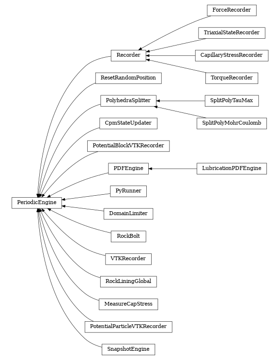 digraph PeriodicEngine {
        rankdir=RL;
        margin="0.2,0.05";
        "PeriodicEngine" [shape="box",fontsize=8,style="setlinewidth(0.5),solid",height=0.2,URL="yade.wrapper.html#yade.wrapper.PeriodicEngine"];
        "ForceRecorder" [shape="box",fontsize=8,style="setlinewidth(0.5),solid",height=0.2,URL="yade.wrapper.html#yade.wrapper.ForceRecorder"];
        "ForceRecorder" -> "Recorder" [arrowsize=0.5,style="setlinewidth(0.5)"];
        "ResetRandomPosition" [shape="box",fontsize=8,style="setlinewidth(0.5),solid",height=0.2,URL="yade.wrapper.html#yade.wrapper.ResetRandomPosition"];
        "ResetRandomPosition" -> "PeriodicEngine" [arrowsize=0.5,style="setlinewidth(0.5)"];
        "PolyhedraSplitter" [shape="box",fontsize=8,style="setlinewidth(0.5),solid",height=0.2,URL="yade.wrapper.html#yade.wrapper.PolyhedraSplitter"];
        "PolyhedraSplitter" -> "PeriodicEngine" [arrowsize=0.5,style="setlinewidth(0.5)"];
        "CpmStateUpdater" [shape="box",fontsize=8,style="setlinewidth(0.5),solid",height=0.2,URL="yade.wrapper.html#yade.wrapper.CpmStateUpdater"];
        "CpmStateUpdater" -> "PeriodicEngine" [arrowsize=0.5,style="setlinewidth(0.5)"];
        "PotentialBlockVTKRecorder" [shape="box",fontsize=8,style="setlinewidth(0.5),solid",height=0.2,URL="yade.wrapper.html#yade.wrapper.PotentialBlockVTKRecorder"];
        "PotentialBlockVTKRecorder" -> "PeriodicEngine" [arrowsize=0.5,style="setlinewidth(0.5)"];
        "LubricationPDFEngine" [shape="box",fontsize=8,style="setlinewidth(0.5),solid",height=0.2,URL="yade.wrapper.html#yade.wrapper.LubricationPDFEngine"];
        "LubricationPDFEngine" -> "PDFEngine" [arrowsize=0.5,style="setlinewidth(0.5)"];
        "PyRunner" [shape="box",fontsize=8,style="setlinewidth(0.5),solid",height=0.2,URL="yade.wrapper.html#yade.wrapper.PyRunner"];
        "PyRunner" -> "PeriodicEngine" [arrowsize=0.5,style="setlinewidth(0.5)"];
        "DomainLimiter" [shape="box",fontsize=8,style="setlinewidth(0.5),solid",height=0.2,URL="yade.wrapper.html#yade.wrapper.DomainLimiter"];
        "DomainLimiter" -> "PeriodicEngine" [arrowsize=0.5,style="setlinewidth(0.5)"];
        "Recorder" [shape="box",fontsize=8,style="setlinewidth(0.5),solid",height=0.2,URL="yade.wrapper.html#yade.wrapper.Recorder"];
        "Recorder" -> "PeriodicEngine" [arrowsize=0.5,style="setlinewidth(0.5)"];
        "SplitPolyTauMax" [shape="box",fontsize=8,style="setlinewidth(0.5),solid",height=0.2,URL="yade.wrapper.html#yade.wrapper.SplitPolyTauMax"];
        "SplitPolyTauMax" -> "PolyhedraSplitter" [arrowsize=0.5,style="setlinewidth(0.5)"];
        "RockBolt" [shape="box",fontsize=8,style="setlinewidth(0.5),solid",height=0.2,URL="yade.wrapper.html#yade.wrapper.RockBolt"];
        "RockBolt" -> "PeriodicEngine" [arrowsize=0.5,style="setlinewidth(0.5)"];
        "VTKRecorder" [shape="box",fontsize=8,style="setlinewidth(0.5),solid",height=0.2,URL="yade.wrapper.html#yade.wrapper.VTKRecorder"];
        "VTKRecorder" -> "PeriodicEngine" [arrowsize=0.5,style="setlinewidth(0.5)"];
        "PDFEngine" [shape="box",fontsize=8,style="setlinewidth(0.5),solid",height=0.2,URL="yade.wrapper.html#yade.wrapper.PDFEngine"];
        "PDFEngine" -> "PeriodicEngine" [arrowsize=0.5,style="setlinewidth(0.5)"];
        "RockLiningGlobal" [shape="box",fontsize=8,style="setlinewidth(0.5),solid",height=0.2,URL="yade.wrapper.html#yade.wrapper.RockLiningGlobal"];
        "RockLiningGlobal" -> "PeriodicEngine" [arrowsize=0.5,style="setlinewidth(0.5)"];
        "TriaxialStateRecorder" [shape="box",fontsize=8,style="setlinewidth(0.5),solid",height=0.2,URL="yade.wrapper.html#yade.wrapper.TriaxialStateRecorder"];
        "TriaxialStateRecorder" -> "Recorder" [arrowsize=0.5,style="setlinewidth(0.5)"];
        "MeasureCapStress" [shape="box",fontsize=8,style="setlinewidth(0.5),solid",height=0.2,URL="yade.wrapper.html#yade.wrapper.MeasureCapStress"];
        "MeasureCapStress" -> "PeriodicEngine" [arrowsize=0.5,style="setlinewidth(0.5)"];
        "CapillaryStressRecorder" [shape="box",fontsize=8,style="setlinewidth(0.5),solid",height=0.2,URL="yade.wrapper.html#yade.wrapper.CapillaryStressRecorder"];
        "CapillaryStressRecorder" -> "Recorder" [arrowsize=0.5,style="setlinewidth(0.5)"];
        "PotentialParticleVTKRecorder" [shape="box",fontsize=8,style="setlinewidth(0.5),solid",height=0.2,URL="yade.wrapper.html#yade.wrapper.PotentialParticleVTKRecorder"];
        "PotentialParticleVTKRecorder" -> "PeriodicEngine" [arrowsize=0.5,style="setlinewidth(0.5)"];
        "SnapshotEngine" [shape="box",fontsize=8,style="setlinewidth(0.5),solid",height=0.2,URL="yade.wrapper.html#yade.wrapper.SnapshotEngine"];
        "SnapshotEngine" -> "PeriodicEngine" [arrowsize=0.5,style="setlinewidth(0.5)"];
        "TorqueRecorder" [shape="box",fontsize=8,style="setlinewidth(0.5),solid",height=0.2,URL="yade.wrapper.html#yade.wrapper.TorqueRecorder"];
        "TorqueRecorder" -> "Recorder" [arrowsize=0.5,style="setlinewidth(0.5)"];
        "SplitPolyMohrCoulomb" [shape="box",fontsize=8,style="setlinewidth(0.5),solid",height=0.2,URL="yade.wrapper.html#yade.wrapper.SplitPolyMohrCoulomb"];
        "SplitPolyMohrCoulomb" -> "PolyhedraSplitter" [arrowsize=0.5,style="setlinewidth(0.5)"];
}