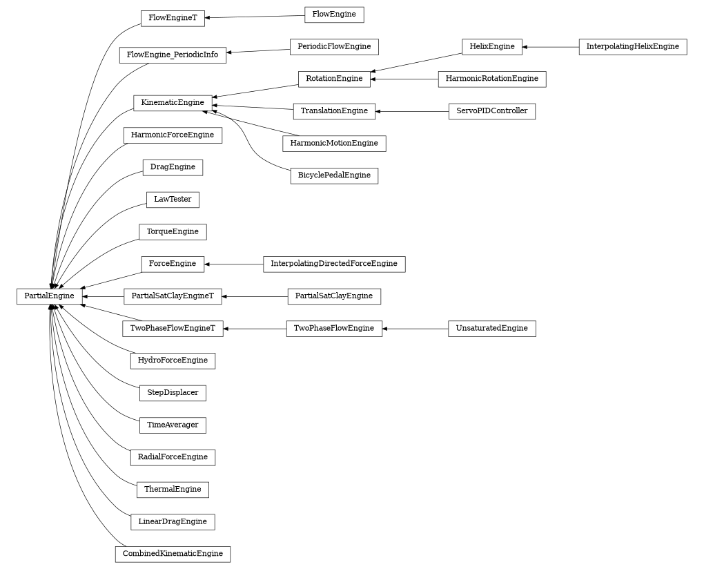 digraph PartialEngine {
        rankdir=RL;
        margin="0.2,0.05";
        "PartialEngine" [shape="box",fontsize=8,style="setlinewidth(0.5),solid",height=0.2,URL="yade.wrapper.html#yade.wrapper.PartialEngine"];
        "FlowEngineT" [shape="box",fontsize=8,style="setlinewidth(0.5),solid",height=0.2,URL="yade.wrapper.html#yade.wrapper.FlowEngineT"];
        "FlowEngineT" -> "PartialEngine" [arrowsize=0.5,style="setlinewidth(0.5)"];
        "FlowEngine_PeriodicInfo" [shape="box",fontsize=8,style="setlinewidth(0.5),solid",height=0.2,URL="yade.wrapper.html#yade.wrapper.FlowEngine_PeriodicInfo"];
        "FlowEngine_PeriodicInfo" -> "PartialEngine" [arrowsize=0.5,style="setlinewidth(0.5)"];
        "HelixEngine" [shape="box",fontsize=8,style="setlinewidth(0.5),solid",height=0.2,URL="yade.wrapper.html#yade.wrapper.HelixEngine"];
        "HelixEngine" -> "RotationEngine" [arrowsize=0.5,style="setlinewidth(0.5)"];
        "TranslationEngine" [shape="box",fontsize=8,style="setlinewidth(0.5),solid",height=0.2,URL="yade.wrapper.html#yade.wrapper.TranslationEngine"];
        "TranslationEngine" -> "KinematicEngine" [arrowsize=0.5,style="setlinewidth(0.5)"];
        "HarmonicForceEngine" [shape="box",fontsize=8,style="setlinewidth(0.5),solid",height=0.2,URL="yade.wrapper.html#yade.wrapper.HarmonicForceEngine"];
        "HarmonicForceEngine" -> "PartialEngine" [arrowsize=0.5,style="setlinewidth(0.5)"];
        "DragEngine" [shape="box",fontsize=8,style="setlinewidth(0.5),solid",height=0.2,URL="yade.wrapper.html#yade.wrapper.DragEngine"];
        "DragEngine" -> "PartialEngine" [arrowsize=0.5,style="setlinewidth(0.5)"];
        "LawTester" [shape="box",fontsize=8,style="setlinewidth(0.5),solid",height=0.2,URL="yade.wrapper.html#yade.wrapper.LawTester"];
        "LawTester" -> "PartialEngine" [arrowsize=0.5,style="setlinewidth(0.5)"];
        "TorqueEngine" [shape="box",fontsize=8,style="setlinewidth(0.5),solid",height=0.2,URL="yade.wrapper.html#yade.wrapper.TorqueEngine"];
        "TorqueEngine" -> "PartialEngine" [arrowsize=0.5,style="setlinewidth(0.5)"];
        "InterpolatingDirectedForceEngine" [shape="box",fontsize=8,style="setlinewidth(0.5),solid",height=0.2,URL="yade.wrapper.html#yade.wrapper.InterpolatingDirectedForceEngine"];
        "InterpolatingDirectedForceEngine" -> "ForceEngine" [arrowsize=0.5,style="setlinewidth(0.5)"];
        "HarmonicMotionEngine" [shape="box",fontsize=8,style="setlinewidth(0.5),solid",height=0.2,URL="yade.wrapper.html#yade.wrapper.HarmonicMotionEngine"];
        "HarmonicMotionEngine" -> "KinematicEngine" [arrowsize=0.5,style="setlinewidth(0.5)"];
        "PartialSatClayEngine" [shape="box",fontsize=8,style="setlinewidth(0.5),solid",height=0.2,URL="yade.wrapper.html#yade.wrapper.PartialSatClayEngine"];
        "PartialSatClayEngine" -> "PartialSatClayEngineT" [arrowsize=0.5,style="setlinewidth(0.5)"];
        "TwoPhaseFlowEngineT" [shape="box",fontsize=8,style="setlinewidth(0.5),solid",height=0.2,URL="yade.wrapper.html#yade.wrapper.TwoPhaseFlowEngineT"];
        "TwoPhaseFlowEngineT" -> "PartialEngine" [arrowsize=0.5,style="setlinewidth(0.5)"];
        "HydroForceEngine" [shape="box",fontsize=8,style="setlinewidth(0.5),solid",height=0.2,URL="yade.wrapper.html#yade.wrapper.HydroForceEngine"];
        "HydroForceEngine" -> "PartialEngine" [arrowsize=0.5,style="setlinewidth(0.5)"];
        "KinematicEngine" [shape="box",fontsize=8,style="setlinewidth(0.5),solid",height=0.2,URL="yade.wrapper.html#yade.wrapper.KinematicEngine"];
        "KinematicEngine" -> "PartialEngine" [arrowsize=0.5,style="setlinewidth(0.5)"];
        "StepDisplacer" [shape="box",fontsize=8,style="setlinewidth(0.5),solid",height=0.2,URL="yade.wrapper.html#yade.wrapper.StepDisplacer"];
        "StepDisplacer" -> "PartialEngine" [arrowsize=0.5,style="setlinewidth(0.5)"];
        "BicyclePedalEngine" [shape="box",fontsize=8,style="setlinewidth(0.5),solid",height=0.2,URL="yade.wrapper.html#yade.wrapper.BicyclePedalEngine"];
        "BicyclePedalEngine" -> "KinematicEngine" [arrowsize=0.5,style="setlinewidth(0.5)"];
        "InterpolatingHelixEngine" [shape="box",fontsize=8,style="setlinewidth(0.5),solid",height=0.2,URL="yade.wrapper.html#yade.wrapper.InterpolatingHelixEngine"];
        "InterpolatingHelixEngine" -> "HelixEngine" [arrowsize=0.5,style="setlinewidth(0.5)"];
        "TwoPhaseFlowEngine" [shape="box",fontsize=8,style="setlinewidth(0.5),solid",height=0.2,URL="yade.wrapper.html#yade.wrapper.TwoPhaseFlowEngine"];
        "TwoPhaseFlowEngine" -> "TwoPhaseFlowEngineT" [arrowsize=0.5,style="setlinewidth(0.5)"];
        "PeriodicFlowEngine" [shape="box",fontsize=8,style="setlinewidth(0.5),solid",height=0.2,URL="yade.wrapper.html#yade.wrapper.PeriodicFlowEngine"];
        "PeriodicFlowEngine" -> "FlowEngine_PeriodicInfo" [arrowsize=0.5,style="setlinewidth(0.5)"];
        "ServoPIDController" [shape="box",fontsize=8,style="setlinewidth(0.5),solid",height=0.2,URL="yade.wrapper.html#yade.wrapper.ServoPIDController"];
        "ServoPIDController" -> "TranslationEngine" [arrowsize=0.5,style="setlinewidth(0.5)"];
        "PartialSatClayEngineT" [shape="box",fontsize=8,style="setlinewidth(0.5),solid",height=0.2,URL="yade.wrapper.html#yade.wrapper.PartialSatClayEngineT"];
        "PartialSatClayEngineT" -> "PartialEngine" [arrowsize=0.5,style="setlinewidth(0.5)"];
        "TimeAverager" [shape="box",fontsize=8,style="setlinewidth(0.5),solid",height=0.2,URL="yade.wrapper.html#yade.wrapper.TimeAverager"];
        "TimeAverager" -> "PartialEngine" [arrowsize=0.5,style="setlinewidth(0.5)"];
        "RadialForceEngine" [shape="box",fontsize=8,style="setlinewidth(0.5),solid",height=0.2,URL="yade.wrapper.html#yade.wrapper.RadialForceEngine"];
        "RadialForceEngine" -> "PartialEngine" [arrowsize=0.5,style="setlinewidth(0.5)"];
        "ThermalEngine" [shape="box",fontsize=8,style="setlinewidth(0.5),solid",height=0.2,URL="yade.wrapper.html#yade.wrapper.ThermalEngine"];
        "ThermalEngine" -> "PartialEngine" [arrowsize=0.5,style="setlinewidth(0.5)"];
        "HarmonicRotationEngine" [shape="box",fontsize=8,style="setlinewidth(0.5),solid",height=0.2,URL="yade.wrapper.html#yade.wrapper.HarmonicRotationEngine"];
        "HarmonicRotationEngine" -> "RotationEngine" [arrowsize=0.5,style="setlinewidth(0.5)"];
        "LinearDragEngine" [shape="box",fontsize=8,style="setlinewidth(0.5),solid",height=0.2,URL="yade.wrapper.html#yade.wrapper.LinearDragEngine"];
        "LinearDragEngine" -> "PartialEngine" [arrowsize=0.5,style="setlinewidth(0.5)"];
        "RotationEngine" [shape="box",fontsize=8,style="setlinewidth(0.5),solid",height=0.2,URL="yade.wrapper.html#yade.wrapper.RotationEngine"];
        "RotationEngine" -> "KinematicEngine" [arrowsize=0.5,style="setlinewidth(0.5)"];
        "CombinedKinematicEngine" [shape="box",fontsize=8,style="setlinewidth(0.5),solid",height=0.2,URL="yade.wrapper.html#yade.wrapper.CombinedKinematicEngine"];
        "CombinedKinematicEngine" -> "PartialEngine" [arrowsize=0.5,style="setlinewidth(0.5)"];
        "FlowEngine" [shape="box",fontsize=8,style="setlinewidth(0.5),solid",height=0.2,URL="yade.wrapper.html#yade.wrapper.FlowEngine"];
        "FlowEngine" -> "FlowEngineT" [arrowsize=0.5,style="setlinewidth(0.5)"];
        "UnsaturatedEngine" [shape="box",fontsize=8,style="setlinewidth(0.5),solid",height=0.2,URL="yade.wrapper.html#yade.wrapper.UnsaturatedEngine"];
        "UnsaturatedEngine" -> "TwoPhaseFlowEngine" [arrowsize=0.5,style="setlinewidth(0.5)"];
        "ForceEngine" [shape="box",fontsize=8,style="setlinewidth(0.5),solid",height=0.2,URL="yade.wrapper.html#yade.wrapper.ForceEngine"];
        "ForceEngine" -> "PartialEngine" [arrowsize=0.5,style="setlinewidth(0.5)"];
}