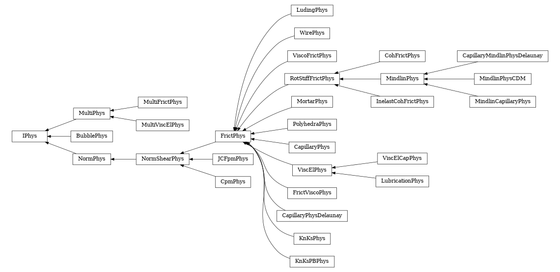 digraph IPhys {
        rankdir=RL;
        margin="0.2,0.05";
        "IPhys" [shape="box",fontsize=8,style="setlinewidth(0.5),solid",height=0.2,URL="yade.wrapper.html#yade.wrapper.IPhys"];
        "LudingPhys" [shape="box",fontsize=8,style="setlinewidth(0.5),solid",height=0.2,URL="yade.wrapper.html#yade.wrapper.LudingPhys"];
        "LudingPhys" -> "FrictPhys" [arrowsize=0.5,style="setlinewidth(0.5)"];
        "WirePhys" [shape="box",fontsize=8,style="setlinewidth(0.5),solid",height=0.2,URL="yade.wrapper.html#yade.wrapper.WirePhys"];
        "WirePhys" -> "FrictPhys" [arrowsize=0.5,style="setlinewidth(0.5)"];
        "ViscoFrictPhys" [shape="box",fontsize=8,style="setlinewidth(0.5),solid",height=0.2,URL="yade.wrapper.html#yade.wrapper.ViscoFrictPhys"];
        "ViscoFrictPhys" -> "FrictPhys" [arrowsize=0.5,style="setlinewidth(0.5)"];
        "CohFrictPhys" [shape="box",fontsize=8,style="setlinewidth(0.5),solid",height=0.2,URL="yade.wrapper.html#yade.wrapper.CohFrictPhys"];
        "CohFrictPhys" -> "RotStiffFrictPhys" [arrowsize=0.5,style="setlinewidth(0.5)"];
        "MultiPhys" [shape="box",fontsize=8,style="setlinewidth(0.5),solid",height=0.2,URL="yade.wrapper.html#yade.wrapper.MultiPhys"];
        "MultiPhys" -> "IPhys" [arrowsize=0.5,style="setlinewidth(0.5)"];
        "CapillaryMindlinPhysDelaunay" [shape="box",fontsize=8,style="setlinewidth(0.5),solid",height=0.2,URL="yade.wrapper.html#yade.wrapper.CapillaryMindlinPhysDelaunay"];
        "CapillaryMindlinPhysDelaunay" -> "MindlinPhys" [arrowsize=0.5,style="setlinewidth(0.5)"];
        "MortarPhys" [shape="box",fontsize=8,style="setlinewidth(0.5),solid",height=0.2,URL="yade.wrapper.html#yade.wrapper.MortarPhys"];
        "MortarPhys" -> "FrictPhys" [arrowsize=0.5,style="setlinewidth(0.5)"];
        "PolyhedraPhys" [shape="box",fontsize=8,style="setlinewidth(0.5),solid",height=0.2,URL="yade.wrapper.html#yade.wrapper.PolyhedraPhys"];
        "PolyhedraPhys" -> "FrictPhys" [arrowsize=0.5,style="setlinewidth(0.5)"];
        "MultiFrictPhys" [shape="box",fontsize=8,style="setlinewidth(0.5),solid",height=0.2,URL="yade.wrapper.html#yade.wrapper.MultiFrictPhys"];
        "MultiFrictPhys" -> "MultiPhys" [arrowsize=0.5,style="setlinewidth(0.5)"];
        "BubblePhys" [shape="box",fontsize=8,style="setlinewidth(0.5),solid",height=0.2,URL="yade.wrapper.html#yade.wrapper.BubblePhys"];
        "BubblePhys" -> "IPhys" [arrowsize=0.5,style="setlinewidth(0.5)"];
        "CapillaryPhys" [shape="box",fontsize=8,style="setlinewidth(0.5),solid",height=0.2,URL="yade.wrapper.html#yade.wrapper.CapillaryPhys"];
        "CapillaryPhys" -> "FrictPhys" [arrowsize=0.5,style="setlinewidth(0.5)"];
        "RotStiffFrictPhys" [shape="box",fontsize=8,style="setlinewidth(0.5),solid",height=0.2,URL="yade.wrapper.html#yade.wrapper.RotStiffFrictPhys"];
        "RotStiffFrictPhys" -> "FrictPhys" [arrowsize=0.5,style="setlinewidth(0.5)"];
        "JCFpmPhys" [shape="box",fontsize=8,style="setlinewidth(0.5),solid",height=0.2,URL="yade.wrapper.html#yade.wrapper.JCFpmPhys"];
        "JCFpmPhys" -> "NormShearPhys" [arrowsize=0.5,style="setlinewidth(0.5)"];
        "ViscElCapPhys" [shape="box",fontsize=8,style="setlinewidth(0.5),solid",height=0.2,URL="yade.wrapper.html#yade.wrapper.ViscElCapPhys"];
        "ViscElCapPhys" -> "ViscElPhys" [arrowsize=0.5,style="setlinewidth(0.5)"];
        "FrictPhys" [shape="box",fontsize=8,style="setlinewidth(0.5),solid",height=0.2,URL="yade.wrapper.html#yade.wrapper.FrictPhys"];
        "FrictPhys" -> "NormShearPhys" [arrowsize=0.5,style="setlinewidth(0.5)"];
        "CpmPhys" [shape="box",fontsize=8,style="setlinewidth(0.5),solid",height=0.2,URL="yade.wrapper.html#yade.wrapper.CpmPhys"];
        "CpmPhys" -> "NormShearPhys" [arrowsize=0.5,style="setlinewidth(0.5)"];
        "MindlinPhysCDM" [shape="box",fontsize=8,style="setlinewidth(0.5),solid",height=0.2,URL="yade.wrapper.html#yade.wrapper.MindlinPhysCDM"];
        "MindlinPhysCDM" -> "MindlinPhys" [arrowsize=0.5,style="setlinewidth(0.5)"];
        "LubricationPhys" [shape="box",fontsize=8,style="setlinewidth(0.5),solid",height=0.2,URL="yade.wrapper.html#yade.wrapper.LubricationPhys"];
        "LubricationPhys" -> "ViscElPhys" [arrowsize=0.5,style="setlinewidth(0.5)"];
        "FrictViscoPhys" [shape="box",fontsize=8,style="setlinewidth(0.5),solid",height=0.2,URL="yade.wrapper.html#yade.wrapper.FrictViscoPhys"];
        "FrictViscoPhys" -> "FrictPhys" [arrowsize=0.5,style="setlinewidth(0.5)"];
        "MindlinCapillaryPhys" [shape="box",fontsize=8,style="setlinewidth(0.5),solid",height=0.2,URL="yade.wrapper.html#yade.wrapper.MindlinCapillaryPhys"];
        "MindlinCapillaryPhys" -> "MindlinPhys" [arrowsize=0.5,style="setlinewidth(0.5)"];
        "CapillaryPhysDelaunay" [shape="box",fontsize=8,style="setlinewidth(0.5),solid",height=0.2,URL="yade.wrapper.html#yade.wrapper.CapillaryPhysDelaunay"];
        "CapillaryPhysDelaunay" -> "FrictPhys" [arrowsize=0.5,style="setlinewidth(0.5)"];
        "NormShearPhys" [shape="box",fontsize=8,style="setlinewidth(0.5),solid",height=0.2,URL="yade.wrapper.html#yade.wrapper.NormShearPhys"];
        "NormShearPhys" -> "NormPhys" [arrowsize=0.5,style="setlinewidth(0.5)"];
        "KnKsPhys" [shape="box",fontsize=8,style="setlinewidth(0.5),solid",height=0.2,URL="yade.wrapper.html#yade.wrapper.KnKsPhys"];
        "KnKsPhys" -> "FrictPhys" [arrowsize=0.5,style="setlinewidth(0.5)"];
        "MindlinPhys" [shape="box",fontsize=8,style="setlinewidth(0.5),solid",height=0.2,URL="yade.wrapper.html#yade.wrapper.MindlinPhys"];
        "MindlinPhys" -> "RotStiffFrictPhys" [arrowsize=0.5,style="setlinewidth(0.5)"];
        "InelastCohFrictPhys" [shape="box",fontsize=8,style="setlinewidth(0.5),solid",height=0.2,URL="yade.wrapper.html#yade.wrapper.InelastCohFrictPhys"];
        "InelastCohFrictPhys" -> "RotStiffFrictPhys" [arrowsize=0.5,style="setlinewidth(0.5)"];
        "KnKsPBPhys" [shape="box",fontsize=8,style="setlinewidth(0.5),solid",height=0.2,URL="yade.wrapper.html#yade.wrapper.KnKsPBPhys"];
        "KnKsPBPhys" -> "FrictPhys" [arrowsize=0.5,style="setlinewidth(0.5)"];
        "ViscElPhys" [shape="box",fontsize=8,style="setlinewidth(0.5),solid",height=0.2,URL="yade.wrapper.html#yade.wrapper.ViscElPhys"];
        "ViscElPhys" -> "FrictPhys" [arrowsize=0.5,style="setlinewidth(0.5)"];
        "MultiViscElPhys" [shape="box",fontsize=8,style="setlinewidth(0.5),solid",height=0.2,URL="yade.wrapper.html#yade.wrapper.MultiViscElPhys"];
        "MultiViscElPhys" -> "MultiPhys" [arrowsize=0.5,style="setlinewidth(0.5)"];
        "NormPhys" [shape="box",fontsize=8,style="setlinewidth(0.5),solid",height=0.2,URL="yade.wrapper.html#yade.wrapper.NormPhys"];
        "NormPhys" -> "IPhys" [arrowsize=0.5,style="setlinewidth(0.5)"];
}