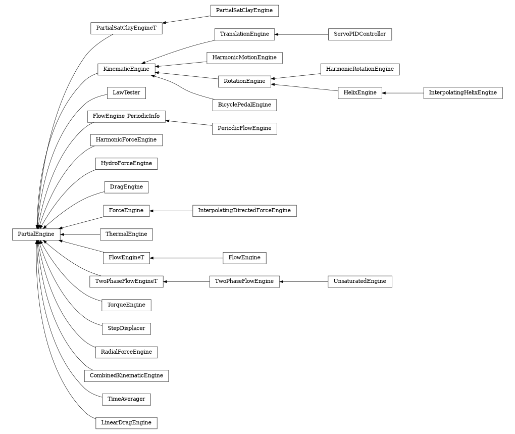 digraph PartialEngine {
        rankdir=RL;
        margin="0.2,0.05";
        "PartialEngine" [shape="box",fontsize=8,style="setlinewidth(0.5),solid",height=0.2,URL="yade.wrapper.html#yade.wrapper.PartialEngine"];
        "UnsaturatedEngine" [shape="box",fontsize=8,style="setlinewidth(0.5),solid",height=0.2,URL="yade.wrapper.html#yade.wrapper.UnsaturatedEngine"];
        "UnsaturatedEngine" -> "TwoPhaseFlowEngine" [arrowsize=0.5,style="setlinewidth(0.5)"];
        "PartialSatClayEngineT" [shape="box",fontsize=8,style="setlinewidth(0.5),solid",height=0.2,URL="yade.wrapper.html#yade.wrapper.PartialSatClayEngineT"];
        "PartialSatClayEngineT" -> "PartialEngine" [arrowsize=0.5,style="setlinewidth(0.5)"];
        "ServoPIDController" [shape="box",fontsize=8,style="setlinewidth(0.5),solid",height=0.2,URL="yade.wrapper.html#yade.wrapper.ServoPIDController"];
        "ServoPIDController" -> "TranslationEngine" [arrowsize=0.5,style="setlinewidth(0.5)"];
        "HarmonicMotionEngine" [shape="box",fontsize=8,style="setlinewidth(0.5),solid",height=0.2,URL="yade.wrapper.html#yade.wrapper.HarmonicMotionEngine"];
        "HarmonicMotionEngine" -> "KinematicEngine" [arrowsize=0.5,style="setlinewidth(0.5)"];
        "TranslationEngine" [shape="box",fontsize=8,style="setlinewidth(0.5),solid",height=0.2,URL="yade.wrapper.html#yade.wrapper.TranslationEngine"];
        "TranslationEngine" -> "KinematicEngine" [arrowsize=0.5,style="setlinewidth(0.5)"];
        "HarmonicRotationEngine" [shape="box",fontsize=8,style="setlinewidth(0.5),solid",height=0.2,URL="yade.wrapper.html#yade.wrapper.HarmonicRotationEngine"];
        "HarmonicRotationEngine" -> "RotationEngine" [arrowsize=0.5,style="setlinewidth(0.5)"];
        "HelixEngine" [shape="box",fontsize=8,style="setlinewidth(0.5),solid",height=0.2,URL="yade.wrapper.html#yade.wrapper.HelixEngine"];
        "HelixEngine" -> "RotationEngine" [arrowsize=0.5,style="setlinewidth(0.5)"];
        "InterpolatingHelixEngine" [shape="box",fontsize=8,style="setlinewidth(0.5),solid",height=0.2,URL="yade.wrapper.html#yade.wrapper.InterpolatingHelixEngine"];
        "InterpolatingHelixEngine" -> "HelixEngine" [arrowsize=0.5,style="setlinewidth(0.5)"];
        "PartialSatClayEngine" [shape="box",fontsize=8,style="setlinewidth(0.5),solid",height=0.2,URL="yade.wrapper.html#yade.wrapper.PartialSatClayEngine"];
        "PartialSatClayEngine" -> "PartialSatClayEngineT" [arrowsize=0.5,style="setlinewidth(0.5)"];
        "LawTester" [shape="box",fontsize=8,style="setlinewidth(0.5),solid",height=0.2,URL="yade.wrapper.html#yade.wrapper.LawTester"];
        "LawTester" -> "PartialEngine" [arrowsize=0.5,style="setlinewidth(0.5)"];
        "FlowEngine_PeriodicInfo" [shape="box",fontsize=8,style="setlinewidth(0.5),solid",height=0.2,URL="yade.wrapper.html#yade.wrapper.FlowEngine_PeriodicInfo"];
        "FlowEngine_PeriodicInfo" -> "PartialEngine" [arrowsize=0.5,style="setlinewidth(0.5)"];
        "HarmonicForceEngine" [shape="box",fontsize=8,style="setlinewidth(0.5),solid",height=0.2,URL="yade.wrapper.html#yade.wrapper.HarmonicForceEngine"];
        "HarmonicForceEngine" -> "PartialEngine" [arrowsize=0.5,style="setlinewidth(0.5)"];
        "HydroForceEngine" [shape="box",fontsize=8,style="setlinewidth(0.5),solid",height=0.2,URL="yade.wrapper.html#yade.wrapper.HydroForceEngine"];
        "HydroForceEngine" -> "PartialEngine" [arrowsize=0.5,style="setlinewidth(0.5)"];
        "DragEngine" [shape="box",fontsize=8,style="setlinewidth(0.5),solid",height=0.2,URL="yade.wrapper.html#yade.wrapper.DragEngine"];
        "DragEngine" -> "PartialEngine" [arrowsize=0.5,style="setlinewidth(0.5)"];
        "InterpolatingDirectedForceEngine" [shape="box",fontsize=8,style="setlinewidth(0.5),solid",height=0.2,URL="yade.wrapper.html#yade.wrapper.InterpolatingDirectedForceEngine"];
        "InterpolatingDirectedForceEngine" -> "ForceEngine" [arrowsize=0.5,style="setlinewidth(0.5)"];
        "ThermalEngine" [shape="box",fontsize=8,style="setlinewidth(0.5),solid",height=0.2,URL="yade.wrapper.html#yade.wrapper.ThermalEngine"];
        "ThermalEngine" -> "PartialEngine" [arrowsize=0.5,style="setlinewidth(0.5)"];
        "FlowEngineT" [shape="box",fontsize=8,style="setlinewidth(0.5),solid",height=0.2,URL="yade.wrapper.html#yade.wrapper.FlowEngineT"];
        "FlowEngineT" -> "PartialEngine" [arrowsize=0.5,style="setlinewidth(0.5)"];
        "RotationEngine" [shape="box",fontsize=8,style="setlinewidth(0.5),solid",height=0.2,URL="yade.wrapper.html#yade.wrapper.RotationEngine"];
        "RotationEngine" -> "KinematicEngine" [arrowsize=0.5,style="setlinewidth(0.5)"];
        "PeriodicFlowEngine" [shape="box",fontsize=8,style="setlinewidth(0.5),solid",height=0.2,URL="yade.wrapper.html#yade.wrapper.PeriodicFlowEngine"];
        "PeriodicFlowEngine" -> "FlowEngine_PeriodicInfo" [arrowsize=0.5,style="setlinewidth(0.5)"];
        "TwoPhaseFlowEngine" [shape="box",fontsize=8,style="setlinewidth(0.5),solid",height=0.2,URL="yade.wrapper.html#yade.wrapper.TwoPhaseFlowEngine"];
        "TwoPhaseFlowEngine" -> "TwoPhaseFlowEngineT" [arrowsize=0.5,style="setlinewidth(0.5)"];
        "KinematicEngine" [shape="box",fontsize=8,style="setlinewidth(0.5),solid",height=0.2,URL="yade.wrapper.html#yade.wrapper.KinematicEngine"];
        "KinematicEngine" -> "PartialEngine" [arrowsize=0.5,style="setlinewidth(0.5)"];
        "ForceEngine" [shape="box",fontsize=8,style="setlinewidth(0.5),solid",height=0.2,URL="yade.wrapper.html#yade.wrapper.ForceEngine"];
        "ForceEngine" -> "PartialEngine" [arrowsize=0.5,style="setlinewidth(0.5)"];
        "TorqueEngine" [shape="box",fontsize=8,style="setlinewidth(0.5),solid",height=0.2,URL="yade.wrapper.html#yade.wrapper.TorqueEngine"];
        "TorqueEngine" -> "PartialEngine" [arrowsize=0.5,style="setlinewidth(0.5)"];
        "StepDisplacer" [shape="box",fontsize=8,style="setlinewidth(0.5),solid",height=0.2,URL="yade.wrapper.html#yade.wrapper.StepDisplacer"];
        "StepDisplacer" -> "PartialEngine" [arrowsize=0.5,style="setlinewidth(0.5)"];
        "RadialForceEngine" [shape="box",fontsize=8,style="setlinewidth(0.5),solid",height=0.2,URL="yade.wrapper.html#yade.wrapper.RadialForceEngine"];
        "RadialForceEngine" -> "PartialEngine" [arrowsize=0.5,style="setlinewidth(0.5)"];
        "CombinedKinematicEngine" [shape="box",fontsize=8,style="setlinewidth(0.5),solid",height=0.2,URL="yade.wrapper.html#yade.wrapper.CombinedKinematicEngine"];
        "CombinedKinematicEngine" -> "PartialEngine" [arrowsize=0.5,style="setlinewidth(0.5)"];
        "TimeAverager" [shape="box",fontsize=8,style="setlinewidth(0.5),solid",height=0.2,URL="yade.wrapper.html#yade.wrapper.TimeAverager"];
        "TimeAverager" -> "PartialEngine" [arrowsize=0.5,style="setlinewidth(0.5)"];
        "TwoPhaseFlowEngineT" [shape="box",fontsize=8,style="setlinewidth(0.5),solid",height=0.2,URL="yade.wrapper.html#yade.wrapper.TwoPhaseFlowEngineT"];
        "TwoPhaseFlowEngineT" -> "PartialEngine" [arrowsize=0.5,style="setlinewidth(0.5)"];
        "FlowEngine" [shape="box",fontsize=8,style="setlinewidth(0.5),solid",height=0.2,URL="yade.wrapper.html#yade.wrapper.FlowEngine"];
        "FlowEngine" -> "FlowEngineT" [arrowsize=0.5,style="setlinewidth(0.5)"];
        "LinearDragEngine" [shape="box",fontsize=8,style="setlinewidth(0.5),solid",height=0.2,URL="yade.wrapper.html#yade.wrapper.LinearDragEngine"];
        "LinearDragEngine" -> "PartialEngine" [arrowsize=0.5,style="setlinewidth(0.5)"];
        "BicyclePedalEngine" [shape="box",fontsize=8,style="setlinewidth(0.5),solid",height=0.2,URL="yade.wrapper.html#yade.wrapper.BicyclePedalEngine"];
        "BicyclePedalEngine" -> "KinematicEngine" [arrowsize=0.5,style="setlinewidth(0.5)"];
}