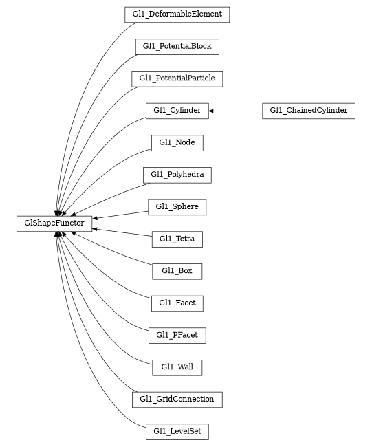digraph GlShapeFunctor {
        rankdir=RL;
        margin="0.2,0.05";
        "GlShapeFunctor" [shape="box",fontsize=8,style="setlinewidth(0.5),solid",height=0.2,URL="yade.wrapper.html#yade.wrapper.GlShapeFunctor"];
        "Gl1_DeformableElement" [shape="box",fontsize=8,style="setlinewidth(0.5),solid",height=0.2,URL="yade.wrapper.html#yade.wrapper.Gl1_DeformableElement"];
        "Gl1_DeformableElement" -> "GlShapeFunctor" [arrowsize=0.5,style="setlinewidth(0.5)"];
        "Gl1_PotentialBlock" [shape="box",fontsize=8,style="setlinewidth(0.5),solid",height=0.2,URL="yade.wrapper.html#yade.wrapper.Gl1_PotentialBlock"];
        "Gl1_PotentialBlock" -> "GlShapeFunctor" [arrowsize=0.5,style="setlinewidth(0.5)"];
        "Gl1_PotentialParticle" [shape="box",fontsize=8,style="setlinewidth(0.5),solid",height=0.2,URL="yade.wrapper.html#yade.wrapper.Gl1_PotentialParticle"];
        "Gl1_PotentialParticle" -> "GlShapeFunctor" [arrowsize=0.5,style="setlinewidth(0.5)"];
        "Gl1_ChainedCylinder" [shape="box",fontsize=8,style="setlinewidth(0.5),solid",height=0.2,URL="yade.wrapper.html#yade.wrapper.Gl1_ChainedCylinder"];
        "Gl1_ChainedCylinder" -> "Gl1_Cylinder" [arrowsize=0.5,style="setlinewidth(0.5)"];
        "Gl1_Node" [shape="box",fontsize=8,style="setlinewidth(0.5),solid",height=0.2,URL="yade.wrapper.html#yade.wrapper.Gl1_Node"];
        "Gl1_Node" -> "GlShapeFunctor" [arrowsize=0.5,style="setlinewidth(0.5)"];
        "Gl1_Polyhedra" [shape="box",fontsize=8,style="setlinewidth(0.5),solid",height=0.2,URL="yade.wrapper.html#yade.wrapper.Gl1_Polyhedra"];
        "Gl1_Polyhedra" -> "GlShapeFunctor" [arrowsize=0.5,style="setlinewidth(0.5)"];
        "Gl1_Cylinder" [shape="box",fontsize=8,style="setlinewidth(0.5),solid",height=0.2,URL="yade.wrapper.html#yade.wrapper.Gl1_Cylinder"];
        "Gl1_Cylinder" -> "GlShapeFunctor" [arrowsize=0.5,style="setlinewidth(0.5)"];
        "Gl1_Sphere" [shape="box",fontsize=8,style="setlinewidth(0.5),solid",height=0.2,URL="yade.wrapper.html#yade.wrapper.Gl1_Sphere"];
        "Gl1_Sphere" -> "GlShapeFunctor" [arrowsize=0.5,style="setlinewidth(0.5)"];
        "Gl1_Tetra" [shape="box",fontsize=8,style="setlinewidth(0.5),solid",height=0.2,URL="yade.wrapper.html#yade.wrapper.Gl1_Tetra"];
        "Gl1_Tetra" -> "GlShapeFunctor" [arrowsize=0.5,style="setlinewidth(0.5)"];
        "Gl1_Box" [shape="box",fontsize=8,style="setlinewidth(0.5),solid",height=0.2,URL="yade.wrapper.html#yade.wrapper.Gl1_Box"];
        "Gl1_Box" -> "GlShapeFunctor" [arrowsize=0.5,style="setlinewidth(0.5)"];
        "Gl1_Facet" [shape="box",fontsize=8,style="setlinewidth(0.5),solid",height=0.2,URL="yade.wrapper.html#yade.wrapper.Gl1_Facet"];
        "Gl1_Facet" -> "GlShapeFunctor" [arrowsize=0.5,style="setlinewidth(0.5)"];
        "Gl1_PFacet" [shape="box",fontsize=8,style="setlinewidth(0.5),solid",height=0.2,URL="yade.wrapper.html#yade.wrapper.Gl1_PFacet"];
        "Gl1_PFacet" -> "GlShapeFunctor" [arrowsize=0.5,style="setlinewidth(0.5)"];
        "Gl1_Wall" [shape="box",fontsize=8,style="setlinewidth(0.5),solid",height=0.2,URL="yade.wrapper.html#yade.wrapper.Gl1_Wall"];
        "Gl1_Wall" -> "GlShapeFunctor" [arrowsize=0.5,style="setlinewidth(0.5)"];
        "Gl1_GridConnection" [shape="box",fontsize=8,style="setlinewidth(0.5),solid",height=0.2,URL="yade.wrapper.html#yade.wrapper.Gl1_GridConnection"];
        "Gl1_GridConnection" -> "GlShapeFunctor" [arrowsize=0.5,style="setlinewidth(0.5)"];
        "Gl1_LevelSet" [shape="box",fontsize=8,style="setlinewidth(0.5),solid",height=0.2,URL="yade.wrapper.html#yade.wrapper.Gl1_LevelSet"];
        "Gl1_LevelSet" -> "GlShapeFunctor" [arrowsize=0.5,style="setlinewidth(0.5)"];
}