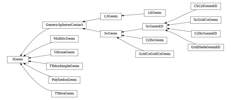 digraph IGeom {
        rankdir=RL;
        margin="0.2,0.05";
        "IGeom" [shape="box",fontsize=8,style="setlinewidth(0.5),solid",height=0.2,URL="yade.wrapper.html#yade.wrapper.IGeom"];
        "GenericSpheresContact" [shape="box",fontsize=8,style="setlinewidth(0.5),solid",height=0.2,URL="yade.wrapper.html#yade.wrapper.GenericSpheresContact"];
        "GenericSpheresContact" -> "IGeom" [arrowsize=0.5,style="setlinewidth(0.5)"];
        "L3Geom" [shape="box",fontsize=8,style="setlinewidth(0.5),solid",height=0.2,URL="yade.wrapper.html#yade.wrapper.L3Geom"];
        "L3Geom" -> "GenericSpheresContact" [arrowsize=0.5,style="setlinewidth(0.5)"];
        "ChCylGeom6D" [shape="box",fontsize=8,style="setlinewidth(0.5),solid",height=0.2,URL="yade.wrapper.html#yade.wrapper.ChCylGeom6D"];
        "ChCylGeom6D" -> "ScGeom6D" [arrowsize=0.5,style="setlinewidth(0.5)"];
        "ScGeom6D" [shape="box",fontsize=8,style="setlinewidth(0.5),solid",height=0.2,URL="yade.wrapper.html#yade.wrapper.ScGeom6D"];
        "ScGeom6D" -> "ScGeom" [arrowsize=0.5,style="setlinewidth(0.5)"];
        "ScGridCoGeom" [shape="box",fontsize=8,style="setlinewidth(0.5),solid",height=0.2,URL="yade.wrapper.html#yade.wrapper.ScGridCoGeom"];
        "ScGridCoGeom" -> "ScGeom6D" [arrowsize=0.5,style="setlinewidth(0.5)"];
        "L6Geom" [shape="box",fontsize=8,style="setlinewidth(0.5),solid",height=0.2,URL="yade.wrapper.html#yade.wrapper.L6Geom"];
        "L6Geom" -> "L3Geom" [arrowsize=0.5,style="setlinewidth(0.5)"];
        "CylScGeom" [shape="box",fontsize=8,style="setlinewidth(0.5),solid",height=0.2,URL="yade.wrapper.html#yade.wrapper.CylScGeom"];
        "CylScGeom" -> "ScGeom" [arrowsize=0.5,style="setlinewidth(0.5)"];
        "MultiScGeom" [shape="box",fontsize=8,style="setlinewidth(0.5),solid",height=0.2,URL="yade.wrapper.html#yade.wrapper.MultiScGeom"];
        "MultiScGeom" -> "IGeom" [arrowsize=0.5,style="setlinewidth(0.5)"];
        "VolumeGeom" [shape="box",fontsize=8,style="setlinewidth(0.5),solid",height=0.2,URL="yade.wrapper.html#yade.wrapper.VolumeGeom"];
        "VolumeGeom" -> "IGeom" [arrowsize=0.5,style="setlinewidth(0.5)"];
        "TTetraSimpleGeom" [shape="box",fontsize=8,style="setlinewidth(0.5),solid",height=0.2,URL="yade.wrapper.html#yade.wrapper.TTetraSimpleGeom"];
        "TTetraSimpleGeom" -> "IGeom" [arrowsize=0.5,style="setlinewidth(0.5)"];
        "GridCoGridCoGeom" [shape="box",fontsize=8,style="setlinewidth(0.5),solid",height=0.2,URL="yade.wrapper.html#yade.wrapper.GridCoGridCoGeom"];
        "GridCoGridCoGeom" -> "ScGeom" [arrowsize=0.5,style="setlinewidth(0.5)"];
        "PolyhedraGeom" [shape="box",fontsize=8,style="setlinewidth(0.5),solid",height=0.2,URL="yade.wrapper.html#yade.wrapper.PolyhedraGeom"];
        "PolyhedraGeom" -> "IGeom" [arrowsize=0.5,style="setlinewidth(0.5)"];
        "ScGeom" [shape="box",fontsize=8,style="setlinewidth(0.5),solid",height=0.2,URL="yade.wrapper.html#yade.wrapper.ScGeom"];
        "ScGeom" -> "GenericSpheresContact" [arrowsize=0.5,style="setlinewidth(0.5)"];
        "CylScGeom6D" [shape="box",fontsize=8,style="setlinewidth(0.5),solid",height=0.2,URL="yade.wrapper.html#yade.wrapper.CylScGeom6D"];
        "CylScGeom6D" -> "ScGeom6D" [arrowsize=0.5,style="setlinewidth(0.5)"];
        "TTetraGeom" [shape="box",fontsize=8,style="setlinewidth(0.5),solid",height=0.2,URL="yade.wrapper.html#yade.wrapper.TTetraGeom"];
        "TTetraGeom" -> "IGeom" [arrowsize=0.5,style="setlinewidth(0.5)"];
        "GridNodeGeom6D" [shape="box",fontsize=8,style="setlinewidth(0.5),solid",height=0.2,URL="yade.wrapper.html#yade.wrapper.GridNodeGeom6D"];
        "GridNodeGeom6D" -> "ScGeom6D" [arrowsize=0.5,style="setlinewidth(0.5)"];
}
