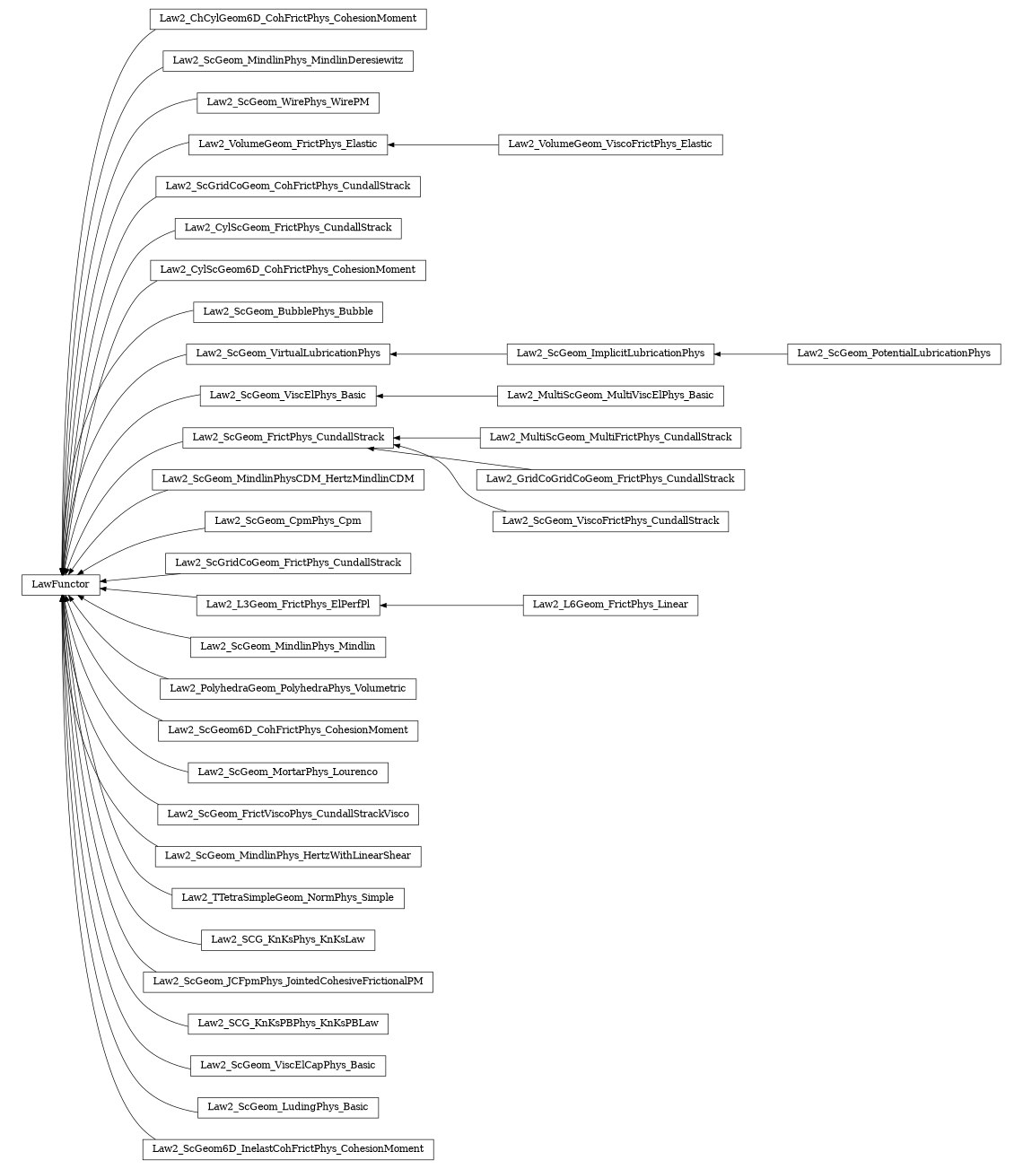 digraph LawFunctor {
        rankdir=RL;
        margin="0.2,0.05";
        "LawFunctor" [shape="box",fontsize=8,style="setlinewidth(0.5),solid",height=0.2,URL="yade.wrapper.html#yade.wrapper.LawFunctor"];
        "Law2_ChCylGeom6D_CohFrictPhys_CohesionMoment" [shape="box",fontsize=8,style="setlinewidth(0.5),solid",height=0.2,URL="yade.wrapper.html#yade.wrapper.Law2_ChCylGeom6D_CohFrictPhys_CohesionMoment"];
        "Law2_ChCylGeom6D_CohFrictPhys_CohesionMoment" -> "LawFunctor" [arrowsize=0.5,style="setlinewidth(0.5)"];
        "Law2_ScGeom_MindlinPhys_MindlinDeresiewitz" [shape="box",fontsize=8,style="setlinewidth(0.5),solid",height=0.2,URL="yade.wrapper.html#yade.wrapper.Law2_ScGeom_MindlinPhys_MindlinDeresiewitz"];
        "Law2_ScGeom_MindlinPhys_MindlinDeresiewitz" -> "LawFunctor" [arrowsize=0.5,style="setlinewidth(0.5)"];
        "Law2_ScGeom_PotentialLubricationPhys" [shape="box",fontsize=8,style="setlinewidth(0.5),solid",height=0.2,URL="yade.wrapper.html#yade.wrapper.Law2_ScGeom_PotentialLubricationPhys"];
        "Law2_ScGeom_PotentialLubricationPhys" -> "Law2_ScGeom_ImplicitLubricationPhys" [arrowsize=0.5,style="setlinewidth(0.5)"];
        "Law2_ScGeom_WirePhys_WirePM" [shape="box",fontsize=8,style="setlinewidth(0.5),solid",height=0.2,URL="yade.wrapper.html#yade.wrapper.Law2_ScGeom_WirePhys_WirePM"];
        "Law2_ScGeom_WirePhys_WirePM" -> "LawFunctor" [arrowsize=0.5,style="setlinewidth(0.5)"];
        "Law2_VolumeGeom_ViscoFrictPhys_Elastic" [shape="box",fontsize=8,style="setlinewidth(0.5),solid",height=0.2,URL="yade.wrapper.html#yade.wrapper.Law2_VolumeGeom_ViscoFrictPhys_Elastic"];
        "Law2_VolumeGeom_ViscoFrictPhys_Elastic" -> "Law2_VolumeGeom_FrictPhys_Elastic" [arrowsize=0.5,style="setlinewidth(0.5)"];
        "Law2_ScGridCoGeom_CohFrictPhys_CundallStrack" [shape="box",fontsize=8,style="setlinewidth(0.5),solid",height=0.2,URL="yade.wrapper.html#yade.wrapper.Law2_ScGridCoGeom_CohFrictPhys_CundallStrack"];
        "Law2_ScGridCoGeom_CohFrictPhys_CundallStrack" -> "LawFunctor" [arrowsize=0.5,style="setlinewidth(0.5)"];
        "Law2_CylScGeom_FrictPhys_CundallStrack" [shape="box",fontsize=8,style="setlinewidth(0.5),solid",height=0.2,URL="yade.wrapper.html#yade.wrapper.Law2_CylScGeom_FrictPhys_CundallStrack"];
        "Law2_CylScGeom_FrictPhys_CundallStrack" -> "LawFunctor" [arrowsize=0.5,style="setlinewidth(0.5)"];
        "Law2_CylScGeom6D_CohFrictPhys_CohesionMoment" [shape="box",fontsize=8,style="setlinewidth(0.5),solid",height=0.2,URL="yade.wrapper.html#yade.wrapper.Law2_CylScGeom6D_CohFrictPhys_CohesionMoment"];
        "Law2_CylScGeom6D_CohFrictPhys_CohesionMoment" -> "LawFunctor" [arrowsize=0.5,style="setlinewidth(0.5)"];
        "Law2_ScGeom_BubblePhys_Bubble" [shape="box",fontsize=8,style="setlinewidth(0.5),solid",height=0.2,URL="yade.wrapper.html#yade.wrapper.Law2_ScGeom_BubblePhys_Bubble"];
        "Law2_ScGeom_BubblePhys_Bubble" -> "LawFunctor" [arrowsize=0.5,style="setlinewidth(0.5)"];
        "Law2_ScGeom_VirtualLubricationPhys" [shape="box",fontsize=8,style="setlinewidth(0.5),solid",height=0.2,URL="yade.wrapper.html#yade.wrapper.Law2_ScGeom_VirtualLubricationPhys"];
        "Law2_ScGeom_VirtualLubricationPhys" -> "LawFunctor" [arrowsize=0.5,style="setlinewidth(0.5)"];
        "Law2_MultiScGeom_MultiViscElPhys_Basic" [shape="box",fontsize=8,style="setlinewidth(0.5),solid",height=0.2,URL="yade.wrapper.html#yade.wrapper.Law2_MultiScGeom_MultiViscElPhys_Basic"];
        "Law2_MultiScGeom_MultiViscElPhys_Basic" -> "Law2_ScGeom_ViscElPhys_Basic" [arrowsize=0.5,style="setlinewidth(0.5)"];
        "Law2_MultiScGeom_MultiFrictPhys_CundallStrack" [shape="box",fontsize=8,style="setlinewidth(0.5),solid",height=0.2,URL="yade.wrapper.html#yade.wrapper.Law2_MultiScGeom_MultiFrictPhys_CundallStrack"];
        "Law2_MultiScGeom_MultiFrictPhys_CundallStrack" -> "Law2_ScGeom_FrictPhys_CundallStrack" [arrowsize=0.5,style="setlinewidth(0.5)"];
        "Law2_GridCoGridCoGeom_FrictPhys_CundallStrack" [shape="box",fontsize=8,style="setlinewidth(0.5),solid",height=0.2,URL="yade.wrapper.html#yade.wrapper.Law2_GridCoGridCoGeom_FrictPhys_CundallStrack"];
        "Law2_GridCoGridCoGeom_FrictPhys_CundallStrack" -> "Law2_ScGeom_FrictPhys_CundallStrack" [arrowsize=0.5,style="setlinewidth(0.5)"];
        "Law2_ScGeom_MindlinPhysCDM_HertzMindlinCDM" [shape="box",fontsize=8,style="setlinewidth(0.5),solid",height=0.2,URL="yade.wrapper.html#yade.wrapper.Law2_ScGeom_MindlinPhysCDM_HertzMindlinCDM"];
        "Law2_ScGeom_MindlinPhysCDM_HertzMindlinCDM" -> "LawFunctor" [arrowsize=0.5,style="setlinewidth(0.5)"];
        "Law2_ScGeom_CpmPhys_Cpm" [shape="box",fontsize=8,style="setlinewidth(0.5),solid",height=0.2,URL="yade.wrapper.html#yade.wrapper.Law2_ScGeom_CpmPhys_Cpm"];
        "Law2_ScGeom_CpmPhys_Cpm" -> "LawFunctor" [arrowsize=0.5,style="setlinewidth(0.5)"];
        "Law2_ScGridCoGeom_FrictPhys_CundallStrack" [shape="box",fontsize=8,style="setlinewidth(0.5),solid",height=0.2,URL="yade.wrapper.html#yade.wrapper.Law2_ScGridCoGeom_FrictPhys_CundallStrack"];
        "Law2_ScGridCoGeom_FrictPhys_CundallStrack" -> "LawFunctor" [arrowsize=0.5,style="setlinewidth(0.5)"];
        "Law2_L6Geom_FrictPhys_Linear" [shape="box",fontsize=8,style="setlinewidth(0.5),solid",height=0.2,URL="yade.wrapper.html#yade.wrapper.Law2_L6Geom_FrictPhys_Linear"];
        "Law2_L6Geom_FrictPhys_Linear" -> "Law2_L3Geom_FrictPhys_ElPerfPl" [arrowsize=0.5,style="setlinewidth(0.5)"];
        "Law2_ScGeom_MindlinPhys_Mindlin" [shape="box",fontsize=8,style="setlinewidth(0.5),solid",height=0.2,URL="yade.wrapper.html#yade.wrapper.Law2_ScGeom_MindlinPhys_Mindlin"];
        "Law2_ScGeom_MindlinPhys_Mindlin" -> "LawFunctor" [arrowsize=0.5,style="setlinewidth(0.5)"];
        "Law2_PolyhedraGeom_PolyhedraPhys_Volumetric" [shape="box",fontsize=8,style="setlinewidth(0.5),solid",height=0.2,URL="yade.wrapper.html#yade.wrapper.Law2_PolyhedraGeom_PolyhedraPhys_Volumetric"];
        "Law2_PolyhedraGeom_PolyhedraPhys_Volumetric" -> "LawFunctor" [arrowsize=0.5,style="setlinewidth(0.5)"];
        "Law2_L3Geom_FrictPhys_ElPerfPl" [shape="box",fontsize=8,style="setlinewidth(0.5),solid",height=0.2,URL="yade.wrapper.html#yade.wrapper.Law2_L3Geom_FrictPhys_ElPerfPl"];
        "Law2_L3Geom_FrictPhys_ElPerfPl" -> "LawFunctor" [arrowsize=0.5,style="setlinewidth(0.5)"];
        "Law2_ScGeom6D_CohFrictPhys_CohesionMoment" [shape="box",fontsize=8,style="setlinewidth(0.5),solid",height=0.2,URL="yade.wrapper.html#yade.wrapper.Law2_ScGeom6D_CohFrictPhys_CohesionMoment"];
        "Law2_ScGeom6D_CohFrictPhys_CohesionMoment" -> "LawFunctor" [arrowsize=0.5,style="setlinewidth(0.5)"];
        "Law2_ScGeom_ViscoFrictPhys_CundallStrack" [shape="box",fontsize=8,style="setlinewidth(0.5),solid",height=0.2,URL="yade.wrapper.html#yade.wrapper.Law2_ScGeom_ViscoFrictPhys_CundallStrack"];
        "Law2_ScGeom_ViscoFrictPhys_CundallStrack" -> "Law2_ScGeom_FrictPhys_CundallStrack" [arrowsize=0.5,style="setlinewidth(0.5)"];
        "Law2_ScGeom_MortarPhys_Lourenco" [shape="box",fontsize=8,style="setlinewidth(0.5),solid",height=0.2,URL="yade.wrapper.html#yade.wrapper.Law2_ScGeom_MortarPhys_Lourenco"];
        "Law2_ScGeom_MortarPhys_Lourenco" -> "LawFunctor" [arrowsize=0.5,style="setlinewidth(0.5)"];
        "Law2_ScGeom_FrictViscoPhys_CundallStrackVisco" [shape="box",fontsize=8,style="setlinewidth(0.5),solid",height=0.2,URL="yade.wrapper.html#yade.wrapper.Law2_ScGeom_FrictViscoPhys_CundallStrackVisco"];
        "Law2_ScGeom_FrictViscoPhys_CundallStrackVisco" -> "LawFunctor" [arrowsize=0.5,style="setlinewidth(0.5)"];
        "Law2_ScGeom_MindlinPhys_HertzWithLinearShear" [shape="box",fontsize=8,style="setlinewidth(0.5),solid",height=0.2,URL="yade.wrapper.html#yade.wrapper.Law2_ScGeom_MindlinPhys_HertzWithLinearShear"];
        "Law2_ScGeom_MindlinPhys_HertzWithLinearShear" -> "LawFunctor" [arrowsize=0.5,style="setlinewidth(0.5)"];
        "Law2_ScGeom_ImplicitLubricationPhys" [shape="box",fontsize=8,style="setlinewidth(0.5),solid",height=0.2,URL="yade.wrapper.html#yade.wrapper.Law2_ScGeom_ImplicitLubricationPhys"];
        "Law2_ScGeom_ImplicitLubricationPhys" -> "Law2_ScGeom_VirtualLubricationPhys" [arrowsize=0.5,style="setlinewidth(0.5)"];
        "Law2_TTetraSimpleGeom_NormPhys_Simple" [shape="box",fontsize=8,style="setlinewidth(0.5),solid",height=0.2,URL="yade.wrapper.html#yade.wrapper.Law2_TTetraSimpleGeom_NormPhys_Simple"];
        "Law2_TTetraSimpleGeom_NormPhys_Simple" -> "LawFunctor" [arrowsize=0.5,style="setlinewidth(0.5)"];
        "Law2_SCG_KnKsPhys_KnKsLaw" [shape="box",fontsize=8,style="setlinewidth(0.5),solid",height=0.2,URL="yade.wrapper.html#yade.wrapper.Law2_SCG_KnKsPhys_KnKsLaw"];
        "Law2_SCG_KnKsPhys_KnKsLaw" -> "LawFunctor" [arrowsize=0.5,style="setlinewidth(0.5)"];
        "Law2_ScGeom_JCFpmPhys_JointedCohesiveFrictionalPM" [shape="box",fontsize=8,style="setlinewidth(0.5),solid",height=0.2,URL="yade.wrapper.html#yade.wrapper.Law2_ScGeom_JCFpmPhys_JointedCohesiveFrictionalPM"];
        "Law2_ScGeom_JCFpmPhys_JointedCohesiveFrictionalPM" -> "LawFunctor" [arrowsize=0.5,style="setlinewidth(0.5)"];
        "Law2_SCG_KnKsPBPhys_KnKsPBLaw" [shape="box",fontsize=8,style="setlinewidth(0.5),solid",height=0.2,URL="yade.wrapper.html#yade.wrapper.Law2_SCG_KnKsPBPhys_KnKsPBLaw"];
        "Law2_SCG_KnKsPBPhys_KnKsPBLaw" -> "LawFunctor" [arrowsize=0.5,style="setlinewidth(0.5)"];
        "Law2_ScGeom_ViscElCapPhys_Basic" [shape="box",fontsize=8,style="setlinewidth(0.5),solid",height=0.2,URL="yade.wrapper.html#yade.wrapper.Law2_ScGeom_ViscElCapPhys_Basic"];
        "Law2_ScGeom_ViscElCapPhys_Basic" -> "LawFunctor" [arrowsize=0.5,style="setlinewidth(0.5)"];
        "Law2_ScGeom_LudingPhys_Basic" [shape="box",fontsize=8,style="setlinewidth(0.5),solid",height=0.2,URL="yade.wrapper.html#yade.wrapper.Law2_ScGeom_LudingPhys_Basic"];
        "Law2_ScGeom_LudingPhys_Basic" -> "LawFunctor" [arrowsize=0.5,style="setlinewidth(0.5)"];
        "Law2_ScGeom_FrictPhys_CundallStrack" [shape="box",fontsize=8,style="setlinewidth(0.5),solid",height=0.2,URL="yade.wrapper.html#yade.wrapper.Law2_ScGeom_FrictPhys_CundallStrack"];
        "Law2_ScGeom_FrictPhys_CundallStrack" -> "LawFunctor" [arrowsize=0.5,style="setlinewidth(0.5)"];
        "Law2_VolumeGeom_FrictPhys_Elastic" [shape="box",fontsize=8,style="setlinewidth(0.5),solid",height=0.2,URL="yade.wrapper.html#yade.wrapper.Law2_VolumeGeom_FrictPhys_Elastic"];
        "Law2_VolumeGeom_FrictPhys_Elastic" -> "LawFunctor" [arrowsize=0.5,style="setlinewidth(0.5)"];
        "Law2_ScGeom6D_InelastCohFrictPhys_CohesionMoment" [shape="box",fontsize=8,style="setlinewidth(0.5),solid",height=0.2,URL="yade.wrapper.html#yade.wrapper.Law2_ScGeom6D_InelastCohFrictPhys_CohesionMoment"];
        "Law2_ScGeom6D_InelastCohFrictPhys_CohesionMoment" -> "LawFunctor" [arrowsize=0.5,style="setlinewidth(0.5)"];
        "Law2_ScGeom_ViscElPhys_Basic" [shape="box",fontsize=8,style="setlinewidth(0.5),solid",height=0.2,URL="yade.wrapper.html#yade.wrapper.Law2_ScGeom_ViscElPhys_Basic"];
        "Law2_ScGeom_ViscElPhys_Basic" -> "LawFunctor" [arrowsize=0.5,style="setlinewidth(0.5)"];
}