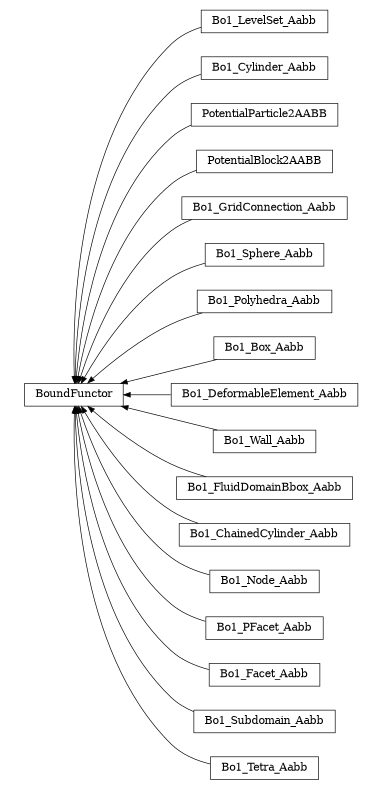 digraph BoundFunctor {
        rankdir=RL;
        margin="0.2,0.05";
        "BoundFunctor" [shape="box",fontsize=8,style="setlinewidth(0.5),solid",height=0.2,URL="yade.wrapper.html#yade.wrapper.BoundFunctor"];
        "Bo1_LevelSet_Aabb" [shape="box",fontsize=8,style="setlinewidth(0.5),solid",height=0.2,URL="yade.wrapper.html#yade.wrapper.Bo1_LevelSet_Aabb"];
        "Bo1_LevelSet_Aabb" -> "BoundFunctor" [arrowsize=0.5,style="setlinewidth(0.5)"];
        "Bo1_Cylinder_Aabb" [shape="box",fontsize=8,style="setlinewidth(0.5),solid",height=0.2,URL="yade.wrapper.html#yade.wrapper.Bo1_Cylinder_Aabb"];
        "Bo1_Cylinder_Aabb" -> "BoundFunctor" [arrowsize=0.5,style="setlinewidth(0.5)"];
        "PotentialParticle2AABB" [shape="box",fontsize=8,style="setlinewidth(0.5),solid",height=0.2,URL="yade.wrapper.html#yade.wrapper.PotentialParticle2AABB"];
        "PotentialParticle2AABB" -> "BoundFunctor" [arrowsize=0.5,style="setlinewidth(0.5)"];
        "PotentialBlock2AABB" [shape="box",fontsize=8,style="setlinewidth(0.5),solid",height=0.2,URL="yade.wrapper.html#yade.wrapper.PotentialBlock2AABB"];
        "PotentialBlock2AABB" -> "BoundFunctor" [arrowsize=0.5,style="setlinewidth(0.5)"];
        "Bo1_GridConnection_Aabb" [shape="box",fontsize=8,style="setlinewidth(0.5),solid",height=0.2,URL="yade.wrapper.html#yade.wrapper.Bo1_GridConnection_Aabb"];
        "Bo1_GridConnection_Aabb" -> "BoundFunctor" [arrowsize=0.5,style="setlinewidth(0.5)"];
        "Bo1_Sphere_Aabb" [shape="box",fontsize=8,style="setlinewidth(0.5),solid",height=0.2,URL="yade.wrapper.html#yade.wrapper.Bo1_Sphere_Aabb"];
        "Bo1_Sphere_Aabb" -> "BoundFunctor" [arrowsize=0.5,style="setlinewidth(0.5)"];
        "Bo1_Polyhedra_Aabb" [shape="box",fontsize=8,style="setlinewidth(0.5),solid",height=0.2,URL="yade.wrapper.html#yade.wrapper.Bo1_Polyhedra_Aabb"];
        "Bo1_Polyhedra_Aabb" -> "BoundFunctor" [arrowsize=0.5,style="setlinewidth(0.5)"];
        "Bo1_Box_Aabb" [shape="box",fontsize=8,style="setlinewidth(0.5),solid",height=0.2,URL="yade.wrapper.html#yade.wrapper.Bo1_Box_Aabb"];
        "Bo1_Box_Aabb" -> "BoundFunctor" [arrowsize=0.5,style="setlinewidth(0.5)"];
        "Bo1_DeformableElement_Aabb" [shape="box",fontsize=8,style="setlinewidth(0.5),solid",height=0.2,URL="yade.wrapper.html#yade.wrapper.Bo1_DeformableElement_Aabb"];
        "Bo1_DeformableElement_Aabb" -> "BoundFunctor" [arrowsize=0.5,style="setlinewidth(0.5)"];
        "Bo1_Wall_Aabb" [shape="box",fontsize=8,style="setlinewidth(0.5),solid",height=0.2,URL="yade.wrapper.html#yade.wrapper.Bo1_Wall_Aabb"];
        "Bo1_Wall_Aabb" -> "BoundFunctor" [arrowsize=0.5,style="setlinewidth(0.5)"];
        "Bo1_FluidDomainBbox_Aabb" [shape="box",fontsize=8,style="setlinewidth(0.5),solid",height=0.2,URL="yade.wrapper.html#yade.wrapper.Bo1_FluidDomainBbox_Aabb"];
        "Bo1_FluidDomainBbox_Aabb" -> "BoundFunctor" [arrowsize=0.5,style="setlinewidth(0.5)"];
        "Bo1_ChainedCylinder_Aabb" [shape="box",fontsize=8,style="setlinewidth(0.5),solid",height=0.2,URL="yade.wrapper.html#yade.wrapper.Bo1_ChainedCylinder_Aabb"];
        "Bo1_ChainedCylinder_Aabb" -> "BoundFunctor" [arrowsize=0.5,style="setlinewidth(0.5)"];
        "Bo1_Node_Aabb" [shape="box",fontsize=8,style="setlinewidth(0.5),solid",height=0.2,URL="yade.wrapper.html#yade.wrapper.Bo1_Node_Aabb"];
        "Bo1_Node_Aabb" -> "BoundFunctor" [arrowsize=0.5,style="setlinewidth(0.5)"];
        "Bo1_PFacet_Aabb" [shape="box",fontsize=8,style="setlinewidth(0.5),solid",height=0.2,URL="yade.wrapper.html#yade.wrapper.Bo1_PFacet_Aabb"];
        "Bo1_PFacet_Aabb" -> "BoundFunctor" [arrowsize=0.5,style="setlinewidth(0.5)"];
        "Bo1_Facet_Aabb" [shape="box",fontsize=8,style="setlinewidth(0.5),solid",height=0.2,URL="yade.wrapper.html#yade.wrapper.Bo1_Facet_Aabb"];
        "Bo1_Facet_Aabb" -> "BoundFunctor" [arrowsize=0.5,style="setlinewidth(0.5)"];
        "Bo1_Subdomain_Aabb" [shape="box",fontsize=8,style="setlinewidth(0.5),solid",height=0.2,URL="yade.wrapper.html#yade.wrapper.Bo1_Subdomain_Aabb"];
        "Bo1_Subdomain_Aabb" -> "BoundFunctor" [arrowsize=0.5,style="setlinewidth(0.5)"];
        "Bo1_Tetra_Aabb" [shape="box",fontsize=8,style="setlinewidth(0.5),solid",height=0.2,URL="yade.wrapper.html#yade.wrapper.Bo1_Tetra_Aabb"];
        "Bo1_Tetra_Aabb" -> "BoundFunctor" [arrowsize=0.5,style="setlinewidth(0.5)"];
}