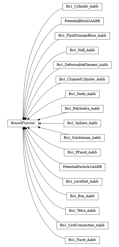 digraph BoundFunctor {
        rankdir=RL;
        margin="0.2,0.05";
        "BoundFunctor" [shape="box",fontsize=8,style="setlinewidth(0.5),solid",height=0.2,URL="yade.wrapper.html#yade.wrapper.BoundFunctor"];
        "Bo1_Cylinder_Aabb" [shape="box",fontsize=8,style="setlinewidth(0.5),solid",height=0.2,URL="yade.wrapper.html#yade.wrapper.Bo1_Cylinder_Aabb"];
        "Bo1_Cylinder_Aabb" -> "BoundFunctor" [arrowsize=0.5,style="setlinewidth(0.5)"];
        "PotentialBlock2AABB" [shape="box",fontsize=8,style="setlinewidth(0.5),solid",height=0.2,URL="yade.wrapper.html#yade.wrapper.PotentialBlock2AABB"];
        "PotentialBlock2AABB" -> "BoundFunctor" [arrowsize=0.5,style="setlinewidth(0.5)"];
        "Bo1_FluidDomainBbox_Aabb" [shape="box",fontsize=8,style="setlinewidth(0.5),solid",height=0.2,URL="yade.wrapper.html#yade.wrapper.Bo1_FluidDomainBbox_Aabb"];
        "Bo1_FluidDomainBbox_Aabb" -> "BoundFunctor" [arrowsize=0.5,style="setlinewidth(0.5)"];
        "Bo1_Wall_Aabb" [shape="box",fontsize=8,style="setlinewidth(0.5),solid",height=0.2,URL="yade.wrapper.html#yade.wrapper.Bo1_Wall_Aabb"];
        "Bo1_Wall_Aabb" -> "BoundFunctor" [arrowsize=0.5,style="setlinewidth(0.5)"];
        "Bo1_DeformableElement_Aabb" [shape="box",fontsize=8,style="setlinewidth(0.5),solid",height=0.2,URL="yade.wrapper.html#yade.wrapper.Bo1_DeformableElement_Aabb"];
        "Bo1_DeformableElement_Aabb" -> "BoundFunctor" [arrowsize=0.5,style="setlinewidth(0.5)"];
        "Bo1_ChainedCylinder_Aabb" [shape="box",fontsize=8,style="setlinewidth(0.5),solid",height=0.2,URL="yade.wrapper.html#yade.wrapper.Bo1_ChainedCylinder_Aabb"];
        "Bo1_ChainedCylinder_Aabb" -> "BoundFunctor" [arrowsize=0.5,style="setlinewidth(0.5)"];
        "Bo1_Node_Aabb" [shape="box",fontsize=8,style="setlinewidth(0.5),solid",height=0.2,URL="yade.wrapper.html#yade.wrapper.Bo1_Node_Aabb"];
        "Bo1_Node_Aabb" -> "BoundFunctor" [arrowsize=0.5,style="setlinewidth(0.5)"];
        "Bo1_Polyhedra_Aabb" [shape="box",fontsize=8,style="setlinewidth(0.5),solid",height=0.2,URL="yade.wrapper.html#yade.wrapper.Bo1_Polyhedra_Aabb"];
        "Bo1_Polyhedra_Aabb" -> "BoundFunctor" [arrowsize=0.5,style="setlinewidth(0.5)"];
        "Bo1_Sphere_Aabb" [shape="box",fontsize=8,style="setlinewidth(0.5),solid",height=0.2,URL="yade.wrapper.html#yade.wrapper.Bo1_Sphere_Aabb"];
        "Bo1_Sphere_Aabb" -> "BoundFunctor" [arrowsize=0.5,style="setlinewidth(0.5)"];
        "Bo1_Subdomain_Aabb" [shape="box",fontsize=8,style="setlinewidth(0.5),solid",height=0.2,URL="yade.wrapper.html#yade.wrapper.Bo1_Subdomain_Aabb"];
        "Bo1_Subdomain_Aabb" -> "BoundFunctor" [arrowsize=0.5,style="setlinewidth(0.5)"];
        "Bo1_PFacet_Aabb" [shape="box",fontsize=8,style="setlinewidth(0.5),solid",height=0.2,URL="yade.wrapper.html#yade.wrapper.Bo1_PFacet_Aabb"];
        "Bo1_PFacet_Aabb" -> "BoundFunctor" [arrowsize=0.5,style="setlinewidth(0.5)"];
        "PotentialParticle2AABB" [shape="box",fontsize=8,style="setlinewidth(0.5),solid",height=0.2,URL="yade.wrapper.html#yade.wrapper.PotentialParticle2AABB"];
        "PotentialParticle2AABB" -> "BoundFunctor" [arrowsize=0.5,style="setlinewidth(0.5)"];
        "Bo1_LevelSet_Aabb" [shape="box",fontsize=8,style="setlinewidth(0.5),solid",height=0.2,URL="yade.wrapper.html#yade.wrapper.Bo1_LevelSet_Aabb"];
        "Bo1_LevelSet_Aabb" -> "BoundFunctor" [arrowsize=0.5,style="setlinewidth(0.5)"];
        "Bo1_Box_Aabb" [shape="box",fontsize=8,style="setlinewidth(0.5),solid",height=0.2,URL="yade.wrapper.html#yade.wrapper.Bo1_Box_Aabb"];
        "Bo1_Box_Aabb" -> "BoundFunctor" [arrowsize=0.5,style="setlinewidth(0.5)"];
        "Bo1_Tetra_Aabb" [shape="box",fontsize=8,style="setlinewidth(0.5),solid",height=0.2,URL="yade.wrapper.html#yade.wrapper.Bo1_Tetra_Aabb"];
        "Bo1_Tetra_Aabb" -> "BoundFunctor" [arrowsize=0.5,style="setlinewidth(0.5)"];
        "Bo1_GridConnection_Aabb" [shape="box",fontsize=8,style="setlinewidth(0.5),solid",height=0.2,URL="yade.wrapper.html#yade.wrapper.Bo1_GridConnection_Aabb"];
        "Bo1_GridConnection_Aabb" -> "BoundFunctor" [arrowsize=0.5,style="setlinewidth(0.5)"];
        "Bo1_Facet_Aabb" [shape="box",fontsize=8,style="setlinewidth(0.5),solid",height=0.2,URL="yade.wrapper.html#yade.wrapper.Bo1_Facet_Aabb"];
        "Bo1_Facet_Aabb" -> "BoundFunctor" [arrowsize=0.5,style="setlinewidth(0.5)"];
}