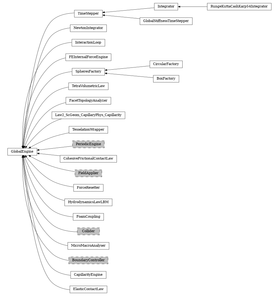 digraph GlobalEngine {
        rankdir=RL;
        margin="0.2,0.05";
        "GlobalEngine" [shape="box",fontsize=8,style="setlinewidth(0.5),solid",height=0.2,URL="yade.wrapper.html#yade.wrapper.GlobalEngine"];
        "Integrator" [shape="box",fontsize=8,style="setlinewidth(0.5),solid",height=0.2,URL="yade.wrapper.html#yade.wrapper.Integrator"];
        "Integrator" -> "TimeStepper" [arrowsize=0.5,style="setlinewidth(0.5)"];
        "GlobalStiffnessTimeStepper" [shape="box",fontsize=8,style="setlinewidth(0.5),solid",height=0.2,URL="yade.wrapper.html#yade.wrapper.GlobalStiffnessTimeStepper"];
        "GlobalStiffnessTimeStepper" -> "TimeStepper" [arrowsize=0.5,style="setlinewidth(0.5)"];
        "NewtonIntegrator" [shape="box",fontsize=8,style="setlinewidth(0.5),solid",height=0.2,URL="yade.wrapper.html#yade.wrapper.NewtonIntegrator"];
        "NewtonIntegrator" -> "GlobalEngine" [arrowsize=0.5,style="setlinewidth(0.5)"];
        "InteractionLoop" [shape="box",fontsize=8,style="setlinewidth(0.5),solid",height=0.2,URL="yade.wrapper.html#yade.wrapper.InteractionLoop"];
        "InteractionLoop" -> "GlobalEngine" [arrowsize=0.5,style="setlinewidth(0.5)"];
        "FEInternalForceEngine" [shape="box",fontsize=8,style="setlinewidth(0.5),solid",height=0.2,URL="yade.wrapper.html#yade.wrapper.FEInternalForceEngine"];
        "FEInternalForceEngine" -> "GlobalEngine" [arrowsize=0.5,style="setlinewidth(0.5)"];
        "CircularFactory" [shape="box",fontsize=8,style="setlinewidth(0.5),solid",height=0.2,URL="yade.wrapper.html#yade.wrapper.CircularFactory"];
        "CircularFactory" -> "SpheresFactory" [arrowsize=0.5,style="setlinewidth(0.5)"];
        "TetraVolumetricLaw" [shape="box",fontsize=8,style="setlinewidth(0.5),solid",height=0.2,URL="yade.wrapper.html#yade.wrapper.TetraVolumetricLaw"];
        "TetraVolumetricLaw" -> "GlobalEngine" [arrowsize=0.5,style="setlinewidth(0.5)"];
        "FacetTopologyAnalyzer" [shape="box",fontsize=8,style="setlinewidth(0.5),solid",height=0.2,URL="yade.wrapper.html#yade.wrapper.FacetTopologyAnalyzer"];
        "FacetTopologyAnalyzer" -> "GlobalEngine" [arrowsize=0.5,style="setlinewidth(0.5)"];
        "Law2_ScGeom_CapillaryPhys_Capillarity" [shape="box",fontsize=8,style="setlinewidth(0.5),solid",height=0.2,URL="yade.wrapper.html#yade.wrapper.Law2_ScGeom_CapillaryPhys_Capillarity"];
        "Law2_ScGeom_CapillaryPhys_Capillarity" -> "GlobalEngine" [arrowsize=0.5,style="setlinewidth(0.5)"];
        "TesselationWrapper" [shape="box",fontsize=8,style="setlinewidth(0.5),solid",height=0.2,URL="yade.wrapper.html#yade.wrapper.TesselationWrapper"];
        "TesselationWrapper" -> "GlobalEngine" [arrowsize=0.5,style="setlinewidth(0.5)"];
        "BoxFactory" [shape="box",fontsize=8,style="setlinewidth(0.5),solid",height=0.2,URL="yade.wrapper.html#yade.wrapper.BoxFactory"];
        "BoxFactory" -> "SpheresFactory" [arrowsize=0.5,style="setlinewidth(0.5)"];
        "PeriodicEngine" [shape="box",fontsize=8,style="setlinewidth(0.5),filled,dashed",fillcolor=grey,height=0.2,URL="yade.wrapper.html#inheritancegraphperiodicengine"];
        "PeriodicEngine" -> "GlobalEngine" [arrowsize=0.5,style="setlinewidth(0.5)"];
        "CohesiveFrictionalContactLaw" [shape="box",fontsize=8,style="setlinewidth(0.5),solid",height=0.2,URL="yade.wrapper.html#yade.wrapper.CohesiveFrictionalContactLaw"];
        "CohesiveFrictionalContactLaw" -> "GlobalEngine" [arrowsize=0.5,style="setlinewidth(0.5)"];
        "TimeStepper" [shape="box",fontsize=8,style="setlinewidth(0.5),solid",height=0.2,URL="yade.wrapper.html#yade.wrapper.TimeStepper"];
        "TimeStepper" -> "GlobalEngine" [arrowsize=0.5,style="setlinewidth(0.5)"];
        "FieldApplier" [shape="box",fontsize=8,style="setlinewidth(0.5),filled,dashed",fillcolor=grey,height=0.2,URL="yade.wrapper.html#inheritancegraphfieldapplier"];
        "FieldApplier" -> "GlobalEngine" [arrowsize=0.5,style="setlinewidth(0.5)"];
        "ForceResetter" [shape="box",fontsize=8,style="setlinewidth(0.5),solid",height=0.2,URL="yade.wrapper.html#yade.wrapper.ForceResetter"];
        "ForceResetter" -> "GlobalEngine" [arrowsize=0.5,style="setlinewidth(0.5)"];
        "SpheresFactory" [shape="box",fontsize=8,style="setlinewidth(0.5),solid",height=0.2,URL="yade.wrapper.html#yade.wrapper.SpheresFactory"];
        "SpheresFactory" -> "GlobalEngine" [arrowsize=0.5,style="setlinewidth(0.5)"];
        "HydrodynamicsLawLBM" [shape="box",fontsize=8,style="setlinewidth(0.5),solid",height=0.2,URL="yade.wrapper.html#yade.wrapper.HydrodynamicsLawLBM"];
        "HydrodynamicsLawLBM" -> "GlobalEngine" [arrowsize=0.5,style="setlinewidth(0.5)"];
        "FoamCoupling" [shape="box",fontsize=8,style="setlinewidth(0.5),solid",height=0.2,URL="yade.wrapper.html#yade.wrapper.FoamCoupling"];
        "FoamCoupling" -> "GlobalEngine" [arrowsize=0.5,style="setlinewidth(0.5)"];
        "Collider" [shape="box",fontsize=8,style="setlinewidth(0.5),filled,dashed",fillcolor=grey,height=0.2,URL="yade.wrapper.html#inheritancegraphcollider"];
        "Collider" -> "GlobalEngine" [arrowsize=0.5,style="setlinewidth(0.5)"];
        "MicroMacroAnalyser" [shape="box",fontsize=8,style="setlinewidth(0.5),solid",height=0.2,URL="yade.wrapper.html#yade.wrapper.MicroMacroAnalyser"];
        "MicroMacroAnalyser" -> "GlobalEngine" [arrowsize=0.5,style="setlinewidth(0.5)"];
        "BoundaryController" [shape="box",fontsize=8,style="setlinewidth(0.5),filled,dashed",fillcolor=grey,height=0.2,URL="yade.wrapper.html#inheritancegraphboundarycontroller"];
        "BoundaryController" -> "GlobalEngine" [arrowsize=0.5,style="setlinewidth(0.5)"];
        "RungeKuttaCashKarp54Integrator" [shape="box",fontsize=8,style="setlinewidth(0.5),solid",height=0.2,URL="yade.wrapper.html#yade.wrapper.RungeKuttaCashKarp54Integrator"];
        "RungeKuttaCashKarp54Integrator" -> "Integrator" [arrowsize=0.5,style="setlinewidth(0.5)"];
        "CapillarityEngine" [shape="box",fontsize=8,style="setlinewidth(0.5),solid",height=0.2,URL="yade.wrapper.html#yade.wrapper.CapillarityEngine"];
        "CapillarityEngine" -> "GlobalEngine" [arrowsize=0.5,style="setlinewidth(0.5)"];
        "ElasticContactLaw" [shape="box",fontsize=8,style="setlinewidth(0.5),solid",height=0.2,URL="yade.wrapper.html#yade.wrapper.ElasticContactLaw"];
        "ElasticContactLaw" -> "GlobalEngine" [arrowsize=0.5,style="setlinewidth(0.5)"];
}