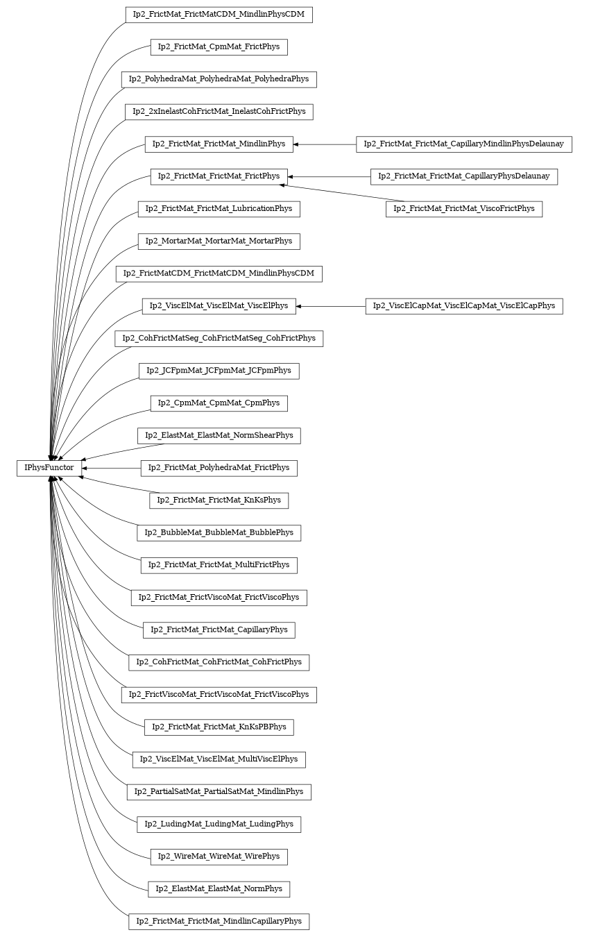 digraph IPhysFunctor {
        rankdir=RL;
        margin="0.2,0.05";
        "IPhysFunctor" [shape="box",fontsize=8,style="setlinewidth(0.5),solid",height=0.2,URL="yade.wrapper.html#yade.wrapper.IPhysFunctor"];
        "Ip2_FrictMat_FrictMatCDM_MindlinPhysCDM" [shape="box",fontsize=8,style="setlinewidth(0.5),solid",height=0.2,URL="yade.wrapper.html#yade.wrapper.Ip2_FrictMat_FrictMatCDM_MindlinPhysCDM"];
        "Ip2_FrictMat_FrictMatCDM_MindlinPhysCDM" -> "IPhysFunctor" [arrowsize=0.5,style="setlinewidth(0.5)"];
        "Ip2_FrictMat_CpmMat_FrictPhys" [shape="box",fontsize=8,style="setlinewidth(0.5),solid",height=0.2,URL="yade.wrapper.html#yade.wrapper.Ip2_FrictMat_CpmMat_FrictPhys"];
        "Ip2_FrictMat_CpmMat_FrictPhys" -> "IPhysFunctor" [arrowsize=0.5,style="setlinewidth(0.5)"];
        "Ip2_PolyhedraMat_PolyhedraMat_PolyhedraPhys" [shape="box",fontsize=8,style="setlinewidth(0.5),solid",height=0.2,URL="yade.wrapper.html#yade.wrapper.Ip2_PolyhedraMat_PolyhedraMat_PolyhedraPhys"];
        "Ip2_PolyhedraMat_PolyhedraMat_PolyhedraPhys" -> "IPhysFunctor" [arrowsize=0.5,style="setlinewidth(0.5)"];
        "Ip2_2xInelastCohFrictMat_InelastCohFrictPhys" [shape="box",fontsize=8,style="setlinewidth(0.5),solid",height=0.2,URL="yade.wrapper.html#yade.wrapper.Ip2_2xInelastCohFrictMat_InelastCohFrictPhys"];
        "Ip2_2xInelastCohFrictMat_InelastCohFrictPhys" -> "IPhysFunctor" [arrowsize=0.5,style="setlinewidth(0.5)"];
        "Ip2_FrictMat_FrictMat_MindlinPhys" [shape="box",fontsize=8,style="setlinewidth(0.5),solid",height=0.2,URL="yade.wrapper.html#yade.wrapper.Ip2_FrictMat_FrictMat_MindlinPhys"];
        "Ip2_FrictMat_FrictMat_MindlinPhys" -> "IPhysFunctor" [arrowsize=0.5,style="setlinewidth(0.5)"];
        "Ip2_FrictMat_FrictMat_FrictPhys" [shape="box",fontsize=8,style="setlinewidth(0.5),solid",height=0.2,URL="yade.wrapper.html#yade.wrapper.Ip2_FrictMat_FrictMat_FrictPhys"];
        "Ip2_FrictMat_FrictMat_FrictPhys" -> "IPhysFunctor" [arrowsize=0.5,style="setlinewidth(0.5)"];
        "Ip2_FrictMat_FrictMat_LubricationPhys" [shape="box",fontsize=8,style="setlinewidth(0.5),solid",height=0.2,URL="yade.wrapper.html#yade.wrapper.Ip2_FrictMat_FrictMat_LubricationPhys"];
        "Ip2_FrictMat_FrictMat_LubricationPhys" -> "IPhysFunctor" [arrowsize=0.5,style="setlinewidth(0.5)"];
        "Ip2_MortarMat_MortarMat_MortarPhys" [shape="box",fontsize=8,style="setlinewidth(0.5),solid",height=0.2,URL="yade.wrapper.html#yade.wrapper.Ip2_MortarMat_MortarMat_MortarPhys"];
        "Ip2_MortarMat_MortarMat_MortarPhys" -> "IPhysFunctor" [arrowsize=0.5,style="setlinewidth(0.5)"];
        "Ip2_FrictMat_FrictMat_CapillaryPhysDelaunay" [shape="box",fontsize=8,style="setlinewidth(0.5),solid",height=0.2,URL="yade.wrapper.html#yade.wrapper.Ip2_FrictMat_FrictMat_CapillaryPhysDelaunay"];
        "Ip2_FrictMat_FrictMat_CapillaryPhysDelaunay" -> "Ip2_FrictMat_FrictMat_FrictPhys" [arrowsize=0.5,style="setlinewidth(0.5)"];
        "Ip2_FrictMatCDM_FrictMatCDM_MindlinPhysCDM" [shape="box",fontsize=8,style="setlinewidth(0.5),solid",height=0.2,URL="yade.wrapper.html#yade.wrapper.Ip2_FrictMatCDM_FrictMatCDM_MindlinPhysCDM"];
        "Ip2_FrictMatCDM_FrictMatCDM_MindlinPhysCDM" -> "IPhysFunctor" [arrowsize=0.5,style="setlinewidth(0.5)"];
        "Ip2_ViscElMat_ViscElMat_ViscElPhys" [shape="box",fontsize=8,style="setlinewidth(0.5),solid",height=0.2,URL="yade.wrapper.html#yade.wrapper.Ip2_ViscElMat_ViscElMat_ViscElPhys"];
        "Ip2_ViscElMat_ViscElMat_ViscElPhys" -> "IPhysFunctor" [arrowsize=0.5,style="setlinewidth(0.5)"];
        "Ip2_CohFrictMatSeg_CohFrictMatSeg_CohFrictPhys" [shape="box",fontsize=8,style="setlinewidth(0.5),solid",height=0.2,URL="yade.wrapper.html#yade.wrapper.Ip2_CohFrictMatSeg_CohFrictMatSeg_CohFrictPhys"];
        "Ip2_CohFrictMatSeg_CohFrictMatSeg_CohFrictPhys" -> "IPhysFunctor" [arrowsize=0.5,style="setlinewidth(0.5)"];
        "Ip2_JCFpmMat_JCFpmMat_JCFpmPhys" [shape="box",fontsize=8,style="setlinewidth(0.5),solid",height=0.2,URL="yade.wrapper.html#yade.wrapper.Ip2_JCFpmMat_JCFpmMat_JCFpmPhys"];
        "Ip2_JCFpmMat_JCFpmMat_JCFpmPhys" -> "IPhysFunctor" [arrowsize=0.5,style="setlinewidth(0.5)"];
        "Ip2_CpmMat_CpmMat_CpmPhys" [shape="box",fontsize=8,style="setlinewidth(0.5),solid",height=0.2,URL="yade.wrapper.html#yade.wrapper.Ip2_CpmMat_CpmMat_CpmPhys"];
        "Ip2_CpmMat_CpmMat_CpmPhys" -> "IPhysFunctor" [arrowsize=0.5,style="setlinewidth(0.5)"];
        "Ip2_ElastMat_ElastMat_NormShearPhys" [shape="box",fontsize=8,style="setlinewidth(0.5),solid",height=0.2,URL="yade.wrapper.html#yade.wrapper.Ip2_ElastMat_ElastMat_NormShearPhys"];
        "Ip2_ElastMat_ElastMat_NormShearPhys" -> "IPhysFunctor" [arrowsize=0.5,style="setlinewidth(0.5)"];
        "Ip2_FrictMat_FrictMat_ViscoFrictPhys" [shape="box",fontsize=8,style="setlinewidth(0.5),solid",height=0.2,URL="yade.wrapper.html#yade.wrapper.Ip2_FrictMat_FrictMat_ViscoFrictPhys"];
        "Ip2_FrictMat_FrictMat_ViscoFrictPhys" -> "Ip2_FrictMat_FrictMat_FrictPhys" [arrowsize=0.5,style="setlinewidth(0.5)"];
        "Ip2_FrictMat_PolyhedraMat_FrictPhys" [shape="box",fontsize=8,style="setlinewidth(0.5),solid",height=0.2,URL="yade.wrapper.html#yade.wrapper.Ip2_FrictMat_PolyhedraMat_FrictPhys"];
        "Ip2_FrictMat_PolyhedraMat_FrictPhys" -> "IPhysFunctor" [arrowsize=0.5,style="setlinewidth(0.5)"];
        "Ip2_FrictMat_FrictMat_CapillaryMindlinPhysDelaunay" [shape="box",fontsize=8,style="setlinewidth(0.5),solid",height=0.2,URL="yade.wrapper.html#yade.wrapper.Ip2_FrictMat_FrictMat_CapillaryMindlinPhysDelaunay"];
        "Ip2_FrictMat_FrictMat_CapillaryMindlinPhysDelaunay" -> "Ip2_FrictMat_FrictMat_MindlinPhys" [arrowsize=0.5,style="setlinewidth(0.5)"];
        "Ip2_FrictMat_FrictMat_KnKsPhys" [shape="box",fontsize=8,style="setlinewidth(0.5),solid",height=0.2,URL="yade.wrapper.html#yade.wrapper.Ip2_FrictMat_FrictMat_KnKsPhys"];
        "Ip2_FrictMat_FrictMat_KnKsPhys" -> "IPhysFunctor" [arrowsize=0.5,style="setlinewidth(0.5)"];
        "Ip2_BubbleMat_BubbleMat_BubblePhys" [shape="box",fontsize=8,style="setlinewidth(0.5),solid",height=0.2,URL="yade.wrapper.html#yade.wrapper.Ip2_BubbleMat_BubbleMat_BubblePhys"];
        "Ip2_BubbleMat_BubbleMat_BubblePhys" -> "IPhysFunctor" [arrowsize=0.5,style="setlinewidth(0.5)"];
        "Ip2_FrictMat_FrictMat_MultiFrictPhys" [shape="box",fontsize=8,style="setlinewidth(0.5),solid",height=0.2,URL="yade.wrapper.html#yade.wrapper.Ip2_FrictMat_FrictMat_MultiFrictPhys"];
        "Ip2_FrictMat_FrictMat_MultiFrictPhys" -> "IPhysFunctor" [arrowsize=0.5,style="setlinewidth(0.5)"];
        "Ip2_ViscElCapMat_ViscElCapMat_ViscElCapPhys" [shape="box",fontsize=8,style="setlinewidth(0.5),solid",height=0.2,URL="yade.wrapper.html#yade.wrapper.Ip2_ViscElCapMat_ViscElCapMat_ViscElCapPhys"];
        "Ip2_ViscElCapMat_ViscElCapMat_ViscElCapPhys" -> "Ip2_ViscElMat_ViscElMat_ViscElPhys" [arrowsize=0.5,style="setlinewidth(0.5)"];
        "Ip2_FrictMat_FrictViscoMat_FrictViscoPhys" [shape="box",fontsize=8,style="setlinewidth(0.5),solid",height=0.2,URL="yade.wrapper.html#yade.wrapper.Ip2_FrictMat_FrictViscoMat_FrictViscoPhys"];
        "Ip2_FrictMat_FrictViscoMat_FrictViscoPhys" -> "IPhysFunctor" [arrowsize=0.5,style="setlinewidth(0.5)"];
        "Ip2_FrictMat_FrictMat_CapillaryPhys" [shape="box",fontsize=8,style="setlinewidth(0.5),solid",height=0.2,URL="yade.wrapper.html#yade.wrapper.Ip2_FrictMat_FrictMat_CapillaryPhys"];
        "Ip2_FrictMat_FrictMat_CapillaryPhys" -> "IPhysFunctor" [arrowsize=0.5,style="setlinewidth(0.5)"];
        "Ip2_CohFrictMat_CohFrictMat_CohFrictPhys" [shape="box",fontsize=8,style="setlinewidth(0.5),solid",height=0.2,URL="yade.wrapper.html#yade.wrapper.Ip2_CohFrictMat_CohFrictMat_CohFrictPhys"];
        "Ip2_CohFrictMat_CohFrictMat_CohFrictPhys" -> "IPhysFunctor" [arrowsize=0.5,style="setlinewidth(0.5)"];
        "Ip2_FrictViscoMat_FrictViscoMat_FrictViscoPhys" [shape="box",fontsize=8,style="setlinewidth(0.5),solid",height=0.2,URL="yade.wrapper.html#yade.wrapper.Ip2_FrictViscoMat_FrictViscoMat_FrictViscoPhys"];
        "Ip2_FrictViscoMat_FrictViscoMat_FrictViscoPhys" -> "IPhysFunctor" [arrowsize=0.5,style="setlinewidth(0.5)"];
        "Ip2_FrictMat_FrictMat_KnKsPBPhys" [shape="box",fontsize=8,style="setlinewidth(0.5),solid",height=0.2,URL="yade.wrapper.html#yade.wrapper.Ip2_FrictMat_FrictMat_KnKsPBPhys"];
        "Ip2_FrictMat_FrictMat_KnKsPBPhys" -> "IPhysFunctor" [arrowsize=0.5,style="setlinewidth(0.5)"];
        "Ip2_ViscElMat_ViscElMat_MultiViscElPhys" [shape="box",fontsize=8,style="setlinewidth(0.5),solid",height=0.2,URL="yade.wrapper.html#yade.wrapper.Ip2_ViscElMat_ViscElMat_MultiViscElPhys"];
        "Ip2_ViscElMat_ViscElMat_MultiViscElPhys" -> "IPhysFunctor" [arrowsize=0.5,style="setlinewidth(0.5)"];
        "Ip2_PartialSatMat_PartialSatMat_MindlinPhys" [shape="box",fontsize=8,style="setlinewidth(0.5),solid",height=0.2,URL="yade.wrapper.html#yade.wrapper.Ip2_PartialSatMat_PartialSatMat_MindlinPhys"];
        "Ip2_PartialSatMat_PartialSatMat_MindlinPhys" -> "IPhysFunctor" [arrowsize=0.5,style="setlinewidth(0.5)"];
        "Ip2_LudingMat_LudingMat_LudingPhys" [shape="box",fontsize=8,style="setlinewidth(0.5),solid",height=0.2,URL="yade.wrapper.html#yade.wrapper.Ip2_LudingMat_LudingMat_LudingPhys"];
        "Ip2_LudingMat_LudingMat_LudingPhys" -> "IPhysFunctor" [arrowsize=0.5,style="setlinewidth(0.5)"];
        "Ip2_WireMat_WireMat_WirePhys" [shape="box",fontsize=8,style="setlinewidth(0.5),solid",height=0.2,URL="yade.wrapper.html#yade.wrapper.Ip2_WireMat_WireMat_WirePhys"];
        "Ip2_WireMat_WireMat_WirePhys" -> "IPhysFunctor" [arrowsize=0.5,style="setlinewidth(0.5)"];
        "Ip2_ElastMat_ElastMat_NormPhys" [shape="box",fontsize=8,style="setlinewidth(0.5),solid",height=0.2,URL="yade.wrapper.html#yade.wrapper.Ip2_ElastMat_ElastMat_NormPhys"];
        "Ip2_ElastMat_ElastMat_NormPhys" -> "IPhysFunctor" [arrowsize=0.5,style="setlinewidth(0.5)"];
        "Ip2_FrictMat_FrictMat_MindlinCapillaryPhys" [shape="box",fontsize=8,style="setlinewidth(0.5),solid",height=0.2,URL="yade.wrapper.html#yade.wrapper.Ip2_FrictMat_FrictMat_MindlinCapillaryPhys"];
        "Ip2_FrictMat_FrictMat_MindlinCapillaryPhys" -> "IPhysFunctor" [arrowsize=0.5,style="setlinewidth(0.5)"];
}