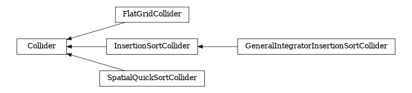 digraph Collider {
        rankdir=RL;
        margin="0.2,0.05";
        "Collider" [shape="box",fontsize=8,style="setlinewidth(0.5),solid",height=0.2,URL="yade.wrapper.html#yade.wrapper.Collider"];
        "FlatGridCollider" [shape="box",fontsize=8,style="setlinewidth(0.5),solid",height=0.2,URL="yade.wrapper.html#yade.wrapper.FlatGridCollider"];
        "FlatGridCollider" -> "Collider" [arrowsize=0.5,style="setlinewidth(0.5)"];
        "InsertionSortCollider" [shape="box",fontsize=8,style="setlinewidth(0.5),solid",height=0.2,URL="yade.wrapper.html#yade.wrapper.InsertionSortCollider"];
        "InsertionSortCollider" -> "Collider" [arrowsize=0.5,style="setlinewidth(0.5)"];
        "GeneralIntegratorInsertionSortCollider" [shape="box",fontsize=8,style="setlinewidth(0.5),solid",height=0.2,URL="yade.wrapper.html#yade.wrapper.GeneralIntegratorInsertionSortCollider"];
        "GeneralIntegratorInsertionSortCollider" -> "InsertionSortCollider" [arrowsize=0.5,style="setlinewidth(0.5)"];
        "SpatialQuickSortCollider" [shape="box",fontsize=8,style="setlinewidth(0.5),solid",height=0.2,URL="yade.wrapper.html#yade.wrapper.SpatialQuickSortCollider"];
        "SpatialQuickSortCollider" -> "Collider" [arrowsize=0.5,style="setlinewidth(0.5)"];
}