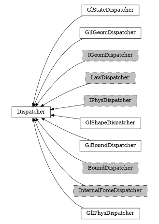 digraph Dispatcher {
        rankdir=RL;
        margin="0.2,0.05";
        "Dispatcher" [shape="box",fontsize=8,style="setlinewidth(0.5),solid",height=0.2,URL="yade.wrapper.html#yade.wrapper.Dispatcher"];
        "GlStateDispatcher" [shape="box",fontsize=8,style="setlinewidth(0.5),solid",height=0.2,URL="yade.wrapper.html#yade.wrapper.GlStateDispatcher"];
        "GlStateDispatcher" -> "Dispatcher" [arrowsize=0.5,style="setlinewidth(0.5)"];
        "GlIGeomDispatcher" [shape="box",fontsize=8,style="setlinewidth(0.5),solid",height=0.2,URL="yade.wrapper.html#yade.wrapper.GlIGeomDispatcher"];
        "GlIGeomDispatcher" -> "Dispatcher" [arrowsize=0.5,style="setlinewidth(0.5)"];
        "IGeomDispatcher" [shape="box",fontsize=8,style="setlinewidth(0.5),filled,dashed",fillcolor=grey,height=0.2,URL="yade.wrapper.html#yade.wrapper.IGeomDispatcher"];
        "IGeomDispatcher" -> "Dispatcher" [arrowsize=0.5,style="setlinewidth(0.5)"];
        "LawDispatcher" [shape="box",fontsize=8,style="setlinewidth(0.5),filled,dashed",fillcolor=grey,height=0.2,URL="yade.wrapper.html#yade.wrapper.LawDispatcher"];
        "LawDispatcher" -> "Dispatcher" [arrowsize=0.5,style="setlinewidth(0.5)"];
        "IPhysDispatcher" [shape="box",fontsize=8,style="setlinewidth(0.5),filled,dashed",fillcolor=grey,height=0.2,URL="yade.wrapper.html#yade.wrapper.IPhysDispatcher"];
        "IPhysDispatcher" -> "Dispatcher" [arrowsize=0.5,style="setlinewidth(0.5)"];
        "GlShapeDispatcher" [shape="box",fontsize=8,style="setlinewidth(0.5),solid",height=0.2,URL="yade.wrapper.html#yade.wrapper.GlShapeDispatcher"];
        "GlShapeDispatcher" -> "Dispatcher" [arrowsize=0.5,style="setlinewidth(0.5)"];
        "GlBoundDispatcher" [shape="box",fontsize=8,style="setlinewidth(0.5),solid",height=0.2,URL="yade.wrapper.html#yade.wrapper.GlBoundDispatcher"];
        "GlBoundDispatcher" -> "Dispatcher" [arrowsize=0.5,style="setlinewidth(0.5)"];
        "BoundDispatcher" [shape="box",fontsize=8,style="setlinewidth(0.5),filled,dashed",fillcolor=grey,height=0.2,URL="yade.wrapper.html#yade.wrapper.BoundDispatcher"];
        "BoundDispatcher" -> "Dispatcher" [arrowsize=0.5,style="setlinewidth(0.5)"];
        "InternalForceDispatcher" [shape="box",fontsize=8,style="setlinewidth(0.5),filled,dashed",fillcolor=grey,height=0.2,URL="yade.wrapper.html#yade.wrapper.InternalForceDispatcher"];
        "InternalForceDispatcher" -> "Dispatcher" [arrowsize=0.5,style="setlinewidth(0.5)"];
        "GlIPhysDispatcher" [shape="box",fontsize=8,style="setlinewidth(0.5),solid",height=0.2,URL="yade.wrapper.html#yade.wrapper.GlIPhysDispatcher"];
        "GlIPhysDispatcher" -> "Dispatcher" [arrowsize=0.5,style="setlinewidth(0.5)"];
}