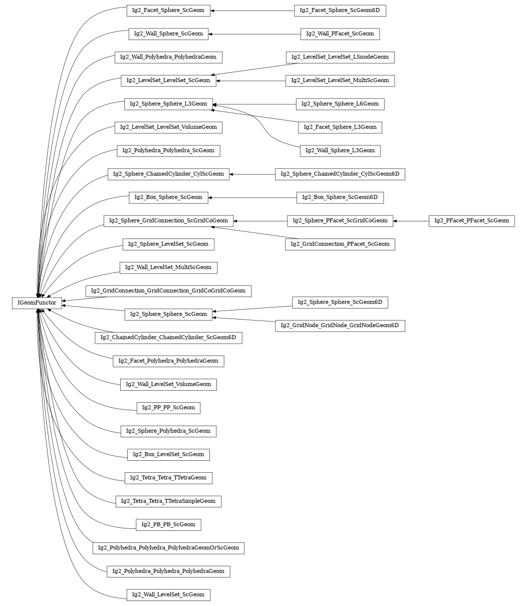 digraph IGeomFunctor {
        rankdir=RL;
        margin="0.2,0.05";
        "IGeomFunctor" [shape="box",fontsize=8,style="setlinewidth(0.5),solid",height=0.2,URL="yade.wrapper.html#yade.wrapper.IGeomFunctor"];
        "Ig2_Facet_Sphere_ScGeom6D" [shape="box",fontsize=8,style="setlinewidth(0.5),solid",height=0.2,URL="yade.wrapper.html#yade.wrapper.Ig2_Facet_Sphere_ScGeom6D"];
        "Ig2_Facet_Sphere_ScGeom6D" -> "Ig2_Facet_Sphere_ScGeom" [arrowsize=0.5,style="setlinewidth(0.5)"];
        "Ig2_Facet_Sphere_ScGeom" [shape="box",fontsize=8,style="setlinewidth(0.5),solid",height=0.2,URL="yade.wrapper.html#yade.wrapper.Ig2_Facet_Sphere_ScGeom"];
        "Ig2_Facet_Sphere_ScGeom" -> "IGeomFunctor" [arrowsize=0.5,style="setlinewidth(0.5)"];
        "Ig2_Wall_PFacet_ScGeom" [shape="box",fontsize=8,style="setlinewidth(0.5),solid",height=0.2,URL="yade.wrapper.html#yade.wrapper.Ig2_Wall_PFacet_ScGeom"];
        "Ig2_Wall_PFacet_ScGeom" -> "Ig2_Wall_Sphere_ScGeom" [arrowsize=0.5,style="setlinewidth(0.5)"];
        "Ig2_Wall_Polyhedra_PolyhedraGeom" [shape="box",fontsize=8,style="setlinewidth(0.5),solid",height=0.2,URL="yade.wrapper.html#yade.wrapper.Ig2_Wall_Polyhedra_PolyhedraGeom"];
        "Ig2_Wall_Polyhedra_PolyhedraGeom" -> "IGeomFunctor" [arrowsize=0.5,style="setlinewidth(0.5)"];
        "Ig2_LevelSet_LevelSet_LSnodeGeom" [shape="box",fontsize=8,style="setlinewidth(0.5),solid",height=0.2,URL="yade.wrapper.html#yade.wrapper.Ig2_LevelSet_LevelSet_LSnodeGeom"];
        "Ig2_LevelSet_LevelSet_LSnodeGeom" -> "Ig2_LevelSet_LevelSet_ScGeom" [arrowsize=0.5,style="setlinewidth(0.5)"];
        "Ig2_Sphere_Sphere_L6Geom" [shape="box",fontsize=8,style="setlinewidth(0.5),solid",height=0.2,URL="yade.wrapper.html#yade.wrapper.Ig2_Sphere_Sphere_L6Geom"];
        "Ig2_Sphere_Sphere_L6Geom" -> "Ig2_Sphere_Sphere_L3Geom" [arrowsize=0.5,style="setlinewidth(0.5)"];
        "Ig2_LevelSet_LevelSet_VolumeGeom" [shape="box",fontsize=8,style="setlinewidth(0.5),solid",height=0.2,URL="yade.wrapper.html#yade.wrapper.Ig2_LevelSet_LevelSet_VolumeGeom"];
        "Ig2_LevelSet_LevelSet_VolumeGeom" -> "IGeomFunctor" [arrowsize=0.5,style="setlinewidth(0.5)"];
        "Ig2_LevelSet_LevelSet_ScGeom" [shape="box",fontsize=8,style="setlinewidth(0.5),solid",height=0.2,URL="yade.wrapper.html#yade.wrapper.Ig2_LevelSet_LevelSet_ScGeom"];
        "Ig2_LevelSet_LevelSet_ScGeom" -> "IGeomFunctor" [arrowsize=0.5,style="setlinewidth(0.5)"];
        "Ig2_Sphere_Sphere_L3Geom" [shape="box",fontsize=8,style="setlinewidth(0.5),solid",height=0.2,URL="yade.wrapper.html#yade.wrapper.Ig2_Sphere_Sphere_L3Geom"];
        "Ig2_Sphere_Sphere_L3Geom" -> "IGeomFunctor" [arrowsize=0.5,style="setlinewidth(0.5)"];
        "Ig2_Polyhedra_Polyhedra_ScGeom" [shape="box",fontsize=8,style="setlinewidth(0.5),solid",height=0.2,URL="yade.wrapper.html#yade.wrapper.Ig2_Polyhedra_Polyhedra_ScGeom"];
        "Ig2_Polyhedra_Polyhedra_ScGeom" -> "IGeomFunctor" [arrowsize=0.5,style="setlinewidth(0.5)"];
        "Ig2_Sphere_ChainedCylinder_CylScGeom" [shape="box",fontsize=8,style="setlinewidth(0.5),solid",height=0.2,URL="yade.wrapper.html#yade.wrapper.Ig2_Sphere_ChainedCylinder_CylScGeom"];
        "Ig2_Sphere_ChainedCylinder_CylScGeom" -> "IGeomFunctor" [arrowsize=0.5,style="setlinewidth(0.5)"];
        "Ig2_Box_Sphere_ScGeom6D" [shape="box",fontsize=8,style="setlinewidth(0.5),solid",height=0.2,URL="yade.wrapper.html#yade.wrapper.Ig2_Box_Sphere_ScGeom6D"];
        "Ig2_Box_Sphere_ScGeom6D" -> "Ig2_Box_Sphere_ScGeom" [arrowsize=0.5,style="setlinewidth(0.5)"];
        "Ig2_Box_Sphere_ScGeom" [shape="box",fontsize=8,style="setlinewidth(0.5),solid",height=0.2,URL="yade.wrapper.html#yade.wrapper.Ig2_Box_Sphere_ScGeom"];
        "Ig2_Box_Sphere_ScGeom" -> "IGeomFunctor" [arrowsize=0.5,style="setlinewidth(0.5)"];
        "Ig2_Sphere_PFacet_ScGridCoGeom" [shape="box",fontsize=8,style="setlinewidth(0.5),solid",height=0.2,URL="yade.wrapper.html#yade.wrapper.Ig2_Sphere_PFacet_ScGridCoGeom"];
        "Ig2_Sphere_PFacet_ScGridCoGeom" -> "Ig2_Sphere_GridConnection_ScGridCoGeom" [arrowsize=0.5,style="setlinewidth(0.5)"];
        "Ig2_GridConnection_PFacet_ScGeom" [shape="box",fontsize=8,style="setlinewidth(0.5),solid",height=0.2,URL="yade.wrapper.html#yade.wrapper.Ig2_GridConnection_PFacet_ScGeom"];
        "Ig2_GridConnection_PFacet_ScGeom" -> "Ig2_Sphere_GridConnection_ScGridCoGeom" [arrowsize=0.5,style="setlinewidth(0.5)"];
        "Ig2_Sphere_LevelSet_ScGeom" [shape="box",fontsize=8,style="setlinewidth(0.5),solid",height=0.2,URL="yade.wrapper.html#yade.wrapper.Ig2_Sphere_LevelSet_ScGeom"];
        "Ig2_Sphere_LevelSet_ScGeom" -> "IGeomFunctor" [arrowsize=0.5,style="setlinewidth(0.5)"];
        "Ig2_Wall_LevelSet_MultiScGeom" [shape="box",fontsize=8,style="setlinewidth(0.5),solid",height=0.2,URL="yade.wrapper.html#yade.wrapper.Ig2_Wall_LevelSet_MultiScGeom"];
        "Ig2_Wall_LevelSet_MultiScGeom" -> "IGeomFunctor" [arrowsize=0.5,style="setlinewidth(0.5)"];
        "Ig2_GridConnection_GridConnection_GridCoGridCoGeom" [shape="box",fontsize=8,style="setlinewidth(0.5),solid",height=0.2,URL="yade.wrapper.html#yade.wrapper.Ig2_GridConnection_GridConnection_GridCoGridCoGeom"];
        "Ig2_GridConnection_GridConnection_GridCoGridCoGeom" -> "IGeomFunctor" [arrowsize=0.5,style="setlinewidth(0.5)"];
        "Ig2_Sphere_Sphere_ScGeom" [shape="box",fontsize=8,style="setlinewidth(0.5),solid",height=0.2,URL="yade.wrapper.html#yade.wrapper.Ig2_Sphere_Sphere_ScGeom"];
        "Ig2_Sphere_Sphere_ScGeom" -> "IGeomFunctor" [arrowsize=0.5,style="setlinewidth(0.5)"];
        "Ig2_ChainedCylinder_ChainedCylinder_ScGeom6D" [shape="box",fontsize=8,style="setlinewidth(0.5),solid",height=0.2,URL="yade.wrapper.html#yade.wrapper.Ig2_ChainedCylinder_ChainedCylinder_ScGeom6D"];
        "Ig2_ChainedCylinder_ChainedCylinder_ScGeom6D" -> "IGeomFunctor" [arrowsize=0.5,style="setlinewidth(0.5)"];
        "Ig2_LevelSet_LevelSet_MultiScGeom" [shape="box",fontsize=8,style="setlinewidth(0.5),solid",height=0.2,URL="yade.wrapper.html#yade.wrapper.Ig2_LevelSet_LevelSet_MultiScGeom"];
        "Ig2_LevelSet_LevelSet_MultiScGeom" -> "Ig2_LevelSet_LevelSet_ScGeom" [arrowsize=0.5,style="setlinewidth(0.5)"];
        "Ig2_Facet_Polyhedra_PolyhedraGeom" [shape="box",fontsize=8,style="setlinewidth(0.5),solid",height=0.2,URL="yade.wrapper.html#yade.wrapper.Ig2_Facet_Polyhedra_PolyhedraGeom"];
        "Ig2_Facet_Polyhedra_PolyhedraGeom" -> "IGeomFunctor" [arrowsize=0.5,style="setlinewidth(0.5)"];
        "Ig2_Wall_LevelSet_VolumeGeom" [shape="box",fontsize=8,style="setlinewidth(0.5),solid",height=0.2,URL="yade.wrapper.html#yade.wrapper.Ig2_Wall_LevelSet_VolumeGeom"];
        "Ig2_Wall_LevelSet_VolumeGeom" -> "IGeomFunctor" [arrowsize=0.5,style="setlinewidth(0.5)"];
        "Ig2_Sphere_ChainedCylinder_CylScGeom6D" [shape="box",fontsize=8,style="setlinewidth(0.5),solid",height=0.2,URL="yade.wrapper.html#yade.wrapper.Ig2_Sphere_ChainedCylinder_CylScGeom6D"];
        "Ig2_Sphere_ChainedCylinder_CylScGeom6D" -> "Ig2_Sphere_ChainedCylinder_CylScGeom" [arrowsize=0.5,style="setlinewidth(0.5)"];
        "Ig2_PP_PP_ScGeom" [shape="box",fontsize=8,style="setlinewidth(0.5),solid",height=0.2,URL="yade.wrapper.html#yade.wrapper.Ig2_PP_PP_ScGeom"];
        "Ig2_PP_PP_ScGeom" -> "IGeomFunctor" [arrowsize=0.5,style="setlinewidth(0.5)"];
        "Ig2_Sphere_Polyhedra_ScGeom" [shape="box",fontsize=8,style="setlinewidth(0.5),solid",height=0.2,URL="yade.wrapper.html#yade.wrapper.Ig2_Sphere_Polyhedra_ScGeom"];
        "Ig2_Sphere_Polyhedra_ScGeom" -> "IGeomFunctor" [arrowsize=0.5,style="setlinewidth(0.5)"];
        "Ig2_PFacet_PFacet_ScGeom" [shape="box",fontsize=8,style="setlinewidth(0.5),solid",height=0.2,URL="yade.wrapper.html#yade.wrapper.Ig2_PFacet_PFacet_ScGeom"];
        "Ig2_PFacet_PFacet_ScGeom" -> "Ig2_Sphere_PFacet_ScGridCoGeom" [arrowsize=0.5,style="setlinewidth(0.5)"];
        "Ig2_Box_LevelSet_ScGeom" [shape="box",fontsize=8,style="setlinewidth(0.5),solid",height=0.2,URL="yade.wrapper.html#yade.wrapper.Ig2_Box_LevelSet_ScGeom"];
        "Ig2_Box_LevelSet_ScGeom" -> "IGeomFunctor" [arrowsize=0.5,style="setlinewidth(0.5)"];
        "Ig2_Sphere_GridConnection_ScGridCoGeom" [shape="box",fontsize=8,style="setlinewidth(0.5),solid",height=0.2,URL="yade.wrapper.html#yade.wrapper.Ig2_Sphere_GridConnection_ScGridCoGeom"];
        "Ig2_Sphere_GridConnection_ScGridCoGeom" -> "IGeomFunctor" [arrowsize=0.5,style="setlinewidth(0.5)"];
        "Ig2_Tetra_Tetra_TTetraGeom" [shape="box",fontsize=8,style="setlinewidth(0.5),solid",height=0.2,URL="yade.wrapper.html#yade.wrapper.Ig2_Tetra_Tetra_TTetraGeom"];
        "Ig2_Tetra_Tetra_TTetraGeom" -> "IGeomFunctor" [arrowsize=0.5,style="setlinewidth(0.5)"];
        "Ig2_Facet_Sphere_L3Geom" [shape="box",fontsize=8,style="setlinewidth(0.5),solid",height=0.2,URL="yade.wrapper.html#yade.wrapper.Ig2_Facet_Sphere_L3Geom"];
        "Ig2_Facet_Sphere_L3Geom" -> "Ig2_Sphere_Sphere_L3Geom" [arrowsize=0.5,style="setlinewidth(0.5)"];
        "Ig2_Tetra_Tetra_TTetraSimpleGeom" [shape="box",fontsize=8,style="setlinewidth(0.5),solid",height=0.2,URL="yade.wrapper.html#yade.wrapper.Ig2_Tetra_Tetra_TTetraSimpleGeom"];
        "Ig2_Tetra_Tetra_TTetraSimpleGeom" -> "IGeomFunctor" [arrowsize=0.5,style="setlinewidth(0.5)"];
        "Ig2_PB_PB_ScGeom" [shape="box",fontsize=8,style="setlinewidth(0.5),solid",height=0.2,URL="yade.wrapper.html#yade.wrapper.Ig2_PB_PB_ScGeom"];
        "Ig2_PB_PB_ScGeom" -> "IGeomFunctor" [arrowsize=0.5,style="setlinewidth(0.5)"];
        "Ig2_Wall_Sphere_ScGeom" [shape="box",fontsize=8,style="setlinewidth(0.5),solid",height=0.2,URL="yade.wrapper.html#yade.wrapper.Ig2_Wall_Sphere_ScGeom"];
        "Ig2_Wall_Sphere_ScGeom" -> "IGeomFunctor" [arrowsize=0.5,style="setlinewidth(0.5)"];
        "Ig2_Polyhedra_Polyhedra_PolyhedraGeomOrScGeom" [shape="box",fontsize=8,style="setlinewidth(0.5),solid",height=0.2,URL="yade.wrapper.html#yade.wrapper.Ig2_Polyhedra_Polyhedra_PolyhedraGeomOrScGeom"];
        "Ig2_Polyhedra_Polyhedra_PolyhedraGeomOrScGeom" -> "IGeomFunctor" [arrowsize=0.5,style="setlinewidth(0.5)"];
        "Ig2_Polyhedra_Polyhedra_PolyhedraGeom" [shape="box",fontsize=8,style="setlinewidth(0.5),solid",height=0.2,URL="yade.wrapper.html#yade.wrapper.Ig2_Polyhedra_Polyhedra_PolyhedraGeom"];
        "Ig2_Polyhedra_Polyhedra_PolyhedraGeom" -> "IGeomFunctor" [arrowsize=0.5,style="setlinewidth(0.5)"];
        "Ig2_Sphere_Sphere_ScGeom6D" [shape="box",fontsize=8,style="setlinewidth(0.5),solid",height=0.2,URL="yade.wrapper.html#yade.wrapper.Ig2_Sphere_Sphere_ScGeom6D"];
        "Ig2_Sphere_Sphere_ScGeom6D" -> "Ig2_Sphere_Sphere_ScGeom" [arrowsize=0.5,style="setlinewidth(0.5)"];
        "Ig2_GridNode_GridNode_GridNodeGeom6D" [shape="box",fontsize=8,style="setlinewidth(0.5),solid",height=0.2,URL="yade.wrapper.html#yade.wrapper.Ig2_GridNode_GridNode_GridNodeGeom6D"];
        "Ig2_GridNode_GridNode_GridNodeGeom6D" -> "Ig2_Sphere_Sphere_ScGeom" [arrowsize=0.5,style="setlinewidth(0.5)"];
        "Ig2_Wall_LevelSet_ScGeom" [shape="box",fontsize=8,style="setlinewidth(0.5),solid",height=0.2,URL="yade.wrapper.html#yade.wrapper.Ig2_Wall_LevelSet_ScGeom"];
        "Ig2_Wall_LevelSet_ScGeom" -> "IGeomFunctor" [arrowsize=0.5,style="setlinewidth(0.5)"];
        "Ig2_Wall_Sphere_L3Geom" [shape="box",fontsize=8,style="setlinewidth(0.5),solid",height=0.2,URL="yade.wrapper.html#yade.wrapper.Ig2_Wall_Sphere_L3Geom"];
        "Ig2_Wall_Sphere_L3Geom" -> "Ig2_Sphere_Sphere_L3Geom" [arrowsize=0.5,style="setlinewidth(0.5)"];
}