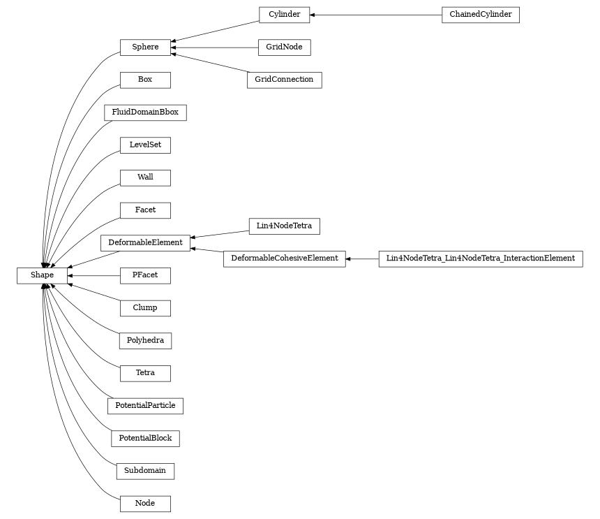 digraph Shape {
        rankdir=RL;
        margin="0.2,0.05";
        "Shape" [shape="box",fontsize=8,style="setlinewidth(0.5),solid",height=0.2,URL="yade.wrapper.html#yade.wrapper.Shape"];
        "Sphere" [shape="box",fontsize=8,style="setlinewidth(0.5),solid",height=0.2,URL="yade.wrapper.html#yade.wrapper.Sphere"];
        "Sphere" -> "Shape" [arrowsize=0.5,style="setlinewidth(0.5)"];
        "Box" [shape="box",fontsize=8,style="setlinewidth(0.5),solid",height=0.2,URL="yade.wrapper.html#yade.wrapper.Box"];
        "Box" -> "Shape" [arrowsize=0.5,style="setlinewidth(0.5)"];
        "FluidDomainBbox" [shape="box",fontsize=8,style="setlinewidth(0.5),solid",height=0.2,URL="yade.wrapper.html#yade.wrapper.FluidDomainBbox"];
        "FluidDomainBbox" -> "Shape" [arrowsize=0.5,style="setlinewidth(0.5)"];
        "Cylinder" [shape="box",fontsize=8,style="setlinewidth(0.5),solid",height=0.2,URL="yade.wrapper.html#yade.wrapper.Cylinder"];
        "Cylinder" -> "Sphere" [arrowsize=0.5,style="setlinewidth(0.5)"];
        "LevelSet" [shape="box",fontsize=8,style="setlinewidth(0.5),solid",height=0.2,URL="yade.wrapper.html#yade.wrapper.LevelSet"];
        "LevelSet" -> "Shape" [arrowsize=0.5,style="setlinewidth(0.5)"];
        "Wall" [shape="box",fontsize=8,style="setlinewidth(0.5),solid",height=0.2,URL="yade.wrapper.html#yade.wrapper.Wall"];
        "Wall" -> "Shape" [arrowsize=0.5,style="setlinewidth(0.5)"];
        "Facet" [shape="box",fontsize=8,style="setlinewidth(0.5),solid",height=0.2,URL="yade.wrapper.html#yade.wrapper.Facet"];
        "Facet" -> "Shape" [arrowsize=0.5,style="setlinewidth(0.5)"];
        "GridNode" [shape="box",fontsize=8,style="setlinewidth(0.5),solid",height=0.2,URL="yade.wrapper.html#yade.wrapper.GridNode"];
        "GridNode" -> "Sphere" [arrowsize=0.5,style="setlinewidth(0.5)"];
        "Lin4NodeTetra" [shape="box",fontsize=8,style="setlinewidth(0.5),solid",height=0.2,URL="yade.wrapper.html#yade.wrapper.Lin4NodeTetra"];
        "Lin4NodeTetra" -> "DeformableElement" [arrowsize=0.5,style="setlinewidth(0.5)"];
        "ChainedCylinder" [shape="box",fontsize=8,style="setlinewidth(0.5),solid",height=0.2,URL="yade.wrapper.html#yade.wrapper.ChainedCylinder"];
        "ChainedCylinder" -> "Cylinder" [arrowsize=0.5,style="setlinewidth(0.5)"];
        "DeformableElement" [shape="box",fontsize=8,style="setlinewidth(0.5),solid",height=0.2,URL="yade.wrapper.html#yade.wrapper.DeformableElement"];
        "DeformableElement" -> "Shape" [arrowsize=0.5,style="setlinewidth(0.5)"];
        "PFacet" [shape="box",fontsize=8,style="setlinewidth(0.5),solid",height=0.2,URL="yade.wrapper.html#yade.wrapper.PFacet"];
        "PFacet" -> "Shape" [arrowsize=0.5,style="setlinewidth(0.5)"];
        "Clump" [shape="box",fontsize=8,style="setlinewidth(0.5),solid",height=0.2,URL="yade.wrapper.html#yade.wrapper.Clump"];
        "Clump" -> "Shape" [arrowsize=0.5,style="setlinewidth(0.5)"];
        "Polyhedra" [shape="box",fontsize=8,style="setlinewidth(0.5),solid",height=0.2,URL="yade.wrapper.html#yade.wrapper.Polyhedra"];
        "Polyhedra" -> "Shape" [arrowsize=0.5,style="setlinewidth(0.5)"];
        "Tetra" [shape="box",fontsize=8,style="setlinewidth(0.5),solid",height=0.2,URL="yade.wrapper.html#yade.wrapper.Tetra"];
        "Tetra" -> "Shape" [arrowsize=0.5,style="setlinewidth(0.5)"];
        "GridConnection" [shape="box",fontsize=8,style="setlinewidth(0.5),solid",height=0.2,URL="yade.wrapper.html#yade.wrapper.GridConnection"];
        "GridConnection" -> "Sphere" [arrowsize=0.5,style="setlinewidth(0.5)"];
        "PotentialParticle" [shape="box",fontsize=8,style="setlinewidth(0.5),solid",height=0.2,URL="yade.wrapper.html#yade.wrapper.PotentialParticle"];
        "PotentialParticle" -> "Shape" [arrowsize=0.5,style="setlinewidth(0.5)"];
        "DeformableCohesiveElement" [shape="box",fontsize=8,style="setlinewidth(0.5),solid",height=0.2,URL="yade.wrapper.html#yade.wrapper.DeformableCohesiveElement"];
        "DeformableCohesiveElement" -> "DeformableElement" [arrowsize=0.5,style="setlinewidth(0.5)"];
        "PotentialBlock" [shape="box",fontsize=8,style="setlinewidth(0.5),solid",height=0.2,URL="yade.wrapper.html#yade.wrapper.PotentialBlock"];
        "PotentialBlock" -> "Shape" [arrowsize=0.5,style="setlinewidth(0.5)"];
        "Subdomain" [shape="box",fontsize=8,style="setlinewidth(0.5),solid",height=0.2,URL="yade.wrapper.html#yade.wrapper.Subdomain"];
        "Subdomain" -> "Shape" [arrowsize=0.5,style="setlinewidth(0.5)"];
        "Node" [shape="box",fontsize=8,style="setlinewidth(0.5),solid",height=0.2,URL="yade.wrapper.html#yade.wrapper.Node"];
        "Node" -> "Shape" [arrowsize=0.5,style="setlinewidth(0.5)"];
        "Lin4NodeTetra_Lin4NodeTetra_InteractionElement" [shape="box",fontsize=8,style="setlinewidth(0.5),solid",height=0.2,URL="yade.wrapper.html#yade.wrapper.Lin4NodeTetra_Lin4NodeTetra_InteractionElement"];
        "Lin4NodeTetra_Lin4NodeTetra_InteractionElement" -> "DeformableCohesiveElement" [arrowsize=0.5,style="setlinewidth(0.5)"];
}
