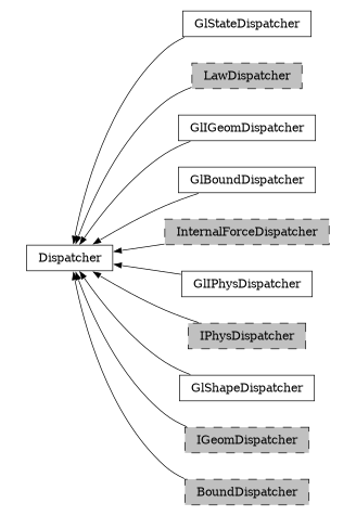 digraph Dispatcher {
        rankdir=RL;
        margin="0.2,0.05";
        "Dispatcher" [shape="box",fontsize=8,style="setlinewidth(0.5),solid",height=0.2,URL="yade.wrapper.html#yade.wrapper.Dispatcher"];
        "GlStateDispatcher" [shape="box",fontsize=8,style="setlinewidth(0.5),solid",height=0.2,URL="yade.wrapper.html#yade.wrapper.GlStateDispatcher"];
        "GlStateDispatcher" -> "Dispatcher" [arrowsize=0.5,style="setlinewidth(0.5)"];
        "LawDispatcher" [shape="box",fontsize=8,style="setlinewidth(0.5),filled,dashed",fillcolor=grey,height=0.2,URL="yade.wrapper.html#yade.wrapper.LawDispatcher"];
        "LawDispatcher" -> "Dispatcher" [arrowsize=0.5,style="setlinewidth(0.5)"];
        "GlIGeomDispatcher" [shape="box",fontsize=8,style="setlinewidth(0.5),solid",height=0.2,URL="yade.wrapper.html#yade.wrapper.GlIGeomDispatcher"];
        "GlIGeomDispatcher" -> "Dispatcher" [arrowsize=0.5,style="setlinewidth(0.5)"];
        "GlBoundDispatcher" [shape="box",fontsize=8,style="setlinewidth(0.5),solid",height=0.2,URL="yade.wrapper.html#yade.wrapper.GlBoundDispatcher"];
        "GlBoundDispatcher" -> "Dispatcher" [arrowsize=0.5,style="setlinewidth(0.5)"];
        "InternalForceDispatcher" [shape="box",fontsize=8,style="setlinewidth(0.5),filled,dashed",fillcolor=grey,height=0.2,URL="yade.wrapper.html#yade.wrapper.InternalForceDispatcher"];
        "InternalForceDispatcher" -> "Dispatcher" [arrowsize=0.5,style="setlinewidth(0.5)"];
        "GlIPhysDispatcher" [shape="box",fontsize=8,style="setlinewidth(0.5),solid",height=0.2,URL="yade.wrapper.html#yade.wrapper.GlIPhysDispatcher"];
        "GlIPhysDispatcher" -> "Dispatcher" [arrowsize=0.5,style="setlinewidth(0.5)"];
        "IPhysDispatcher" [shape="box",fontsize=8,style="setlinewidth(0.5),filled,dashed",fillcolor=grey,height=0.2,URL="yade.wrapper.html#yade.wrapper.IPhysDispatcher"];
        "IPhysDispatcher" -> "Dispatcher" [arrowsize=0.5,style="setlinewidth(0.5)"];
        "GlShapeDispatcher" [shape="box",fontsize=8,style="setlinewidth(0.5),solid",height=0.2,URL="yade.wrapper.html#yade.wrapper.GlShapeDispatcher"];
        "GlShapeDispatcher" -> "Dispatcher" [arrowsize=0.5,style="setlinewidth(0.5)"];
        "IGeomDispatcher" [shape="box",fontsize=8,style="setlinewidth(0.5),filled,dashed",fillcolor=grey,height=0.2,URL="yade.wrapper.html#yade.wrapper.IGeomDispatcher"];
        "IGeomDispatcher" -> "Dispatcher" [arrowsize=0.5,style="setlinewidth(0.5)"];
        "BoundDispatcher" [shape="box",fontsize=8,style="setlinewidth(0.5),filled,dashed",fillcolor=grey,height=0.2,URL="yade.wrapper.html#yade.wrapper.BoundDispatcher"];
        "BoundDispatcher" -> "Dispatcher" [arrowsize=0.5,style="setlinewidth(0.5)"];
}