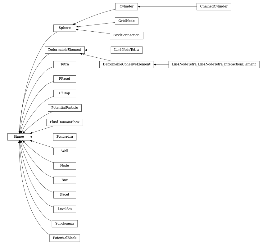 digraph Shape {
        rankdir=RL;
        margin="0.2,0.05";
        "Shape" [shape="box",fontsize=8,style="setlinewidth(0.5),solid",height=0.2,URL="yade.wrapper.html#yade.wrapper.Shape"];
        "ChainedCylinder" [shape="box",fontsize=8,style="setlinewidth(0.5),solid",height=0.2,URL="yade.wrapper.html#yade.wrapper.ChainedCylinder"];
        "ChainedCylinder" -> "Cylinder" [arrowsize=0.5,style="setlinewidth(0.5)"];
        "Cylinder" [shape="box",fontsize=8,style="setlinewidth(0.5),solid",height=0.2,URL="yade.wrapper.html#yade.wrapper.Cylinder"];
        "Cylinder" -> "Sphere" [arrowsize=0.5,style="setlinewidth(0.5)"];
        "Lin4NodeTetra" [shape="box",fontsize=8,style="setlinewidth(0.5),solid",height=0.2,URL="yade.wrapper.html#yade.wrapper.Lin4NodeTetra"];
        "Lin4NodeTetra" -> "DeformableElement" [arrowsize=0.5,style="setlinewidth(0.5)"];
        "DeformableCohesiveElement" [shape="box",fontsize=8,style="setlinewidth(0.5),solid",height=0.2,URL="yade.wrapper.html#yade.wrapper.DeformableCohesiveElement"];
        "DeformableCohesiveElement" -> "DeformableElement" [arrowsize=0.5,style="setlinewidth(0.5)"];
        "Tetra" [shape="box",fontsize=8,style="setlinewidth(0.5),solid",height=0.2,URL="yade.wrapper.html#yade.wrapper.Tetra"];
        "Tetra" -> "Shape" [arrowsize=0.5,style="setlinewidth(0.5)"];
        "Lin4NodeTetra_Lin4NodeTetra_InteractionElement" [shape="box",fontsize=8,style="setlinewidth(0.5),solid",height=0.2,URL="yade.wrapper.html#yade.wrapper.Lin4NodeTetra_Lin4NodeTetra_InteractionElement"];
        "Lin4NodeTetra_Lin4NodeTetra_InteractionElement" -> "DeformableCohesiveElement" [arrowsize=0.5,style="setlinewidth(0.5)"];
        "PFacet" [shape="box",fontsize=8,style="setlinewidth(0.5),solid",height=0.2,URL="yade.wrapper.html#yade.wrapper.PFacet"];
        "PFacet" -> "Shape" [arrowsize=0.5,style="setlinewidth(0.5)"];
        "Clump" [shape="box",fontsize=8,style="setlinewidth(0.5),solid",height=0.2,URL="yade.wrapper.html#yade.wrapper.Clump"];
        "Clump" -> "Shape" [arrowsize=0.5,style="setlinewidth(0.5)"];
        "PotentialParticle" [shape="box",fontsize=8,style="setlinewidth(0.5),solid",height=0.2,URL="yade.wrapper.html#yade.wrapper.PotentialParticle"];
        "PotentialParticle" -> "Shape" [arrowsize=0.5,style="setlinewidth(0.5)"];
        "FluidDomainBbox" [shape="box",fontsize=8,style="setlinewidth(0.5),solid",height=0.2,URL="yade.wrapper.html#yade.wrapper.FluidDomainBbox"];
        "FluidDomainBbox" -> "Shape" [arrowsize=0.5,style="setlinewidth(0.5)"];
        "Polyhedra" [shape="box",fontsize=8,style="setlinewidth(0.5),solid",height=0.2,URL="yade.wrapper.html#yade.wrapper.Polyhedra"];
        "Polyhedra" -> "Shape" [arrowsize=0.5,style="setlinewidth(0.5)"];
        "Wall" [shape="box",fontsize=8,style="setlinewidth(0.5),solid",height=0.2,URL="yade.wrapper.html#yade.wrapper.Wall"];
        "Wall" -> "Shape" [arrowsize=0.5,style="setlinewidth(0.5)"];
        "GridNode" [shape="box",fontsize=8,style="setlinewidth(0.5),solid",height=0.2,URL="yade.wrapper.html#yade.wrapper.GridNode"];
        "GridNode" -> "Sphere" [arrowsize=0.5,style="setlinewidth(0.5)"];
        "Node" [shape="box",fontsize=8,style="setlinewidth(0.5),solid",height=0.2,URL="yade.wrapper.html#yade.wrapper.Node"];
        "Node" -> "Shape" [arrowsize=0.5,style="setlinewidth(0.5)"];
        "GridConnection" [shape="box",fontsize=8,style="setlinewidth(0.5),solid",height=0.2,URL="yade.wrapper.html#yade.wrapper.GridConnection"];
        "GridConnection" -> "Sphere" [arrowsize=0.5,style="setlinewidth(0.5)"];
        "Box" [shape="box",fontsize=8,style="setlinewidth(0.5),solid",height=0.2,URL="yade.wrapper.html#yade.wrapper.Box"];
        "Box" -> "Shape" [arrowsize=0.5,style="setlinewidth(0.5)"];
        "Facet" [shape="box",fontsize=8,style="setlinewidth(0.5),solid",height=0.2,URL="yade.wrapper.html#yade.wrapper.Facet"];
        "Facet" -> "Shape" [arrowsize=0.5,style="setlinewidth(0.5)"];
        "LevelSet" [shape="box",fontsize=8,style="setlinewidth(0.5),solid",height=0.2,URL="yade.wrapper.html#yade.wrapper.LevelSet"];
        "LevelSet" -> "Shape" [arrowsize=0.5,style="setlinewidth(0.5)"];
        "DeformableElement" [shape="box",fontsize=8,style="setlinewidth(0.5),solid",height=0.2,URL="yade.wrapper.html#yade.wrapper.DeformableElement"];
        "DeformableElement" -> "Shape" [arrowsize=0.5,style="setlinewidth(0.5)"];
        "Sphere" [shape="box",fontsize=8,style="setlinewidth(0.5),solid",height=0.2,URL="yade.wrapper.html#yade.wrapper.Sphere"];
        "Sphere" -> "Shape" [arrowsize=0.5,style="setlinewidth(0.5)"];
        "Subdomain" [shape="box",fontsize=8,style="setlinewidth(0.5),solid",height=0.2,URL="yade.wrapper.html#yade.wrapper.Subdomain"];
        "Subdomain" -> "Shape" [arrowsize=0.5,style="setlinewidth(0.5)"];
        "PotentialBlock" [shape="box",fontsize=8,style="setlinewidth(0.5),solid",height=0.2,URL="yade.wrapper.html#yade.wrapper.PotentialBlock"];
        "PotentialBlock" -> "Shape" [arrowsize=0.5,style="setlinewidth(0.5)"];
}