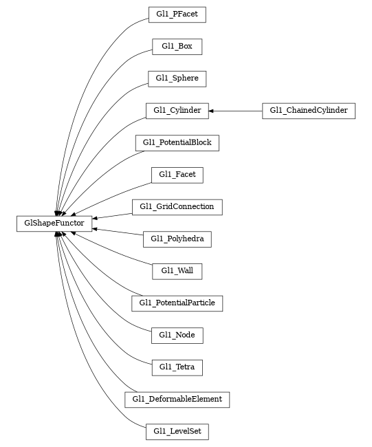 digraph GlShapeFunctor {
        rankdir=RL;
        margin="0.2,0.05";
        "GlShapeFunctor" [shape="box",fontsize=8,style="setlinewidth(0.5),solid",height=0.2,URL="yade.wrapper.html#yade.wrapper.GlShapeFunctor"];
        "Gl1_PFacet" [shape="box",fontsize=8,style="setlinewidth(0.5),solid",height=0.2,URL="yade.wrapper.html#yade.wrapper.Gl1_PFacet"];
        "Gl1_PFacet" -> "GlShapeFunctor" [arrowsize=0.5,style="setlinewidth(0.5)"];
        "Gl1_Box" [shape="box",fontsize=8,style="setlinewidth(0.5),solid",height=0.2,URL="yade.wrapper.html#yade.wrapper.Gl1_Box"];
        "Gl1_Box" -> "GlShapeFunctor" [arrowsize=0.5,style="setlinewidth(0.5)"];
        "Gl1_Sphere" [shape="box",fontsize=8,style="setlinewidth(0.5),solid",height=0.2,URL="yade.wrapper.html#yade.wrapper.Gl1_Sphere"];
        "Gl1_Sphere" -> "GlShapeFunctor" [arrowsize=0.5,style="setlinewidth(0.5)"];
        "Gl1_Cylinder" [shape="box",fontsize=8,style="setlinewidth(0.5),solid",height=0.2,URL="yade.wrapper.html#yade.wrapper.Gl1_Cylinder"];
        "Gl1_Cylinder" -> "GlShapeFunctor" [arrowsize=0.5,style="setlinewidth(0.5)"];
        "Gl1_PotentialBlock" [shape="box",fontsize=8,style="setlinewidth(0.5),solid",height=0.2,URL="yade.wrapper.html#yade.wrapper.Gl1_PotentialBlock"];
        "Gl1_PotentialBlock" -> "GlShapeFunctor" [arrowsize=0.5,style="setlinewidth(0.5)"];
        "Gl1_Facet" [shape="box",fontsize=8,style="setlinewidth(0.5),solid",height=0.2,URL="yade.wrapper.html#yade.wrapper.Gl1_Facet"];
        "Gl1_Facet" -> "GlShapeFunctor" [arrowsize=0.5,style="setlinewidth(0.5)"];
        "Gl1_GridConnection" [shape="box",fontsize=8,style="setlinewidth(0.5),solid",height=0.2,URL="yade.wrapper.html#yade.wrapper.Gl1_GridConnection"];
        "Gl1_GridConnection" -> "GlShapeFunctor" [arrowsize=0.5,style="setlinewidth(0.5)"];
        "Gl1_Polyhedra" [shape="box",fontsize=8,style="setlinewidth(0.5),solid",height=0.2,URL="yade.wrapper.html#yade.wrapper.Gl1_Polyhedra"];
        "Gl1_Polyhedra" -> "GlShapeFunctor" [arrowsize=0.5,style="setlinewidth(0.5)"];
        "Gl1_Wall" [shape="box",fontsize=8,style="setlinewidth(0.5),solid",height=0.2,URL="yade.wrapper.html#yade.wrapper.Gl1_Wall"];
        "Gl1_Wall" -> "GlShapeFunctor" [arrowsize=0.5,style="setlinewidth(0.5)"];
        "Gl1_PotentialParticle" [shape="box",fontsize=8,style="setlinewidth(0.5),solid",height=0.2,URL="yade.wrapper.html#yade.wrapper.Gl1_PotentialParticle"];
        "Gl1_PotentialParticle" -> "GlShapeFunctor" [arrowsize=0.5,style="setlinewidth(0.5)"];
        "Gl1_Node" [shape="box",fontsize=8,style="setlinewidth(0.5),solid",height=0.2,URL="yade.wrapper.html#yade.wrapper.Gl1_Node"];
        "Gl1_Node" -> "GlShapeFunctor" [arrowsize=0.5,style="setlinewidth(0.5)"];
        "Gl1_ChainedCylinder" [shape="box",fontsize=8,style="setlinewidth(0.5),solid",height=0.2,URL="yade.wrapper.html#yade.wrapper.Gl1_ChainedCylinder"];
        "Gl1_ChainedCylinder" -> "Gl1_Cylinder" [arrowsize=0.5,style="setlinewidth(0.5)"];
        "Gl1_Tetra" [shape="box",fontsize=8,style="setlinewidth(0.5),solid",height=0.2,URL="yade.wrapper.html#yade.wrapper.Gl1_Tetra"];
        "Gl1_Tetra" -> "GlShapeFunctor" [arrowsize=0.5,style="setlinewidth(0.5)"];
        "Gl1_DeformableElement" [shape="box",fontsize=8,style="setlinewidth(0.5),solid",height=0.2,URL="yade.wrapper.html#yade.wrapper.Gl1_DeformableElement"];
        "Gl1_DeformableElement" -> "GlShapeFunctor" [arrowsize=0.5,style="setlinewidth(0.5)"];
        "Gl1_LevelSet" [shape="box",fontsize=8,style="setlinewidth(0.5),solid",height=0.2,URL="yade.wrapper.html#yade.wrapper.Gl1_LevelSet"];
        "Gl1_LevelSet" -> "GlShapeFunctor" [arrowsize=0.5,style="setlinewidth(0.5)"];
}