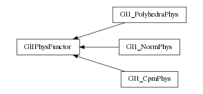 digraph GlIPhysFunctor {
        rankdir=RL;
        margin="0.2,0.05";
        "GlIPhysFunctor" [shape="box",fontsize=8,style="setlinewidth(0.5),solid",height=0.2,URL="yade.wrapper.html#yade.wrapper.GlIPhysFunctor"];
        "Gl1_PolyhedraPhys" [shape="box",fontsize=8,style="setlinewidth(0.5),solid",height=0.2,URL="yade.wrapper.html#yade.wrapper.Gl1_PolyhedraPhys"];
        "Gl1_PolyhedraPhys" -> "GlIPhysFunctor" [arrowsize=0.5,style="setlinewidth(0.5)"];
        "Gl1_NormPhys" [shape="box",fontsize=8,style="setlinewidth(0.5),solid",height=0.2,URL="yade.wrapper.html#yade.wrapper.Gl1_NormPhys"];
        "Gl1_NormPhys" -> "GlIPhysFunctor" [arrowsize=0.5,style="setlinewidth(0.5)"];
        "Gl1_CpmPhys" [shape="box",fontsize=8,style="setlinewidth(0.5),solid",height=0.2,URL="yade.wrapper.html#yade.wrapper.Gl1_CpmPhys"];
        "Gl1_CpmPhys" -> "GlIPhysFunctor" [arrowsize=0.5,style="setlinewidth(0.5)"];
}