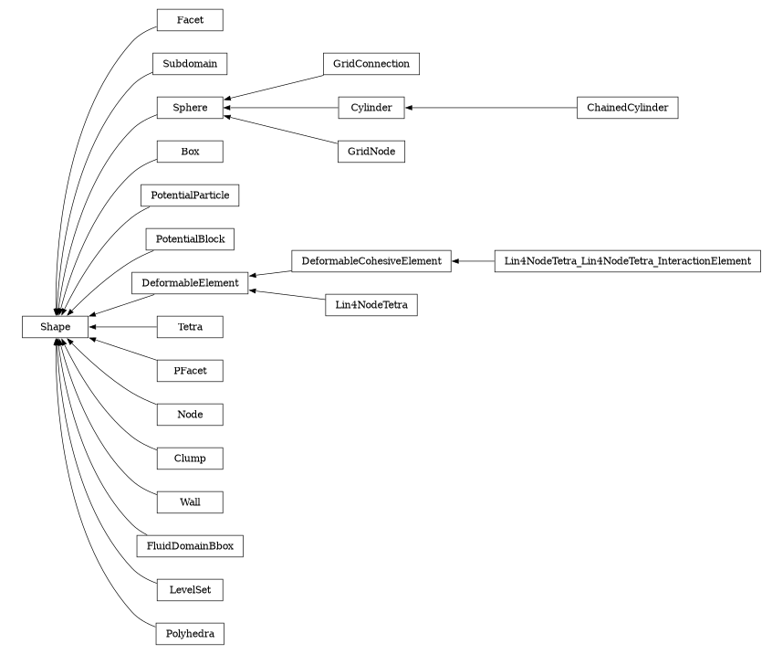 digraph Shape {
        rankdir=RL;
        margin="0.2,0.05";
        "Shape" [shape="box",fontsize=8,style="setlinewidth(0.5),solid",height=0.2,URL="yade.wrapper.html#yade.wrapper.Shape"];
        "Facet" [shape="box",fontsize=8,style="setlinewidth(0.5),solid",height=0.2,URL="yade.wrapper.html#yade.wrapper.Facet"];
        "Facet" -> "Shape" [arrowsize=0.5,style="setlinewidth(0.5)"];
        "Subdomain" [shape="box",fontsize=8,style="setlinewidth(0.5),solid",height=0.2,URL="yade.wrapper.html#yade.wrapper.Subdomain"];
        "Subdomain" -> "Shape" [arrowsize=0.5,style="setlinewidth(0.5)"];
        "GridConnection" [shape="box",fontsize=8,style="setlinewidth(0.5),solid",height=0.2,URL="yade.wrapper.html#yade.wrapper.GridConnection"];
        "GridConnection" -> "Sphere" [arrowsize=0.5,style="setlinewidth(0.5)"];
        "Cylinder" [shape="box",fontsize=8,style="setlinewidth(0.5),solid",height=0.2,URL="yade.wrapper.html#yade.wrapper.Cylinder"];
        "Cylinder" -> "Sphere" [arrowsize=0.5,style="setlinewidth(0.5)"];
        "Box" [shape="box",fontsize=8,style="setlinewidth(0.5),solid",height=0.2,URL="yade.wrapper.html#yade.wrapper.Box"];
        "Box" -> "Shape" [arrowsize=0.5,style="setlinewidth(0.5)"];
        "PotentialParticle" [shape="box",fontsize=8,style="setlinewidth(0.5),solid",height=0.2,URL="yade.wrapper.html#yade.wrapper.PotentialParticle"];
        "PotentialParticle" -> "Shape" [arrowsize=0.5,style="setlinewidth(0.5)"];
        "PotentialBlock" [shape="box",fontsize=8,style="setlinewidth(0.5),solid",height=0.2,URL="yade.wrapper.html#yade.wrapper.PotentialBlock"];
        "PotentialBlock" -> "Shape" [arrowsize=0.5,style="setlinewidth(0.5)"];
        "DeformableElement" [shape="box",fontsize=8,style="setlinewidth(0.5),solid",height=0.2,URL="yade.wrapper.html#yade.wrapper.DeformableElement"];
        "DeformableElement" -> "Shape" [arrowsize=0.5,style="setlinewidth(0.5)"];
        "ChainedCylinder" [shape="box",fontsize=8,style="setlinewidth(0.5),solid",height=0.2,URL="yade.wrapper.html#yade.wrapper.ChainedCylinder"];
        "ChainedCylinder" -> "Cylinder" [arrowsize=0.5,style="setlinewidth(0.5)"];
        "GridNode" [shape="box",fontsize=8,style="setlinewidth(0.5),solid",height=0.2,URL="yade.wrapper.html#yade.wrapper.GridNode"];
        "GridNode" -> "Sphere" [arrowsize=0.5,style="setlinewidth(0.5)"];
        "Tetra" [shape="box",fontsize=8,style="setlinewidth(0.5),solid",height=0.2,URL="yade.wrapper.html#yade.wrapper.Tetra"];
        "Tetra" -> "Shape" [arrowsize=0.5,style="setlinewidth(0.5)"];
        "Sphere" [shape="box",fontsize=8,style="setlinewidth(0.5),solid",height=0.2,URL="yade.wrapper.html#yade.wrapper.Sphere"];
        "Sphere" -> "Shape" [arrowsize=0.5,style="setlinewidth(0.5)"];
        "PFacet" [shape="box",fontsize=8,style="setlinewidth(0.5),solid",height=0.2,URL="yade.wrapper.html#yade.wrapper.PFacet"];
        "PFacet" -> "Shape" [arrowsize=0.5,style="setlinewidth(0.5)"];
        "DeformableCohesiveElement" [shape="box",fontsize=8,style="setlinewidth(0.5),solid",height=0.2,URL="yade.wrapper.html#yade.wrapper.DeformableCohesiveElement"];
        "DeformableCohesiveElement" -> "DeformableElement" [arrowsize=0.5,style="setlinewidth(0.5)"];
        "Lin4NodeTetra" [shape="box",fontsize=8,style="setlinewidth(0.5),solid",height=0.2,URL="yade.wrapper.html#yade.wrapper.Lin4NodeTetra"];
        "Lin4NodeTetra" -> "DeformableElement" [arrowsize=0.5,style="setlinewidth(0.5)"];
        "Node" [shape="box",fontsize=8,style="setlinewidth(0.5),solid",height=0.2,URL="yade.wrapper.html#yade.wrapper.Node"];
        "Node" -> "Shape" [arrowsize=0.5,style="setlinewidth(0.5)"];
        "Clump" [shape="box",fontsize=8,style="setlinewidth(0.5),solid",height=0.2,URL="yade.wrapper.html#yade.wrapper.Clump"];
        "Clump" -> "Shape" [arrowsize=0.5,style="setlinewidth(0.5)"];
        "Wall" [shape="box",fontsize=8,style="setlinewidth(0.5),solid",height=0.2,URL="yade.wrapper.html#yade.wrapper.Wall"];
        "Wall" -> "Shape" [arrowsize=0.5,style="setlinewidth(0.5)"];
        "FluidDomainBbox" [shape="box",fontsize=8,style="setlinewidth(0.5),solid",height=0.2,URL="yade.wrapper.html#yade.wrapper.FluidDomainBbox"];
        "FluidDomainBbox" -> "Shape" [arrowsize=0.5,style="setlinewidth(0.5)"];
        "LevelSet" [shape="box",fontsize=8,style="setlinewidth(0.5),solid",height=0.2,URL="yade.wrapper.html#yade.wrapper.LevelSet"];
        "LevelSet" -> "Shape" [arrowsize=0.5,style="setlinewidth(0.5)"];
        "Lin4NodeTetra_Lin4NodeTetra_InteractionElement" [shape="box",fontsize=8,style="setlinewidth(0.5),solid",height=0.2,URL="yade.wrapper.html#yade.wrapper.Lin4NodeTetra_Lin4NodeTetra_InteractionElement"];
        "Lin4NodeTetra_Lin4NodeTetra_InteractionElement" -> "DeformableCohesiveElement" [arrowsize=0.5,style="setlinewidth(0.5)"];
        "Polyhedra" [shape="box",fontsize=8,style="setlinewidth(0.5),solid",height=0.2,URL="yade.wrapper.html#yade.wrapper.Polyhedra"];
        "Polyhedra" -> "Shape" [arrowsize=0.5,style="setlinewidth(0.5)"];
}
