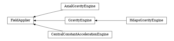 digraph FieldApplier {
        rankdir=RL;
        margin="0.2,0.05";
        "FieldApplier" [shape="box",fontsize=8,style="setlinewidth(0.5),solid",height=0.2,URL="yade.wrapper.html#yade.wrapper.FieldApplier"];
        "AxialGravityEngine" [shape="box",fontsize=8,style="setlinewidth(0.5),solid",height=0.2,URL="yade.wrapper.html#yade.wrapper.AxialGravityEngine"];
        "AxialGravityEngine" -> "FieldApplier" [arrowsize=0.5,style="setlinewidth(0.5)"];
        "HdapsGravityEngine" [shape="box",fontsize=8,style="setlinewidth(0.5),solid",height=0.2,URL="yade.wrapper.html#yade.wrapper.HdapsGravityEngine"];
        "HdapsGravityEngine" -> "GravityEngine" [arrowsize=0.5,style="setlinewidth(0.5)"];
        "CentralConstantAccelerationEngine" [shape="box",fontsize=8,style="setlinewidth(0.5),solid",height=0.2,URL="yade.wrapper.html#yade.wrapper.CentralConstantAccelerationEngine"];
        "CentralConstantAccelerationEngine" -> "FieldApplier" [arrowsize=0.5,style="setlinewidth(0.5)"];
        "GravityEngine" [shape="box",fontsize=8,style="setlinewidth(0.5),solid",height=0.2,URL="yade.wrapper.html#yade.wrapper.GravityEngine"];
        "GravityEngine" -> "FieldApplier" [arrowsize=0.5,style="setlinewidth(0.5)"];
}