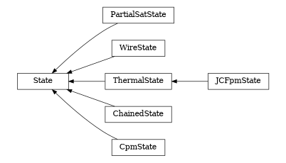 digraph State {
        rankdir=RL;
        margin="0.2,0.05";
        "State" [shape="box",fontsize=8,style="setlinewidth(0.5),solid",height=0.2,URL="yade.wrapper.html#yade.wrapper.State"];
        "PartialSatState" [shape="box",fontsize=8,style="setlinewidth(0.5),solid",height=0.2,URL="yade.wrapper.html#yade.wrapper.PartialSatState"];
        "PartialSatState" -> "State" [arrowsize=0.5,style="setlinewidth(0.5)"];
        "WireState" [shape="box",fontsize=8,style="setlinewidth(0.5),solid",height=0.2,URL="yade.wrapper.html#yade.wrapper.WireState"];
        "WireState" -> "State" [arrowsize=0.5,style="setlinewidth(0.5)"];
        "ThermalState" [shape="box",fontsize=8,style="setlinewidth(0.5),solid",height=0.2,URL="yade.wrapper.html#yade.wrapper.ThermalState"];
        "ThermalState" -> "State" [arrowsize=0.5,style="setlinewidth(0.5)"];
        "JCFpmState" [shape="box",fontsize=8,style="setlinewidth(0.5),solid",height=0.2,URL="yade.wrapper.html#yade.wrapper.JCFpmState"];
        "JCFpmState" -> "ThermalState" [arrowsize=0.5,style="setlinewidth(0.5)"];
        "ChainedState" [shape="box",fontsize=8,style="setlinewidth(0.5),solid",height=0.2,URL="yade.wrapper.html#yade.wrapper.ChainedState"];
        "ChainedState" -> "State" [arrowsize=0.5,style="setlinewidth(0.5)"];
        "CpmState" [shape="box",fontsize=8,style="setlinewidth(0.5),solid",height=0.2,URL="yade.wrapper.html#yade.wrapper.CpmState"];
        "CpmState" -> "State" [arrowsize=0.5,style="setlinewidth(0.5)"];
}