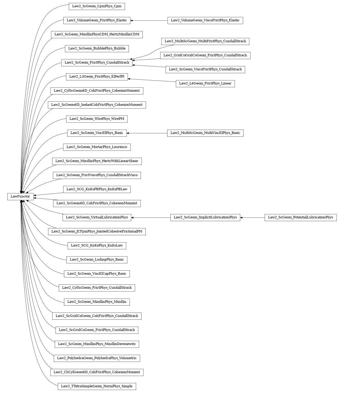 digraph LawFunctor {
        rankdir=RL;
        margin="0.2,0.05";
        "LawFunctor" [shape="box",fontsize=8,style="setlinewidth(0.5),solid",height=0.2,URL="yade.wrapper.html#yade.wrapper.LawFunctor"];
        "Law2_ScGeom_CpmPhys_Cpm" [shape="box",fontsize=8,style="setlinewidth(0.5),solid",height=0.2,URL="yade.wrapper.html#yade.wrapper.Law2_ScGeom_CpmPhys_Cpm"];
        "Law2_ScGeom_CpmPhys_Cpm" -> "LawFunctor" [arrowsize=0.5,style="setlinewidth(0.5)"];
        "Law2_VolumeGeom_ViscoFrictPhys_Elastic" [shape="box",fontsize=8,style="setlinewidth(0.5),solid",height=0.2,URL="yade.wrapper.html#yade.wrapper.Law2_VolumeGeom_ViscoFrictPhys_Elastic"];
        "Law2_VolumeGeom_ViscoFrictPhys_Elastic" -> "Law2_VolumeGeom_FrictPhys_Elastic" [arrowsize=0.5,style="setlinewidth(0.5)"];
        "Law2_ScGeom_MindlinPhysCDM_HertzMindlinCDM" [shape="box",fontsize=8,style="setlinewidth(0.5),solid",height=0.2,URL="yade.wrapper.html#yade.wrapper.Law2_ScGeom_MindlinPhysCDM_HertzMindlinCDM"];
        "Law2_ScGeom_MindlinPhysCDM_HertzMindlinCDM" -> "LawFunctor" [arrowsize=0.5,style="setlinewidth(0.5)"];
        "Law2_ScGeom_BubblePhys_Bubble" [shape="box",fontsize=8,style="setlinewidth(0.5),solid",height=0.2,URL="yade.wrapper.html#yade.wrapper.Law2_ScGeom_BubblePhys_Bubble"];
        "Law2_ScGeom_BubblePhys_Bubble" -> "LawFunctor" [arrowsize=0.5,style="setlinewidth(0.5)"];
        "Law2_MultiScGeom_MultiFrictPhys_CundallStrack" [shape="box",fontsize=8,style="setlinewidth(0.5),solid",height=0.2,URL="yade.wrapper.html#yade.wrapper.Law2_MultiScGeom_MultiFrictPhys_CundallStrack"];
        "Law2_MultiScGeom_MultiFrictPhys_CundallStrack" -> "Law2_ScGeom_FrictPhys_CundallStrack" [arrowsize=0.5,style="setlinewidth(0.5)"];
        "Law2_L6Geom_FrictPhys_Linear" [shape="box",fontsize=8,style="setlinewidth(0.5),solid",height=0.2,URL="yade.wrapper.html#yade.wrapper.Law2_L6Geom_FrictPhys_Linear"];
        "Law2_L6Geom_FrictPhys_Linear" -> "Law2_L3Geom_FrictPhys_ElPerfPl" [arrowsize=0.5,style="setlinewidth(0.5)"];
        "Law2_GridCoGridCoGeom_FrictPhys_CundallStrack" [shape="box",fontsize=8,style="setlinewidth(0.5),solid",height=0.2,URL="yade.wrapper.html#yade.wrapper.Law2_GridCoGridCoGeom_FrictPhys_CundallStrack"];
        "Law2_GridCoGridCoGeom_FrictPhys_CundallStrack" -> "Law2_ScGeom_FrictPhys_CundallStrack" [arrowsize=0.5,style="setlinewidth(0.5)"];
        "Law2_CylScGeom6D_CohFrictPhys_CohesionMoment" [shape="box",fontsize=8,style="setlinewidth(0.5),solid",height=0.2,URL="yade.wrapper.html#yade.wrapper.Law2_CylScGeom6D_CohFrictPhys_CohesionMoment"];
        "Law2_CylScGeom6D_CohFrictPhys_CohesionMoment" -> "LawFunctor" [arrowsize=0.5,style="setlinewidth(0.5)"];
        "Law2_ScGeom6D_InelastCohFrictPhys_CohesionMoment" [shape="box",fontsize=8,style="setlinewidth(0.5),solid",height=0.2,URL="yade.wrapper.html#yade.wrapper.Law2_ScGeom6D_InelastCohFrictPhys_CohesionMoment"];
        "Law2_ScGeom6D_InelastCohFrictPhys_CohesionMoment" -> "LawFunctor" [arrowsize=0.5,style="setlinewidth(0.5)"];
        "Law2_ScGeom_WirePhys_WirePM" [shape="box",fontsize=8,style="setlinewidth(0.5),solid",height=0.2,URL="yade.wrapper.html#yade.wrapper.Law2_ScGeom_WirePhys_WirePM"];
        "Law2_ScGeom_WirePhys_WirePM" -> "LawFunctor" [arrowsize=0.5,style="setlinewidth(0.5)"];
        "Law2_ScGeom_ViscElPhys_Basic" [shape="box",fontsize=8,style="setlinewidth(0.5),solid",height=0.2,URL="yade.wrapper.html#yade.wrapper.Law2_ScGeom_ViscElPhys_Basic"];
        "Law2_ScGeom_ViscElPhys_Basic" -> "LawFunctor" [arrowsize=0.5,style="setlinewidth(0.5)"];
        "Law2_ScGeom_ViscoFrictPhys_CundallStrack" [shape="box",fontsize=8,style="setlinewidth(0.5),solid",height=0.2,URL="yade.wrapper.html#yade.wrapper.Law2_ScGeom_ViscoFrictPhys_CundallStrack"];
        "Law2_ScGeom_ViscoFrictPhys_CundallStrack" -> "Law2_ScGeom_FrictPhys_CundallStrack" [arrowsize=0.5,style="setlinewidth(0.5)"];
        "Law2_ScGeom_PotentialLubricationPhys" [shape="box",fontsize=8,style="setlinewidth(0.5),solid",height=0.2,URL="yade.wrapper.html#yade.wrapper.Law2_ScGeom_PotentialLubricationPhys"];
        "Law2_ScGeom_PotentialLubricationPhys" -> "Law2_ScGeom_ImplicitLubricationPhys" [arrowsize=0.5,style="setlinewidth(0.5)"];
        "Law2_ScGeom_MortarPhys_Lourenco" [shape="box",fontsize=8,style="setlinewidth(0.5),solid",height=0.2,URL="yade.wrapper.html#yade.wrapper.Law2_ScGeom_MortarPhys_Lourenco"];
        "Law2_ScGeom_MortarPhys_Lourenco" -> "LawFunctor" [arrowsize=0.5,style="setlinewidth(0.5)"];
        "Law2_ScGeom_MindlinPhys_HertzWithLinearShear" [shape="box",fontsize=8,style="setlinewidth(0.5),solid",height=0.2,URL="yade.wrapper.html#yade.wrapper.Law2_ScGeom_MindlinPhys_HertzWithLinearShear"];
        "Law2_ScGeom_MindlinPhys_HertzWithLinearShear" -> "LawFunctor" [arrowsize=0.5,style="setlinewidth(0.5)"];
        "Law2_ScGeom_FrictViscoPhys_CundallStrackVisco" [shape="box",fontsize=8,style="setlinewidth(0.5),solid",height=0.2,URL="yade.wrapper.html#yade.wrapper.Law2_ScGeom_FrictViscoPhys_CundallStrackVisco"];
        "Law2_ScGeom_FrictViscoPhys_CundallStrackVisco" -> "LawFunctor" [arrowsize=0.5,style="setlinewidth(0.5)"];
        "Law2_SCG_KnKsPBPhys_KnKsPBLaw" [shape="box",fontsize=8,style="setlinewidth(0.5),solid",height=0.2,URL="yade.wrapper.html#yade.wrapper.Law2_SCG_KnKsPBPhys_KnKsPBLaw"];
        "Law2_SCG_KnKsPBPhys_KnKsPBLaw" -> "LawFunctor" [arrowsize=0.5,style="setlinewidth(0.5)"];
        "Law2_ScGeom_FrictPhys_CundallStrack" [shape="box",fontsize=8,style="setlinewidth(0.5),solid",height=0.2,URL="yade.wrapper.html#yade.wrapper.Law2_ScGeom_FrictPhys_CundallStrack"];
        "Law2_ScGeom_FrictPhys_CundallStrack" -> "LawFunctor" [arrowsize=0.5,style="setlinewidth(0.5)"];
        "Law2_ScGeom6D_CohFrictPhys_CohesionMoment" [shape="box",fontsize=8,style="setlinewidth(0.5),solid",height=0.2,URL="yade.wrapper.html#yade.wrapper.Law2_ScGeom6D_CohFrictPhys_CohesionMoment"];
        "Law2_ScGeom6D_CohFrictPhys_CohesionMoment" -> "LawFunctor" [arrowsize=0.5,style="setlinewidth(0.5)"];
        "Law2_ScGeom_ImplicitLubricationPhys" [shape="box",fontsize=8,style="setlinewidth(0.5),solid",height=0.2,URL="yade.wrapper.html#yade.wrapper.Law2_ScGeom_ImplicitLubricationPhys"];
        "Law2_ScGeom_ImplicitLubricationPhys" -> "Law2_ScGeom_VirtualLubricationPhys" [arrowsize=0.5,style="setlinewidth(0.5)"];
        "Law2_ScGeom_JCFpmPhys_JointedCohesiveFrictionalPM" [shape="box",fontsize=8,style="setlinewidth(0.5),solid",height=0.2,URL="yade.wrapper.html#yade.wrapper.Law2_ScGeom_JCFpmPhys_JointedCohesiveFrictionalPM"];
        "Law2_ScGeom_JCFpmPhys_JointedCohesiveFrictionalPM" -> "LawFunctor" [arrowsize=0.5,style="setlinewidth(0.5)"];
        "Law2_SCG_KnKsPhys_KnKsLaw" [shape="box",fontsize=8,style="setlinewidth(0.5),solid",height=0.2,URL="yade.wrapper.html#yade.wrapper.Law2_SCG_KnKsPhys_KnKsLaw"];
        "Law2_SCG_KnKsPhys_KnKsLaw" -> "LawFunctor" [arrowsize=0.5,style="setlinewidth(0.5)"];
        "Law2_ScGeom_LudingPhys_Basic" [shape="box",fontsize=8,style="setlinewidth(0.5),solid",height=0.2,URL="yade.wrapper.html#yade.wrapper.Law2_ScGeom_LudingPhys_Basic"];
        "Law2_ScGeom_LudingPhys_Basic" -> "LawFunctor" [arrowsize=0.5,style="setlinewidth(0.5)"];
        "Law2_ScGeom_VirtualLubricationPhys" [shape="box",fontsize=8,style="setlinewidth(0.5),solid",height=0.2,URL="yade.wrapper.html#yade.wrapper.Law2_ScGeom_VirtualLubricationPhys"];
        "Law2_ScGeom_VirtualLubricationPhys" -> "LawFunctor" [arrowsize=0.5,style="setlinewidth(0.5)"];
        "Law2_ScGeom_ViscElCapPhys_Basic" [shape="box",fontsize=8,style="setlinewidth(0.5),solid",height=0.2,URL="yade.wrapper.html#yade.wrapper.Law2_ScGeom_ViscElCapPhys_Basic"];
        "Law2_ScGeom_ViscElCapPhys_Basic" -> "LawFunctor" [arrowsize=0.5,style="setlinewidth(0.5)"];
        "Law2_CylScGeom_FrictPhys_CundallStrack" [shape="box",fontsize=8,style="setlinewidth(0.5),solid",height=0.2,URL="yade.wrapper.html#yade.wrapper.Law2_CylScGeom_FrictPhys_CundallStrack"];
        "Law2_CylScGeom_FrictPhys_CundallStrack" -> "LawFunctor" [arrowsize=0.5,style="setlinewidth(0.5)"];
        "Law2_L3Geom_FrictPhys_ElPerfPl" [shape="box",fontsize=8,style="setlinewidth(0.5),solid",height=0.2,URL="yade.wrapper.html#yade.wrapper.Law2_L3Geom_FrictPhys_ElPerfPl"];
        "Law2_L3Geom_FrictPhys_ElPerfPl" -> "LawFunctor" [arrowsize=0.5,style="setlinewidth(0.5)"];
        "Law2_ScGeom_MindlinPhys_Mindlin" [shape="box",fontsize=8,style="setlinewidth(0.5),solid",height=0.2,URL="yade.wrapper.html#yade.wrapper.Law2_ScGeom_MindlinPhys_Mindlin"];
        "Law2_ScGeom_MindlinPhys_Mindlin" -> "LawFunctor" [arrowsize=0.5,style="setlinewidth(0.5)"];
        "Law2_VolumeGeom_FrictPhys_Elastic" [shape="box",fontsize=8,style="setlinewidth(0.5),solid",height=0.2,URL="yade.wrapper.html#yade.wrapper.Law2_VolumeGeom_FrictPhys_Elastic"];
        "Law2_VolumeGeom_FrictPhys_Elastic" -> "LawFunctor" [arrowsize=0.5,style="setlinewidth(0.5)"];
        "Law2_ScGridCoGeom_CohFrictPhys_CundallStrack" [shape="box",fontsize=8,style="setlinewidth(0.5),solid",height=0.2,URL="yade.wrapper.html#yade.wrapper.Law2_ScGridCoGeom_CohFrictPhys_CundallStrack"];
        "Law2_ScGridCoGeom_CohFrictPhys_CundallStrack" -> "LawFunctor" [arrowsize=0.5,style="setlinewidth(0.5)"];
        "Law2_ScGridCoGeom_FrictPhys_CundallStrack" [shape="box",fontsize=8,style="setlinewidth(0.5),solid",height=0.2,URL="yade.wrapper.html#yade.wrapper.Law2_ScGridCoGeom_FrictPhys_CundallStrack"];
        "Law2_ScGridCoGeom_FrictPhys_CundallStrack" -> "LawFunctor" [arrowsize=0.5,style="setlinewidth(0.5)"];
        "Law2_ScGeom_MindlinPhys_MindlinDeresiewitz" [shape="box",fontsize=8,style="setlinewidth(0.5),solid",height=0.2,URL="yade.wrapper.html#yade.wrapper.Law2_ScGeom_MindlinPhys_MindlinDeresiewitz"];
        "Law2_ScGeom_MindlinPhys_MindlinDeresiewitz" -> "LawFunctor" [arrowsize=0.5,style="setlinewidth(0.5)"];
        "Law2_PolyhedraGeom_PolyhedraPhys_Volumetric" [shape="box",fontsize=8,style="setlinewidth(0.5),solid",height=0.2,URL="yade.wrapper.html#yade.wrapper.Law2_PolyhedraGeom_PolyhedraPhys_Volumetric"];
        "Law2_PolyhedraGeom_PolyhedraPhys_Volumetric" -> "LawFunctor" [arrowsize=0.5,style="setlinewidth(0.5)"];
        "Law2_MultiScGeom_MultiViscElPhys_Basic" [shape="box",fontsize=8,style="setlinewidth(0.5),solid",height=0.2,URL="yade.wrapper.html#yade.wrapper.Law2_MultiScGeom_MultiViscElPhys_Basic"];
        "Law2_MultiScGeom_MultiViscElPhys_Basic" -> "Law2_ScGeom_ViscElPhys_Basic" [arrowsize=0.5,style="setlinewidth(0.5)"];
        "Law2_ChCylGeom6D_CohFrictPhys_CohesionMoment" [shape="box",fontsize=8,style="setlinewidth(0.5),solid",height=0.2,URL="yade.wrapper.html#yade.wrapper.Law2_ChCylGeom6D_CohFrictPhys_CohesionMoment"];
        "Law2_ChCylGeom6D_CohFrictPhys_CohesionMoment" -> "LawFunctor" [arrowsize=0.5,style="setlinewidth(0.5)"];
        "Law2_TTetraSimpleGeom_NormPhys_Simple" [shape="box",fontsize=8,style="setlinewidth(0.5),solid",height=0.2,URL="yade.wrapper.html#yade.wrapper.Law2_TTetraSimpleGeom_NormPhys_Simple"];
        "Law2_TTetraSimpleGeom_NormPhys_Simple" -> "LawFunctor" [arrowsize=0.5,style="setlinewidth(0.5)"];
}