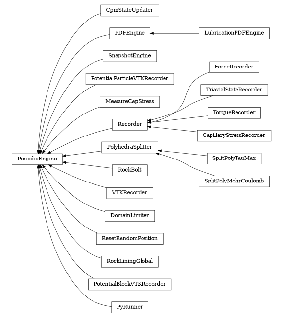 digraph PeriodicEngine {
        rankdir=RL;
        margin="0.2,0.05";
        "PeriodicEngine" [shape="box",fontsize=8,style="setlinewidth(0.5),solid",height=0.2,URL="yade.wrapper.html#yade.wrapper.PeriodicEngine"];
        "CpmStateUpdater" [shape="box",fontsize=8,style="setlinewidth(0.5),solid",height=0.2,URL="yade.wrapper.html#yade.wrapper.CpmStateUpdater"];
        "CpmStateUpdater" -> "PeriodicEngine" [arrowsize=0.5,style="setlinewidth(0.5)"];
        "PDFEngine" [shape="box",fontsize=8,style="setlinewidth(0.5),solid",height=0.2,URL="yade.wrapper.html#yade.wrapper.PDFEngine"];
        "PDFEngine" -> "PeriodicEngine" [arrowsize=0.5,style="setlinewidth(0.5)"];
        "SnapshotEngine" [shape="box",fontsize=8,style="setlinewidth(0.5),solid",height=0.2,URL="yade.wrapper.html#yade.wrapper.SnapshotEngine"];
        "SnapshotEngine" -> "PeriodicEngine" [arrowsize=0.5,style="setlinewidth(0.5)"];
        "PotentialParticleVTKRecorder" [shape="box",fontsize=8,style="setlinewidth(0.5),solid",height=0.2,URL="yade.wrapper.html#yade.wrapper.PotentialParticleVTKRecorder"];
        "PotentialParticleVTKRecorder" -> "PeriodicEngine" [arrowsize=0.5,style="setlinewidth(0.5)"];
        "MeasureCapStress" [shape="box",fontsize=8,style="setlinewidth(0.5),solid",height=0.2,URL="yade.wrapper.html#yade.wrapper.MeasureCapStress"];
        "MeasureCapStress" -> "PeriodicEngine" [arrowsize=0.5,style="setlinewidth(0.5)"];
        "ForceRecorder" [shape="box",fontsize=8,style="setlinewidth(0.5),solid",height=0.2,URL="yade.wrapper.html#yade.wrapper.ForceRecorder"];
        "ForceRecorder" -> "Recorder" [arrowsize=0.5,style="setlinewidth(0.5)"];
        "SplitPolyTauMax" [shape="box",fontsize=8,style="setlinewidth(0.5),solid",height=0.2,URL="yade.wrapper.html#yade.wrapper.SplitPolyTauMax"];
        "SplitPolyTauMax" -> "PolyhedraSplitter" [arrowsize=0.5,style="setlinewidth(0.5)"];
        "TriaxialStateRecorder" [shape="box",fontsize=8,style="setlinewidth(0.5),solid",height=0.2,URL="yade.wrapper.html#yade.wrapper.TriaxialStateRecorder"];
        "TriaxialStateRecorder" -> "Recorder" [arrowsize=0.5,style="setlinewidth(0.5)"];
        "Recorder" [shape="box",fontsize=8,style="setlinewidth(0.5),solid",height=0.2,URL="yade.wrapper.html#yade.wrapper.Recorder"];
        "Recorder" -> "PeriodicEngine" [arrowsize=0.5,style="setlinewidth(0.5)"];
        "PolyhedraSplitter" [shape="box",fontsize=8,style="setlinewidth(0.5),solid",height=0.2,URL="yade.wrapper.html#yade.wrapper.PolyhedraSplitter"];
        "PolyhedraSplitter" -> "PeriodicEngine" [arrowsize=0.5,style="setlinewidth(0.5)"];
        "RockBolt" [shape="box",fontsize=8,style="setlinewidth(0.5),solid",height=0.2,URL="yade.wrapper.html#yade.wrapper.RockBolt"];
        "RockBolt" -> "PeriodicEngine" [arrowsize=0.5,style="setlinewidth(0.5)"];
        "LubricationPDFEngine" [shape="box",fontsize=8,style="setlinewidth(0.5),solid",height=0.2,URL="yade.wrapper.html#yade.wrapper.LubricationPDFEngine"];
        "LubricationPDFEngine" -> "PDFEngine" [arrowsize=0.5,style="setlinewidth(0.5)"];
        "SplitPolyMohrCoulomb" [shape="box",fontsize=8,style="setlinewidth(0.5),solid",height=0.2,URL="yade.wrapper.html#yade.wrapper.SplitPolyMohrCoulomb"];
        "SplitPolyMohrCoulomb" -> "PolyhedraSplitter" [arrowsize=0.5,style="setlinewidth(0.5)"];
        "TorqueRecorder" [shape="box",fontsize=8,style="setlinewidth(0.5),solid",height=0.2,URL="yade.wrapper.html#yade.wrapper.TorqueRecorder"];
        "TorqueRecorder" -> "Recorder" [arrowsize=0.5,style="setlinewidth(0.5)"];
        "VTKRecorder" [shape="box",fontsize=8,style="setlinewidth(0.5),solid",height=0.2,URL="yade.wrapper.html#yade.wrapper.VTKRecorder"];
        "VTKRecorder" -> "PeriodicEngine" [arrowsize=0.5,style="setlinewidth(0.5)"];
        "CapillaryStressRecorder" [shape="box",fontsize=8,style="setlinewidth(0.5),solid",height=0.2,URL="yade.wrapper.html#yade.wrapper.CapillaryStressRecorder"];
        "CapillaryStressRecorder" -> "Recorder" [arrowsize=0.5,style="setlinewidth(0.5)"];
        "DomainLimiter" [shape="box",fontsize=8,style="setlinewidth(0.5),solid",height=0.2,URL="yade.wrapper.html#yade.wrapper.DomainLimiter"];
        "DomainLimiter" -> "PeriodicEngine" [arrowsize=0.5,style="setlinewidth(0.5)"];
        "ResetRandomPosition" [shape="box",fontsize=8,style="setlinewidth(0.5),solid",height=0.2,URL="yade.wrapper.html#yade.wrapper.ResetRandomPosition"];
        "ResetRandomPosition" -> "PeriodicEngine" [arrowsize=0.5,style="setlinewidth(0.5)"];
        "RockLiningGlobal" [shape="box",fontsize=8,style="setlinewidth(0.5),solid",height=0.2,URL="yade.wrapper.html#yade.wrapper.RockLiningGlobal"];
        "RockLiningGlobal" -> "PeriodicEngine" [arrowsize=0.5,style="setlinewidth(0.5)"];
        "PotentialBlockVTKRecorder" [shape="box",fontsize=8,style="setlinewidth(0.5),solid",height=0.2,URL="yade.wrapper.html#yade.wrapper.PotentialBlockVTKRecorder"];
        "PotentialBlockVTKRecorder" -> "PeriodicEngine" [arrowsize=0.5,style="setlinewidth(0.5)"];
        "PyRunner" [shape="box",fontsize=8,style="setlinewidth(0.5),solid",height=0.2,URL="yade.wrapper.html#yade.wrapper.PyRunner"];
        "PyRunner" -> "PeriodicEngine" [arrowsize=0.5,style="setlinewidth(0.5)"];
}