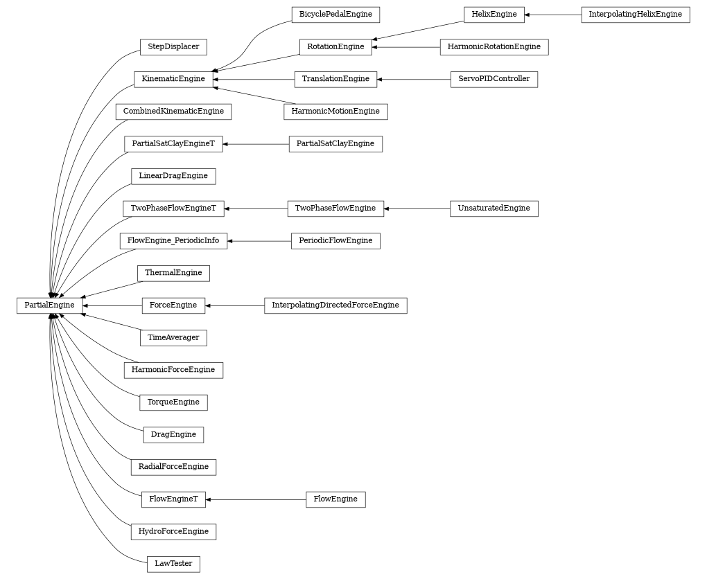 digraph PartialEngine {
        rankdir=RL;
        margin="0.2,0.05";
        "PartialEngine" [shape="box",fontsize=8,style="setlinewidth(0.5),solid",height=0.2,URL="yade.wrapper.html#yade.wrapper.PartialEngine"];
        "StepDisplacer" [shape="box",fontsize=8,style="setlinewidth(0.5),solid",height=0.2,URL="yade.wrapper.html#yade.wrapper.StepDisplacer"];
        "StepDisplacer" -> "PartialEngine" [arrowsize=0.5,style="setlinewidth(0.5)"];
        "BicyclePedalEngine" [shape="box",fontsize=8,style="setlinewidth(0.5),solid",height=0.2,URL="yade.wrapper.html#yade.wrapper.BicyclePedalEngine"];
        "BicyclePedalEngine" -> "KinematicEngine" [arrowsize=0.5,style="setlinewidth(0.5)"];
        "HelixEngine" [shape="box",fontsize=8,style="setlinewidth(0.5),solid",height=0.2,URL="yade.wrapper.html#yade.wrapper.HelixEngine"];
        "HelixEngine" -> "RotationEngine" [arrowsize=0.5,style="setlinewidth(0.5)"];
        "CombinedKinematicEngine" [shape="box",fontsize=8,style="setlinewidth(0.5),solid",height=0.2,URL="yade.wrapper.html#yade.wrapper.CombinedKinematicEngine"];
        "CombinedKinematicEngine" -> "PartialEngine" [arrowsize=0.5,style="setlinewidth(0.5)"];
        "HarmonicRotationEngine" [shape="box",fontsize=8,style="setlinewidth(0.5),solid",height=0.2,URL="yade.wrapper.html#yade.wrapper.HarmonicRotationEngine"];
        "HarmonicRotationEngine" -> "RotationEngine" [arrowsize=0.5,style="setlinewidth(0.5)"];
        "PartialSatClayEngineT" [shape="box",fontsize=8,style="setlinewidth(0.5),solid",height=0.2,URL="yade.wrapper.html#yade.wrapper.PartialSatClayEngineT"];
        "PartialSatClayEngineT" -> "PartialEngine" [arrowsize=0.5,style="setlinewidth(0.5)"];
        "LinearDragEngine" [shape="box",fontsize=8,style="setlinewidth(0.5),solid",height=0.2,URL="yade.wrapper.html#yade.wrapper.LinearDragEngine"];
        "LinearDragEngine" -> "PartialEngine" [arrowsize=0.5,style="setlinewidth(0.5)"];
        "TwoPhaseFlowEngine" [shape="box",fontsize=8,style="setlinewidth(0.5),solid",height=0.2,URL="yade.wrapper.html#yade.wrapper.TwoPhaseFlowEngine"];
        "TwoPhaseFlowEngine" -> "TwoPhaseFlowEngineT" [arrowsize=0.5,style="setlinewidth(0.5)"];
        "FlowEngine_PeriodicInfo" [shape="box",fontsize=8,style="setlinewidth(0.5),solid",height=0.2,URL="yade.wrapper.html#yade.wrapper.FlowEngine_PeriodicInfo"];
        "FlowEngine_PeriodicInfo" -> "PartialEngine" [arrowsize=0.5,style="setlinewidth(0.5)"];
        "ThermalEngine" [shape="box",fontsize=8,style="setlinewidth(0.5),solid",height=0.2,URL="yade.wrapper.html#yade.wrapper.ThermalEngine"];
        "ThermalEngine" -> "PartialEngine" [arrowsize=0.5,style="setlinewidth(0.5)"];
        "PeriodicFlowEngine" [shape="box",fontsize=8,style="setlinewidth(0.5),solid",height=0.2,URL="yade.wrapper.html#yade.wrapper.PeriodicFlowEngine"];
        "PeriodicFlowEngine" -> "FlowEngine_PeriodicInfo" [arrowsize=0.5,style="setlinewidth(0.5)"];
        "InterpolatingDirectedForceEngine" [shape="box",fontsize=8,style="setlinewidth(0.5),solid",height=0.2,URL="yade.wrapper.html#yade.wrapper.InterpolatingDirectedForceEngine"];
        "InterpolatingDirectedForceEngine" -> "ForceEngine" [arrowsize=0.5,style="setlinewidth(0.5)"];
        "TimeAverager" [shape="box",fontsize=8,style="setlinewidth(0.5),solid",height=0.2,URL="yade.wrapper.html#yade.wrapper.TimeAverager"];
        "TimeAverager" -> "PartialEngine" [arrowsize=0.5,style="setlinewidth(0.5)"];
        "HarmonicForceEngine" [shape="box",fontsize=8,style="setlinewidth(0.5),solid",height=0.2,URL="yade.wrapper.html#yade.wrapper.HarmonicForceEngine"];
        "HarmonicForceEngine" -> "PartialEngine" [arrowsize=0.5,style="setlinewidth(0.5)"];
        "UnsaturatedEngine" [shape="box",fontsize=8,style="setlinewidth(0.5),solid",height=0.2,URL="yade.wrapper.html#yade.wrapper.UnsaturatedEngine"];
        "UnsaturatedEngine" -> "TwoPhaseFlowEngine" [arrowsize=0.5,style="setlinewidth(0.5)"];
        "TorqueEngine" [shape="box",fontsize=8,style="setlinewidth(0.5),solid",height=0.2,URL="yade.wrapper.html#yade.wrapper.TorqueEngine"];
        "TorqueEngine" -> "PartialEngine" [arrowsize=0.5,style="setlinewidth(0.5)"];
        "DragEngine" [shape="box",fontsize=8,style="setlinewidth(0.5),solid",height=0.2,URL="yade.wrapper.html#yade.wrapper.DragEngine"];
        "DragEngine" -> "PartialEngine" [arrowsize=0.5,style="setlinewidth(0.5)"];
        "PartialSatClayEngine" [shape="box",fontsize=8,style="setlinewidth(0.5),solid",height=0.2,URL="yade.wrapper.html#yade.wrapper.PartialSatClayEngine"];
        "PartialSatClayEngine" -> "PartialSatClayEngineT" [arrowsize=0.5,style="setlinewidth(0.5)"];
        "RadialForceEngine" [shape="box",fontsize=8,style="setlinewidth(0.5),solid",height=0.2,URL="yade.wrapper.html#yade.wrapper.RadialForceEngine"];
        "RadialForceEngine" -> "PartialEngine" [arrowsize=0.5,style="setlinewidth(0.5)"];
        "InterpolatingHelixEngine" [shape="box",fontsize=8,style="setlinewidth(0.5),solid",height=0.2,URL="yade.wrapper.html#yade.wrapper.InterpolatingHelixEngine"];
        "InterpolatingHelixEngine" -> "HelixEngine" [arrowsize=0.5,style="setlinewidth(0.5)"];
        "KinematicEngine" [shape="box",fontsize=8,style="setlinewidth(0.5),solid",height=0.2,URL="yade.wrapper.html#yade.wrapper.KinematicEngine"];
        "KinematicEngine" -> "PartialEngine" [arrowsize=0.5,style="setlinewidth(0.5)"];
        "ServoPIDController" [shape="box",fontsize=8,style="setlinewidth(0.5),solid",height=0.2,URL="yade.wrapper.html#yade.wrapper.ServoPIDController"];
        "ServoPIDController" -> "TranslationEngine" [arrowsize=0.5,style="setlinewidth(0.5)"];
        "FlowEngineT" [shape="box",fontsize=8,style="setlinewidth(0.5),solid",height=0.2,URL="yade.wrapper.html#yade.wrapper.FlowEngineT"];
        "FlowEngineT" -> "PartialEngine" [arrowsize=0.5,style="setlinewidth(0.5)"];
        "HydroForceEngine" [shape="box",fontsize=8,style="setlinewidth(0.5),solid",height=0.2,URL="yade.wrapper.html#yade.wrapper.HydroForceEngine"];
        "HydroForceEngine" -> "PartialEngine" [arrowsize=0.5,style="setlinewidth(0.5)"];
        "LawTester" [shape="box",fontsize=8,style="setlinewidth(0.5),solid",height=0.2,URL="yade.wrapper.html#yade.wrapper.LawTester"];
        "LawTester" -> "PartialEngine" [arrowsize=0.5,style="setlinewidth(0.5)"];
        "RotationEngine" [shape="box",fontsize=8,style="setlinewidth(0.5),solid",height=0.2,URL="yade.wrapper.html#yade.wrapper.RotationEngine"];
        "RotationEngine" -> "KinematicEngine" [arrowsize=0.5,style="setlinewidth(0.5)"];
        "FlowEngine" [shape="box",fontsize=8,style="setlinewidth(0.5),solid",height=0.2,URL="yade.wrapper.html#yade.wrapper.FlowEngine"];
        "FlowEngine" -> "FlowEngineT" [arrowsize=0.5,style="setlinewidth(0.5)"];
        "ForceEngine" [shape="box",fontsize=8,style="setlinewidth(0.5),solid",height=0.2,URL="yade.wrapper.html#yade.wrapper.ForceEngine"];
        "ForceEngine" -> "PartialEngine" [arrowsize=0.5,style="setlinewidth(0.5)"];
        "TranslationEngine" [shape="box",fontsize=8,style="setlinewidth(0.5),solid",height=0.2,URL="yade.wrapper.html#yade.wrapper.TranslationEngine"];
        "TranslationEngine" -> "KinematicEngine" [arrowsize=0.5,style="setlinewidth(0.5)"];
        "HarmonicMotionEngine" [shape="box",fontsize=8,style="setlinewidth(0.5),solid",height=0.2,URL="yade.wrapper.html#yade.wrapper.HarmonicMotionEngine"];
        "HarmonicMotionEngine" -> "KinematicEngine" [arrowsize=0.5,style="setlinewidth(0.5)"];
        "TwoPhaseFlowEngineT" [shape="box",fontsize=8,style="setlinewidth(0.5),solid",height=0.2,URL="yade.wrapper.html#yade.wrapper.TwoPhaseFlowEngineT"];
        "TwoPhaseFlowEngineT" -> "PartialEngine" [arrowsize=0.5,style="setlinewidth(0.5)"];
}