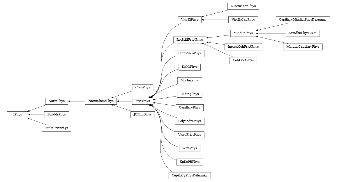 digraph IPhys {
        rankdir=RL;
        margin="0.2,0.05";
        "IPhys" [shape="box",fontsize=8,style="setlinewidth(0.5),solid",height=0.2,URL="yade.wrapper.html#yade.wrapper.IPhys"];
        "CapillaryMindlinPhysDelaunay" [shape="box",fontsize=8,style="setlinewidth(0.5),solid",height=0.2,URL="yade.wrapper.html#yade.wrapper.CapillaryMindlinPhysDelaunay"];
        "CapillaryMindlinPhysDelaunay" -> "MindlinPhys" [arrowsize=0.5,style="setlinewidth(0.5)"];
        "LubricationPhys" [shape="box",fontsize=8,style="setlinewidth(0.5),solid",height=0.2,URL="yade.wrapper.html#yade.wrapper.LubricationPhys"];
        "LubricationPhys" -> "ViscElPhys" [arrowsize=0.5,style="setlinewidth(0.5)"];
        "NormPhys" [shape="box",fontsize=8,style="setlinewidth(0.5),solid",height=0.2,URL="yade.wrapper.html#yade.wrapper.NormPhys"];
        "NormPhys" -> "IPhys" [arrowsize=0.5,style="setlinewidth(0.5)"];
        "CpmPhys" [shape="box",fontsize=8,style="setlinewidth(0.5),solid",height=0.2,URL="yade.wrapper.html#yade.wrapper.CpmPhys"];
        "CpmPhys" -> "NormShearPhys" [arrowsize=0.5,style="setlinewidth(0.5)"];
        "MindlinPhys" [shape="box",fontsize=8,style="setlinewidth(0.5),solid",height=0.2,URL="yade.wrapper.html#yade.wrapper.MindlinPhys"];
        "MindlinPhys" -> "RotStiffFrictPhys" [arrowsize=0.5,style="setlinewidth(0.5)"];
        "FrictViscoPhys" [shape="box",fontsize=8,style="setlinewidth(0.5),solid",height=0.2,URL="yade.wrapper.html#yade.wrapper.FrictViscoPhys"];
        "FrictViscoPhys" -> "FrictPhys" [arrowsize=0.5,style="setlinewidth(0.5)"];
        "KnKsPhys" [shape="box",fontsize=8,style="setlinewidth(0.5),solid",height=0.2,URL="yade.wrapper.html#yade.wrapper.KnKsPhys"];
        "KnKsPhys" -> "FrictPhys" [arrowsize=0.5,style="setlinewidth(0.5)"];
        "InelastCohFrictPhys" [shape="box",fontsize=8,style="setlinewidth(0.5),solid",height=0.2,URL="yade.wrapper.html#yade.wrapper.InelastCohFrictPhys"];
        "InelastCohFrictPhys" -> "RotStiffFrictPhys" [arrowsize=0.5,style="setlinewidth(0.5)"];
        "MortarPhys" [shape="box",fontsize=8,style="setlinewidth(0.5),solid",height=0.2,URL="yade.wrapper.html#yade.wrapper.MortarPhys"];
        "MortarPhys" -> "FrictPhys" [arrowsize=0.5,style="setlinewidth(0.5)"];
        "LudingPhys" [shape="box",fontsize=8,style="setlinewidth(0.5),solid",height=0.2,URL="yade.wrapper.html#yade.wrapper.LudingPhys"];
        "LudingPhys" -> "FrictPhys" [arrowsize=0.5,style="setlinewidth(0.5)"];
        "NormShearPhys" [shape="box",fontsize=8,style="setlinewidth(0.5),solid",height=0.2,URL="yade.wrapper.html#yade.wrapper.NormShearPhys"];
        "NormShearPhys" -> "NormPhys" [arrowsize=0.5,style="setlinewidth(0.5)"];
        "FrictPhys" [shape="box",fontsize=8,style="setlinewidth(0.5),solid",height=0.2,URL="yade.wrapper.html#yade.wrapper.FrictPhys"];
        "FrictPhys" -> "NormShearPhys" [arrowsize=0.5,style="setlinewidth(0.5)"];
        "MindlinPhysCDM" [shape="box",fontsize=8,style="setlinewidth(0.5),solid",height=0.2,URL="yade.wrapper.html#yade.wrapper.MindlinPhysCDM"];
        "MindlinPhysCDM" -> "MindlinPhys" [arrowsize=0.5,style="setlinewidth(0.5)"];
        "BubblePhys" [shape="box",fontsize=8,style="setlinewidth(0.5),solid",height=0.2,URL="yade.wrapper.html#yade.wrapper.BubblePhys"];
        "BubblePhys" -> "IPhys" [arrowsize=0.5,style="setlinewidth(0.5)"];
        "CapillaryPhys" [shape="box",fontsize=8,style="setlinewidth(0.5),solid",height=0.2,URL="yade.wrapper.html#yade.wrapper.CapillaryPhys"];
        "CapillaryPhys" -> "FrictPhys" [arrowsize=0.5,style="setlinewidth(0.5)"];
        "MindlinCapillaryPhys" [shape="box",fontsize=8,style="setlinewidth(0.5),solid",height=0.2,URL="yade.wrapper.html#yade.wrapper.MindlinCapillaryPhys"];
        "MindlinCapillaryPhys" -> "MindlinPhys" [arrowsize=0.5,style="setlinewidth(0.5)"];
        "PolyhedraPhys" [shape="box",fontsize=8,style="setlinewidth(0.5),solid",height=0.2,URL="yade.wrapper.html#yade.wrapper.PolyhedraPhys"];
        "PolyhedraPhys" -> "FrictPhys" [arrowsize=0.5,style="setlinewidth(0.5)"];
        "ViscoFrictPhys" [shape="box",fontsize=8,style="setlinewidth(0.5),solid",height=0.2,URL="yade.wrapper.html#yade.wrapper.ViscoFrictPhys"];
        "ViscoFrictPhys" -> "FrictPhys" [arrowsize=0.5,style="setlinewidth(0.5)"];
        "ViscElPhys" [shape="box",fontsize=8,style="setlinewidth(0.5),solid",height=0.2,URL="yade.wrapper.html#yade.wrapper.ViscElPhys"];
        "ViscElPhys" -> "FrictPhys" [arrowsize=0.5,style="setlinewidth(0.5)"];
        "WirePhys" [shape="box",fontsize=8,style="setlinewidth(0.5),solid",height=0.2,URL="yade.wrapper.html#yade.wrapper.WirePhys"];
        "WirePhys" -> "FrictPhys" [arrowsize=0.5,style="setlinewidth(0.5)"];
        "ViscElCapPhys" [shape="box",fontsize=8,style="setlinewidth(0.5),solid",height=0.2,URL="yade.wrapper.html#yade.wrapper.ViscElCapPhys"];
        "ViscElCapPhys" -> "ViscElPhys" [arrowsize=0.5,style="setlinewidth(0.5)"];
        "JCFpmPhys" [shape="box",fontsize=8,style="setlinewidth(0.5),solid",height=0.2,URL="yade.wrapper.html#yade.wrapper.JCFpmPhys"];
        "JCFpmPhys" -> "NormShearPhys" [arrowsize=0.5,style="setlinewidth(0.5)"];
        "RotStiffFrictPhys" [shape="box",fontsize=8,style="setlinewidth(0.5),solid",height=0.2,URL="yade.wrapper.html#yade.wrapper.RotStiffFrictPhys"];
        "RotStiffFrictPhys" -> "FrictPhys" [arrowsize=0.5,style="setlinewidth(0.5)"];
        "KnKsPBPhys" [shape="box",fontsize=8,style="setlinewidth(0.5),solid",height=0.2,URL="yade.wrapper.html#yade.wrapper.KnKsPBPhys"];
        "KnKsPBPhys" -> "FrictPhys" [arrowsize=0.5,style="setlinewidth(0.5)"];
        "CohFrictPhys" [shape="box",fontsize=8,style="setlinewidth(0.5),solid",height=0.2,URL="yade.wrapper.html#yade.wrapper.CohFrictPhys"];
        "CohFrictPhys" -> "RotStiffFrictPhys" [arrowsize=0.5,style="setlinewidth(0.5)"];
        "CapillaryPhysDelaunay" [shape="box",fontsize=8,style="setlinewidth(0.5),solid",height=0.2,URL="yade.wrapper.html#yade.wrapper.CapillaryPhysDelaunay"];
        "CapillaryPhysDelaunay" -> "FrictPhys" [arrowsize=0.5,style="setlinewidth(0.5)"];
        "MultiFrictPhys" [shape="box",fontsize=8,style="setlinewidth(0.5),solid",height=0.2,URL="yade.wrapper.html#yade.wrapper.MultiFrictPhys"];
        "MultiFrictPhys" -> "IPhys" [arrowsize=0.5,style="setlinewidth(0.5)"];
}