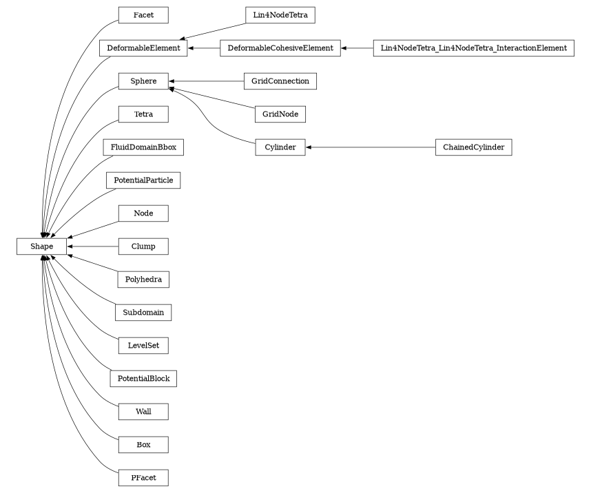 digraph Shape {
        rankdir=RL;
        margin="0.2,0.05";
        "Shape" [shape="box",fontsize=8,style="setlinewidth(0.5),solid",height=0.2,URL="yade.wrapper.html#yade.wrapper.Shape"];
        "Facet" [shape="box",fontsize=8,style="setlinewidth(0.5),solid",height=0.2,URL="yade.wrapper.html#yade.wrapper.Facet"];
        "Facet" -> "Shape" [arrowsize=0.5,style="setlinewidth(0.5)"];
        "Lin4NodeTetra" [shape="box",fontsize=8,style="setlinewidth(0.5),solid",height=0.2,URL="yade.wrapper.html#yade.wrapper.Lin4NodeTetra"];
        "Lin4NodeTetra" -> "DeformableElement" [arrowsize=0.5,style="setlinewidth(0.5)"];
        "DeformableCohesiveElement" [shape="box",fontsize=8,style="setlinewidth(0.5),solid",height=0.2,URL="yade.wrapper.html#yade.wrapper.DeformableCohesiveElement"];
        "DeformableCohesiveElement" -> "DeformableElement" [arrowsize=0.5,style="setlinewidth(0.5)"];
        "GridConnection" [shape="box",fontsize=8,style="setlinewidth(0.5),solid",height=0.2,URL="yade.wrapper.html#yade.wrapper.GridConnection"];
        "GridConnection" -> "Sphere" [arrowsize=0.5,style="setlinewidth(0.5)"];
        "Tetra" [shape="box",fontsize=8,style="setlinewidth(0.5),solid",height=0.2,URL="yade.wrapper.html#yade.wrapper.Tetra"];
        "Tetra" -> "Shape" [arrowsize=0.5,style="setlinewidth(0.5)"];
        "FluidDomainBbox" [shape="box",fontsize=8,style="setlinewidth(0.5),solid",height=0.2,URL="yade.wrapper.html#yade.wrapper.FluidDomainBbox"];
        "FluidDomainBbox" -> "Shape" [arrowsize=0.5,style="setlinewidth(0.5)"];
        "PotentialParticle" [shape="box",fontsize=8,style="setlinewidth(0.5),solid",height=0.2,URL="yade.wrapper.html#yade.wrapper.PotentialParticle"];
        "PotentialParticle" -> "Shape" [arrowsize=0.5,style="setlinewidth(0.5)"];
        "GridNode" [shape="box",fontsize=8,style="setlinewidth(0.5),solid",height=0.2,URL="yade.wrapper.html#yade.wrapper.GridNode"];
        "GridNode" -> "Sphere" [arrowsize=0.5,style="setlinewidth(0.5)"];
        "Node" [shape="box",fontsize=8,style="setlinewidth(0.5),solid",height=0.2,URL="yade.wrapper.html#yade.wrapper.Node"];
        "Node" -> "Shape" [arrowsize=0.5,style="setlinewidth(0.5)"];
        "Clump" [shape="box",fontsize=8,style="setlinewidth(0.5),solid",height=0.2,URL="yade.wrapper.html#yade.wrapper.Clump"];
        "Clump" -> "Shape" [arrowsize=0.5,style="setlinewidth(0.5)"];
        "Polyhedra" [shape="box",fontsize=8,style="setlinewidth(0.5),solid",height=0.2,URL="yade.wrapper.html#yade.wrapper.Polyhedra"];
        "Polyhedra" -> "Shape" [arrowsize=0.5,style="setlinewidth(0.5)"];
        "Lin4NodeTetra_Lin4NodeTetra_InteractionElement" [shape="box",fontsize=8,style="setlinewidth(0.5),solid",height=0.2,URL="yade.wrapper.html#yade.wrapper.Lin4NodeTetra_Lin4NodeTetra_InteractionElement"];
        "Lin4NodeTetra_Lin4NodeTetra_InteractionElement" -> "DeformableCohesiveElement" [arrowsize=0.5,style="setlinewidth(0.5)"];
        "Subdomain" [shape="box",fontsize=8,style="setlinewidth(0.5),solid",height=0.2,URL="yade.wrapper.html#yade.wrapper.Subdomain"];
        "Subdomain" -> "Shape" [arrowsize=0.5,style="setlinewidth(0.5)"];
        "LevelSet" [shape="box",fontsize=8,style="setlinewidth(0.5),solid",height=0.2,URL="yade.wrapper.html#yade.wrapper.LevelSet"];
        "LevelSet" -> "Shape" [arrowsize=0.5,style="setlinewidth(0.5)"];
        "Sphere" [shape="box",fontsize=8,style="setlinewidth(0.5),solid",height=0.2,URL="yade.wrapper.html#yade.wrapper.Sphere"];
        "Sphere" -> "Shape" [arrowsize=0.5,style="setlinewidth(0.5)"];
        "DeformableElement" [shape="box",fontsize=8,style="setlinewidth(0.5),solid",height=0.2,URL="yade.wrapper.html#yade.wrapper.DeformableElement"];
        "DeformableElement" -> "Shape" [arrowsize=0.5,style="setlinewidth(0.5)"];
        "PotentialBlock" [shape="box",fontsize=8,style="setlinewidth(0.5),solid",height=0.2,URL="yade.wrapper.html#yade.wrapper.PotentialBlock"];
        "PotentialBlock" -> "Shape" [arrowsize=0.5,style="setlinewidth(0.5)"];
        "Cylinder" [shape="box",fontsize=8,style="setlinewidth(0.5),solid",height=0.2,URL="yade.wrapper.html#yade.wrapper.Cylinder"];
        "Cylinder" -> "Sphere" [arrowsize=0.5,style="setlinewidth(0.5)"];
        "Wall" [shape="box",fontsize=8,style="setlinewidth(0.5),solid",height=0.2,URL="yade.wrapper.html#yade.wrapper.Wall"];
        "Wall" -> "Shape" [arrowsize=0.5,style="setlinewidth(0.5)"];
        "Box" [shape="box",fontsize=8,style="setlinewidth(0.5),solid",height=0.2,URL="yade.wrapper.html#yade.wrapper.Box"];
        "Box" -> "Shape" [arrowsize=0.5,style="setlinewidth(0.5)"];
        "PFacet" [shape="box",fontsize=8,style="setlinewidth(0.5),solid",height=0.2,URL="yade.wrapper.html#yade.wrapper.PFacet"];
        "PFacet" -> "Shape" [arrowsize=0.5,style="setlinewidth(0.5)"];
        "ChainedCylinder" [shape="box",fontsize=8,style="setlinewidth(0.5),solid",height=0.2,URL="yade.wrapper.html#yade.wrapper.ChainedCylinder"];
        "ChainedCylinder" -> "Cylinder" [arrowsize=0.5,style="setlinewidth(0.5)"];
}