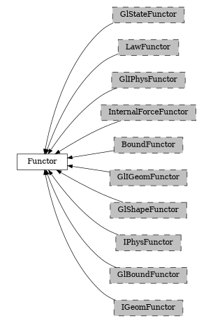 digraph Functor {
        rankdir=RL;
        margin="0.2,0.05";
        "Functor" [shape="box",fontsize=8,style="setlinewidth(0.5),solid",height=0.2,URL="yade.wrapper.html#yade.wrapper.Functor"];
        "GlStateFunctor" [shape="box",fontsize=8,style="setlinewidth(0.5),filled,dashed",fillcolor=grey,height=0.2,URL="yade.wrapper.html#yade.wrapper.GlStateFunctor"];
        "GlStateFunctor" -> "Functor" [arrowsize=0.5,style="setlinewidth(0.5)"];
        "LawFunctor" [shape="box",fontsize=8,style="setlinewidth(0.5),filled,dashed",fillcolor=grey,height=0.2,URL="yade.wrapper.html#inheritancegraphlawfunctor"];
        "LawFunctor" -> "Functor" [arrowsize=0.5,style="setlinewidth(0.5)"];
        "GlIPhysFunctor" [shape="box",fontsize=8,style="setlinewidth(0.5),filled,dashed",fillcolor=grey,height=0.2,URL="yade.wrapper.html#inheritancegraphgliphysfunctor"];
        "GlIPhysFunctor" -> "Functor" [arrowsize=0.5,style="setlinewidth(0.5)"];
        "InternalForceFunctor" [shape="box",fontsize=8,style="setlinewidth(0.5),filled,dashed",fillcolor=grey,height=0.2,URL="yade.wrapper.html#inheritancegraphinternalforcefunctor"];
        "InternalForceFunctor" -> "Functor" [arrowsize=0.5,style="setlinewidth(0.5)"];
        "BoundFunctor" [shape="box",fontsize=8,style="setlinewidth(0.5),filled,dashed",fillcolor=grey,height=0.2,URL="yade.wrapper.html#inheritancegraphboundfunctor"];
        "BoundFunctor" -> "Functor" [arrowsize=0.5,style="setlinewidth(0.5)"];
        "GlIGeomFunctor" [shape="box",fontsize=8,style="setlinewidth(0.5),filled,dashed",fillcolor=grey,height=0.2,URL="yade.wrapper.html#inheritancegraphgligeomfunctor"];
        "GlIGeomFunctor" -> "Functor" [arrowsize=0.5,style="setlinewidth(0.5)"];
        "GlShapeFunctor" [shape="box",fontsize=8,style="setlinewidth(0.5),filled,dashed",fillcolor=grey,height=0.2,URL="yade.wrapper.html#inheritancegraphglshapefunctor"];
        "GlShapeFunctor" -> "Functor" [arrowsize=0.5,style="setlinewidth(0.5)"];
        "IPhysFunctor" [shape="box",fontsize=8,style="setlinewidth(0.5),filled,dashed",fillcolor=grey,height=0.2,URL="yade.wrapper.html#inheritancegraphiphysfunctor"];
        "IPhysFunctor" -> "Functor" [arrowsize=0.5,style="setlinewidth(0.5)"];
        "GlBoundFunctor" [shape="box",fontsize=8,style="setlinewidth(0.5),filled,dashed",fillcolor=grey,height=0.2,URL="yade.wrapper.html#inheritancegraphglboundfunctor"];
        "GlBoundFunctor" -> "Functor" [arrowsize=0.5,style="setlinewidth(0.5)"];
        "IGeomFunctor" [shape="box",fontsize=8,style="setlinewidth(0.5),filled,dashed",fillcolor=grey,height=0.2,URL="yade.wrapper.html#inheritancegraphigeomfunctor"];
        "IGeomFunctor" -> "Functor" [arrowsize=0.5,style="setlinewidth(0.5)"];
}