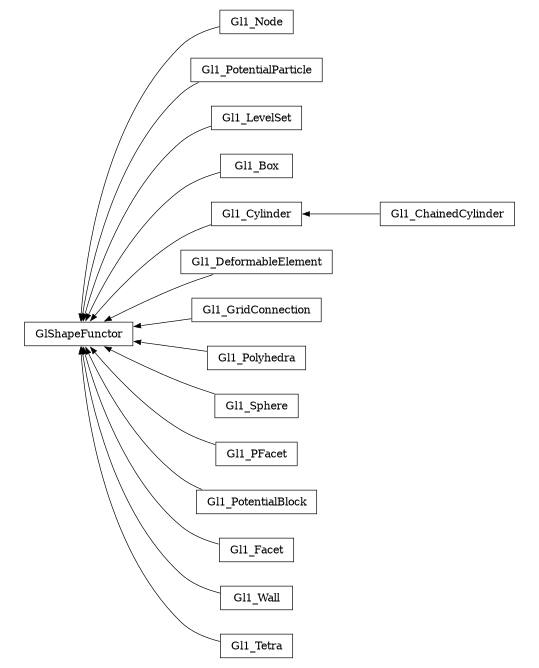 digraph GlShapeFunctor {
        rankdir=RL;
        margin="0.2,0.05";
        "GlShapeFunctor" [shape="box",fontsize=8,style="setlinewidth(0.5),solid",height=0.2,URL="yade.wrapper.html#yade.wrapper.GlShapeFunctor"];
        "Gl1_Node" [shape="box",fontsize=8,style="setlinewidth(0.5),solid",height=0.2,URL="yade.wrapper.html#yade.wrapper.Gl1_Node"];
        "Gl1_Node" -> "GlShapeFunctor" [arrowsize=0.5,style="setlinewidth(0.5)"];
        "Gl1_PotentialParticle" [shape="box",fontsize=8,style="setlinewidth(0.5),solid",height=0.2,URL="yade.wrapper.html#yade.wrapper.Gl1_PotentialParticle"];
        "Gl1_PotentialParticle" -> "GlShapeFunctor" [arrowsize=0.5,style="setlinewidth(0.5)"];
        "Gl1_LevelSet" [shape="box",fontsize=8,style="setlinewidth(0.5),solid",height=0.2,URL="yade.wrapper.html#yade.wrapper.Gl1_LevelSet"];
        "Gl1_LevelSet" -> "GlShapeFunctor" [arrowsize=0.5,style="setlinewidth(0.5)"];
        "Gl1_Box" [shape="box",fontsize=8,style="setlinewidth(0.5),solid",height=0.2,URL="yade.wrapper.html#yade.wrapper.Gl1_Box"];
        "Gl1_Box" -> "GlShapeFunctor" [arrowsize=0.5,style="setlinewidth(0.5)"];
        "Gl1_Cylinder" [shape="box",fontsize=8,style="setlinewidth(0.5),solid",height=0.2,URL="yade.wrapper.html#yade.wrapper.Gl1_Cylinder"];
        "Gl1_Cylinder" -> "GlShapeFunctor" [arrowsize=0.5,style="setlinewidth(0.5)"];
        "Gl1_ChainedCylinder" [shape="box",fontsize=8,style="setlinewidth(0.5),solid",height=0.2,URL="yade.wrapper.html#yade.wrapper.Gl1_ChainedCylinder"];
        "Gl1_ChainedCylinder" -> "Gl1_Cylinder" [arrowsize=0.5,style="setlinewidth(0.5)"];
        "Gl1_DeformableElement" [shape="box",fontsize=8,style="setlinewidth(0.5),solid",height=0.2,URL="yade.wrapper.html#yade.wrapper.Gl1_DeformableElement"];
        "Gl1_DeformableElement" -> "GlShapeFunctor" [arrowsize=0.5,style="setlinewidth(0.5)"];
        "Gl1_GridConnection" [shape="box",fontsize=8,style="setlinewidth(0.5),solid",height=0.2,URL="yade.wrapper.html#yade.wrapper.Gl1_GridConnection"];
        "Gl1_GridConnection" -> "GlShapeFunctor" [arrowsize=0.5,style="setlinewidth(0.5)"];
        "Gl1_Polyhedra" [shape="box",fontsize=8,style="setlinewidth(0.5),solid",height=0.2,URL="yade.wrapper.html#yade.wrapper.Gl1_Polyhedra"];
        "Gl1_Polyhedra" -> "GlShapeFunctor" [arrowsize=0.5,style="setlinewidth(0.5)"];
        "Gl1_Sphere" [shape="box",fontsize=8,style="setlinewidth(0.5),solid",height=0.2,URL="yade.wrapper.html#yade.wrapper.Gl1_Sphere"];
        "Gl1_Sphere" -> "GlShapeFunctor" [arrowsize=0.5,style="setlinewidth(0.5)"];
        "Gl1_PFacet" [shape="box",fontsize=8,style="setlinewidth(0.5),solid",height=0.2,URL="yade.wrapper.html#yade.wrapper.Gl1_PFacet"];
        "Gl1_PFacet" -> "GlShapeFunctor" [arrowsize=0.5,style="setlinewidth(0.5)"];
        "Gl1_PotentialBlock" [shape="box",fontsize=8,style="setlinewidth(0.5),solid",height=0.2,URL="yade.wrapper.html#yade.wrapper.Gl1_PotentialBlock"];
        "Gl1_PotentialBlock" -> "GlShapeFunctor" [arrowsize=0.5,style="setlinewidth(0.5)"];
        "Gl1_Facet" [shape="box",fontsize=8,style="setlinewidth(0.5),solid",height=0.2,URL="yade.wrapper.html#yade.wrapper.Gl1_Facet"];
        "Gl1_Facet" -> "GlShapeFunctor" [arrowsize=0.5,style="setlinewidth(0.5)"];
        "Gl1_Wall" [shape="box",fontsize=8,style="setlinewidth(0.5),solid",height=0.2,URL="yade.wrapper.html#yade.wrapper.Gl1_Wall"];
        "Gl1_Wall" -> "GlShapeFunctor" [arrowsize=0.5,style="setlinewidth(0.5)"];
        "Gl1_Tetra" [shape="box",fontsize=8,style="setlinewidth(0.5),solid",height=0.2,URL="yade.wrapper.html#yade.wrapper.Gl1_Tetra"];
        "Gl1_Tetra" -> "GlShapeFunctor" [arrowsize=0.5,style="setlinewidth(0.5)"];
}