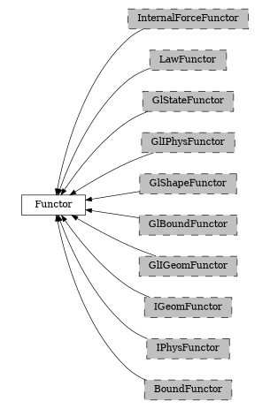 digraph Functor {
        rankdir=RL;
        margin="0.2,0.05";
        "Functor" [shape="box",fontsize=8,style="setlinewidth(0.5),solid",height=0.2,URL="yade.wrapper.html#yade.wrapper.Functor"];
        "InternalForceFunctor" [shape="box",fontsize=8,style="setlinewidth(0.5),filled,dashed",fillcolor=grey,height=0.2,URL="yade.wrapper.html#inheritancegraphinternalforcefunctor"];
        "InternalForceFunctor" -> "Functor" [arrowsize=0.5,style="setlinewidth(0.5)"];
        "LawFunctor" [shape="box",fontsize=8,style="setlinewidth(0.5),filled,dashed",fillcolor=grey,height=0.2,URL="yade.wrapper.html#inheritancegraphlawfunctor"];
        "LawFunctor" -> "Functor" [arrowsize=0.5,style="setlinewidth(0.5)"];
        "GlStateFunctor" [shape="box",fontsize=8,style="setlinewidth(0.5),filled,dashed",fillcolor=grey,height=0.2,URL="yade.wrapper.html#yade.wrapper.GlStateFunctor"];
        "GlStateFunctor" -> "Functor" [arrowsize=0.5,style="setlinewidth(0.5)"];
        "GlIPhysFunctor" [shape="box",fontsize=8,style="setlinewidth(0.5),filled,dashed",fillcolor=grey,height=0.2,URL="yade.wrapper.html#inheritancegraphgliphysfunctor"];
        "GlIPhysFunctor" -> "Functor" [arrowsize=0.5,style="setlinewidth(0.5)"];
        "GlShapeFunctor" [shape="box",fontsize=8,style="setlinewidth(0.5),filled,dashed",fillcolor=grey,height=0.2,URL="yade.wrapper.html#inheritancegraphglshapefunctor"];
        "GlShapeFunctor" -> "Functor" [arrowsize=0.5,style="setlinewidth(0.5)"];
        "GlBoundFunctor" [shape="box",fontsize=8,style="setlinewidth(0.5),filled,dashed",fillcolor=grey,height=0.2,URL="yade.wrapper.html#inheritancegraphglboundfunctor"];
        "GlBoundFunctor" -> "Functor" [arrowsize=0.5,style="setlinewidth(0.5)"];
        "GlIGeomFunctor" [shape="box",fontsize=8,style="setlinewidth(0.5),filled,dashed",fillcolor=grey,height=0.2,URL="yade.wrapper.html#inheritancegraphgligeomfunctor"];
        "GlIGeomFunctor" -> "Functor" [arrowsize=0.5,style="setlinewidth(0.5)"];
        "IGeomFunctor" [shape="box",fontsize=8,style="setlinewidth(0.5),filled,dashed",fillcolor=grey,height=0.2,URL="yade.wrapper.html#inheritancegraphigeomfunctor"];
        "IGeomFunctor" -> "Functor" [arrowsize=0.5,style="setlinewidth(0.5)"];
        "IPhysFunctor" [shape="box",fontsize=8,style="setlinewidth(0.5),filled,dashed",fillcolor=grey,height=0.2,URL="yade.wrapper.html#inheritancegraphiphysfunctor"];
        "IPhysFunctor" -> "Functor" [arrowsize=0.5,style="setlinewidth(0.5)"];
        "BoundFunctor" [shape="box",fontsize=8,style="setlinewidth(0.5),filled,dashed",fillcolor=grey,height=0.2,URL="yade.wrapper.html#inheritancegraphboundfunctor"];
        "BoundFunctor" -> "Functor" [arrowsize=0.5,style="setlinewidth(0.5)"];
}