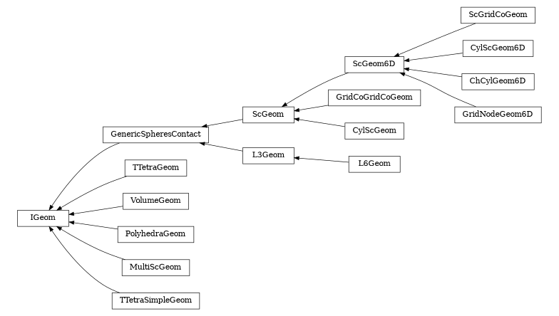 digraph IGeom {
        rankdir=RL;
        margin="0.2,0.05";
        "IGeom" [shape="box",fontsize=8,style="setlinewidth(0.5),solid",height=0.2,URL="yade.wrapper.html#yade.wrapper.IGeom"];
        "GenericSpheresContact" [shape="box",fontsize=8,style="setlinewidth(0.5),solid",height=0.2,URL="yade.wrapper.html#yade.wrapper.GenericSpheresContact"];
        "GenericSpheresContact" -> "IGeom" [arrowsize=0.5,style="setlinewidth(0.5)"];
        "TTetraGeom" [shape="box",fontsize=8,style="setlinewidth(0.5),solid",height=0.2,URL="yade.wrapper.html#yade.wrapper.TTetraGeom"];
        "TTetraGeom" -> "IGeom" [arrowsize=0.5,style="setlinewidth(0.5)"];
        "ScGridCoGeom" [shape="box",fontsize=8,style="setlinewidth(0.5),solid",height=0.2,URL="yade.wrapper.html#yade.wrapper.ScGridCoGeom"];
        "ScGridCoGeom" -> "ScGeom6D" [arrowsize=0.5,style="setlinewidth(0.5)"];
        "VolumeGeom" [shape="box",fontsize=8,style="setlinewidth(0.5),solid",height=0.2,URL="yade.wrapper.html#yade.wrapper.VolumeGeom"];
        "VolumeGeom" -> "IGeom" [arrowsize=0.5,style="setlinewidth(0.5)"];
        "ScGeom" [shape="box",fontsize=8,style="setlinewidth(0.5),solid",height=0.2,URL="yade.wrapper.html#yade.wrapper.ScGeom"];
        "ScGeom" -> "GenericSpheresContact" [arrowsize=0.5,style="setlinewidth(0.5)"];
        "PolyhedraGeom" [shape="box",fontsize=8,style="setlinewidth(0.5),solid",height=0.2,URL="yade.wrapper.html#yade.wrapper.PolyhedraGeom"];
        "PolyhedraGeom" -> "IGeom" [arrowsize=0.5,style="setlinewidth(0.5)"];
        "CylScGeom6D" [shape="box",fontsize=8,style="setlinewidth(0.5),solid",height=0.2,URL="yade.wrapper.html#yade.wrapper.CylScGeom6D"];
        "CylScGeom6D" -> "ScGeom6D" [arrowsize=0.5,style="setlinewidth(0.5)"];
        "ChCylGeom6D" [shape="box",fontsize=8,style="setlinewidth(0.5),solid",height=0.2,URL="yade.wrapper.html#yade.wrapper.ChCylGeom6D"];
        "ChCylGeom6D" -> "ScGeom6D" [arrowsize=0.5,style="setlinewidth(0.5)"];
        "L3Geom" [shape="box",fontsize=8,style="setlinewidth(0.5),solid",height=0.2,URL="yade.wrapper.html#yade.wrapper.L3Geom"];
        "L3Geom" -> "GenericSpheresContact" [arrowsize=0.5,style="setlinewidth(0.5)"];
        "ScGeom6D" [shape="box",fontsize=8,style="setlinewidth(0.5),solid",height=0.2,URL="yade.wrapper.html#yade.wrapper.ScGeom6D"];
        "ScGeom6D" -> "ScGeom" [arrowsize=0.5,style="setlinewidth(0.5)"];
        "GridNodeGeom6D" [shape="box",fontsize=8,style="setlinewidth(0.5),solid",height=0.2,URL="yade.wrapper.html#yade.wrapper.GridNodeGeom6D"];
        "GridNodeGeom6D" -> "ScGeom6D" [arrowsize=0.5,style="setlinewidth(0.5)"];
        "GridCoGridCoGeom" [shape="box",fontsize=8,style="setlinewidth(0.5),solid",height=0.2,URL="yade.wrapper.html#yade.wrapper.GridCoGridCoGeom"];
        "GridCoGridCoGeom" -> "ScGeom" [arrowsize=0.5,style="setlinewidth(0.5)"];
        "MultiScGeom" [shape="box",fontsize=8,style="setlinewidth(0.5),solid",height=0.2,URL="yade.wrapper.html#yade.wrapper.MultiScGeom"];
        "MultiScGeom" -> "IGeom" [arrowsize=0.5,style="setlinewidth(0.5)"];
        "L6Geom" [shape="box",fontsize=8,style="setlinewidth(0.5),solid",height=0.2,URL="yade.wrapper.html#yade.wrapper.L6Geom"];
        "L6Geom" -> "L3Geom" [arrowsize=0.5,style="setlinewidth(0.5)"];
        "TTetraSimpleGeom" [shape="box",fontsize=8,style="setlinewidth(0.5),solid",height=0.2,URL="yade.wrapper.html#yade.wrapper.TTetraSimpleGeom"];
        "TTetraSimpleGeom" -> "IGeom" [arrowsize=0.5,style="setlinewidth(0.5)"];
        "CylScGeom" [shape="box",fontsize=8,style="setlinewidth(0.5),solid",height=0.2,URL="yade.wrapper.html#yade.wrapper.CylScGeom"];
        "CylScGeom" -> "ScGeom" [arrowsize=0.5,style="setlinewidth(0.5)"];
}