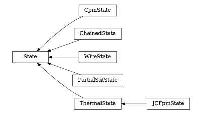digraph State {
        rankdir=RL;
        margin="0.2,0.05";
        "State" [shape="box",fontsize=8,style="setlinewidth(0.5),solid",height=0.2,URL="yade.wrapper.html#yade.wrapper.State"];
        "CpmState" [shape="box",fontsize=8,style="setlinewidth(0.5),solid",height=0.2,URL="yade.wrapper.html#yade.wrapper.CpmState"];
        "CpmState" -> "State" [arrowsize=0.5,style="setlinewidth(0.5)"];
        "ChainedState" [shape="box",fontsize=8,style="setlinewidth(0.5),solid",height=0.2,URL="yade.wrapper.html#yade.wrapper.ChainedState"];
        "ChainedState" -> "State" [arrowsize=0.5,style="setlinewidth(0.5)"];
        "WireState" [shape="box",fontsize=8,style="setlinewidth(0.5),solid",height=0.2,URL="yade.wrapper.html#yade.wrapper.WireState"];
        "WireState" -> "State" [arrowsize=0.5,style="setlinewidth(0.5)"];
        "PartialSatState" [shape="box",fontsize=8,style="setlinewidth(0.5),solid",height=0.2,URL="yade.wrapper.html#yade.wrapper.PartialSatState"];
        "PartialSatState" -> "State" [arrowsize=0.5,style="setlinewidth(0.5)"];
        "ThermalState" [shape="box",fontsize=8,style="setlinewidth(0.5),solid",height=0.2,URL="yade.wrapper.html#yade.wrapper.ThermalState"];
        "ThermalState" -> "State" [arrowsize=0.5,style="setlinewidth(0.5)"];
        "JCFpmState" [shape="box",fontsize=8,style="setlinewidth(0.5),solid",height=0.2,URL="yade.wrapper.html#yade.wrapper.JCFpmState"];
        "JCFpmState" -> "ThermalState" [arrowsize=0.5,style="setlinewidth(0.5)"];
}