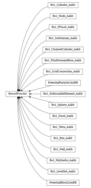 digraph BoundFunctor {
        rankdir=RL;
        margin="0.2,0.05";
        "BoundFunctor" [shape="box",fontsize=8,style="setlinewidth(0.5),solid",height=0.2,URL="yade.wrapper.html#yade.wrapper.BoundFunctor"];
        "Bo1_Cylinder_Aabb" [shape="box",fontsize=8,style="setlinewidth(0.5),solid",height=0.2,URL="yade.wrapper.html#yade.wrapper.Bo1_Cylinder_Aabb"];
        "Bo1_Cylinder_Aabb" -> "BoundFunctor" [arrowsize=0.5,style="setlinewidth(0.5)"];
        "Bo1_Node_Aabb" [shape="box",fontsize=8,style="setlinewidth(0.5),solid",height=0.2,URL="yade.wrapper.html#yade.wrapper.Bo1_Node_Aabb"];
        "Bo1_Node_Aabb" -> "BoundFunctor" [arrowsize=0.5,style="setlinewidth(0.5)"];
        "Bo1_PFacet_Aabb" [shape="box",fontsize=8,style="setlinewidth(0.5),solid",height=0.2,URL="yade.wrapper.html#yade.wrapper.Bo1_PFacet_Aabb"];
        "Bo1_PFacet_Aabb" -> "BoundFunctor" [arrowsize=0.5,style="setlinewidth(0.5)"];
        "Bo1_Subdomain_Aabb" [shape="box",fontsize=8,style="setlinewidth(0.5),solid",height=0.2,URL="yade.wrapper.html#yade.wrapper.Bo1_Subdomain_Aabb"];
        "Bo1_Subdomain_Aabb" -> "BoundFunctor" [arrowsize=0.5,style="setlinewidth(0.5)"];
        "Bo1_ChainedCylinder_Aabb" [shape="box",fontsize=8,style="setlinewidth(0.5),solid",height=0.2,URL="yade.wrapper.html#yade.wrapper.Bo1_ChainedCylinder_Aabb"];
        "Bo1_ChainedCylinder_Aabb" -> "BoundFunctor" [arrowsize=0.5,style="setlinewidth(0.5)"];
        "Bo1_FluidDomainBbox_Aabb" [shape="box",fontsize=8,style="setlinewidth(0.5),solid",height=0.2,URL="yade.wrapper.html#yade.wrapper.Bo1_FluidDomainBbox_Aabb"];
        "Bo1_FluidDomainBbox_Aabb" -> "BoundFunctor" [arrowsize=0.5,style="setlinewidth(0.5)"];
        "Bo1_GridConnection_Aabb" [shape="box",fontsize=8,style="setlinewidth(0.5),solid",height=0.2,URL="yade.wrapper.html#yade.wrapper.Bo1_GridConnection_Aabb"];
        "Bo1_GridConnection_Aabb" -> "BoundFunctor" [arrowsize=0.5,style="setlinewidth(0.5)"];
        "PotentialParticle2AABB" [shape="box",fontsize=8,style="setlinewidth(0.5),solid",height=0.2,URL="yade.wrapper.html#yade.wrapper.PotentialParticle2AABB"];
        "PotentialParticle2AABB" -> "BoundFunctor" [arrowsize=0.5,style="setlinewidth(0.5)"];
        "Bo1_DeformableElement_Aabb" [shape="box",fontsize=8,style="setlinewidth(0.5),solid",height=0.2,URL="yade.wrapper.html#yade.wrapper.Bo1_DeformableElement_Aabb"];
        "Bo1_DeformableElement_Aabb" -> "BoundFunctor" [arrowsize=0.5,style="setlinewidth(0.5)"];
        "Bo1_Sphere_Aabb" [shape="box",fontsize=8,style="setlinewidth(0.5),solid",height=0.2,URL="yade.wrapper.html#yade.wrapper.Bo1_Sphere_Aabb"];
        "Bo1_Sphere_Aabb" -> "BoundFunctor" [arrowsize=0.5,style="setlinewidth(0.5)"];
        "Bo1_Facet_Aabb" [shape="box",fontsize=8,style="setlinewidth(0.5),solid",height=0.2,URL="yade.wrapper.html#yade.wrapper.Bo1_Facet_Aabb"];
        "Bo1_Facet_Aabb" -> "BoundFunctor" [arrowsize=0.5,style="setlinewidth(0.5)"];
        "Bo1_Tetra_Aabb" [shape="box",fontsize=8,style="setlinewidth(0.5),solid",height=0.2,URL="yade.wrapper.html#yade.wrapper.Bo1_Tetra_Aabb"];
        "Bo1_Tetra_Aabb" -> "BoundFunctor" [arrowsize=0.5,style="setlinewidth(0.5)"];
        "Bo1_Box_Aabb" [shape="box",fontsize=8,style="setlinewidth(0.5),solid",height=0.2,URL="yade.wrapper.html#yade.wrapper.Bo1_Box_Aabb"];
        "Bo1_Box_Aabb" -> "BoundFunctor" [arrowsize=0.5,style="setlinewidth(0.5)"];
        "Bo1_Wall_Aabb" [shape="box",fontsize=8,style="setlinewidth(0.5),solid",height=0.2,URL="yade.wrapper.html#yade.wrapper.Bo1_Wall_Aabb"];
        "Bo1_Wall_Aabb" -> "BoundFunctor" [arrowsize=0.5,style="setlinewidth(0.5)"];
        "Bo1_Polyhedra_Aabb" [shape="box",fontsize=8,style="setlinewidth(0.5),solid",height=0.2,URL="yade.wrapper.html#yade.wrapper.Bo1_Polyhedra_Aabb"];
        "Bo1_Polyhedra_Aabb" -> "BoundFunctor" [arrowsize=0.5,style="setlinewidth(0.5)"];
        "Bo1_LevelSet_Aabb" [shape="box",fontsize=8,style="setlinewidth(0.5),solid",height=0.2,URL="yade.wrapper.html#yade.wrapper.Bo1_LevelSet_Aabb"];
        "Bo1_LevelSet_Aabb" -> "BoundFunctor" [arrowsize=0.5,style="setlinewidth(0.5)"];
        "PotentialBlock2AABB" [shape="box",fontsize=8,style="setlinewidth(0.5),solid",height=0.2,URL="yade.wrapper.html#yade.wrapper.PotentialBlock2AABB"];
        "PotentialBlock2AABB" -> "BoundFunctor" [arrowsize=0.5,style="setlinewidth(0.5)"];
}