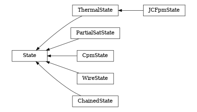 digraph State {
        rankdir=RL;
        margin="0.2,0.05";
        "State" [shape="box",fontsize=8,style="setlinewidth(0.5),solid",height=0.2,URL="yade.wrapper.html#yade.wrapper.State"];
        "ThermalState" [shape="box",fontsize=8,style="setlinewidth(0.5),solid",height=0.2,URL="yade.wrapper.html#yade.wrapper.ThermalState"];
        "ThermalState" -> "State" [arrowsize=0.5,style="setlinewidth(0.5)"];
        "PartialSatState" [shape="box",fontsize=8,style="setlinewidth(0.5),solid",height=0.2,URL="yade.wrapper.html#yade.wrapper.PartialSatState"];
        "PartialSatState" -> "State" [arrowsize=0.5,style="setlinewidth(0.5)"];
        "CpmState" [shape="box",fontsize=8,style="setlinewidth(0.5),solid",height=0.2,URL="yade.wrapper.html#yade.wrapper.CpmState"];
        "CpmState" -> "State" [arrowsize=0.5,style="setlinewidth(0.5)"];
        "WireState" [shape="box",fontsize=8,style="setlinewidth(0.5),solid",height=0.2,URL="yade.wrapper.html#yade.wrapper.WireState"];
        "WireState" -> "State" [arrowsize=0.5,style="setlinewidth(0.5)"];
        "ChainedState" [shape="box",fontsize=8,style="setlinewidth(0.5),solid",height=0.2,URL="yade.wrapper.html#yade.wrapper.ChainedState"];
        "ChainedState" -> "State" [arrowsize=0.5,style="setlinewidth(0.5)"];
        "JCFpmState" [shape="box",fontsize=8,style="setlinewidth(0.5),solid",height=0.2,URL="yade.wrapper.html#yade.wrapper.JCFpmState"];
        "JCFpmState" -> "ThermalState" [arrowsize=0.5,style="setlinewidth(0.5)"];
}