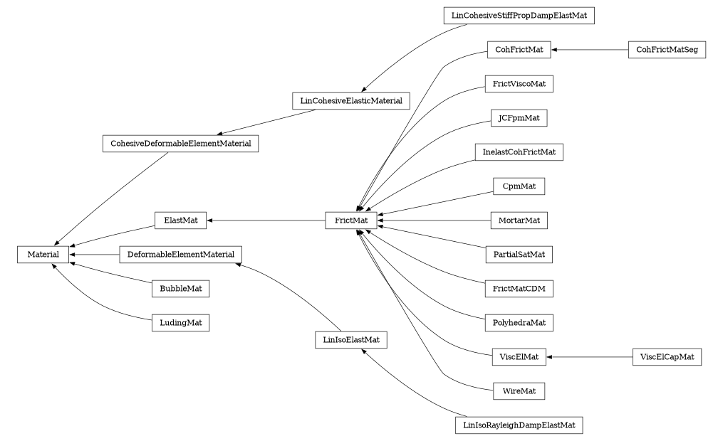 digraph Material {
        rankdir=RL;
        margin="0.2,0.05";
        "Material" [shape="box",fontsize=8,style="setlinewidth(0.5),solid",height=0.2,URL="yade.wrapper.html#yade.wrapper.Material"];
        "LinCohesiveElasticMaterial" [shape="box",fontsize=8,style="setlinewidth(0.5),solid",height=0.2,URL="yade.wrapper.html#yade.wrapper.LinCohesiveElasticMaterial"];
        "LinCohesiveElasticMaterial" -> "CohesiveDeformableElementMaterial" [arrowsize=0.5,style="setlinewidth(0.5)"];
        "LinCohesiveStiffPropDampElastMat" [shape="box",fontsize=8,style="setlinewidth(0.5),solid",height=0.2,URL="yade.wrapper.html#yade.wrapper.LinCohesiveStiffPropDampElastMat"];
        "LinCohesiveStiffPropDampElastMat" -> "LinCohesiveElasticMaterial" [arrowsize=0.5,style="setlinewidth(0.5)"];
        "CohFrictMatSeg" [shape="box",fontsize=8,style="setlinewidth(0.5),solid",height=0.2,URL="yade.wrapper.html#yade.wrapper.CohFrictMatSeg"];
        "CohFrictMatSeg" -> "CohFrictMat" [arrowsize=0.5,style="setlinewidth(0.5)"];
        "LinIsoRayleighDampElastMat" [shape="box",fontsize=8,style="setlinewidth(0.5),solid",height=0.2,URL="yade.wrapper.html#yade.wrapper.LinIsoRayleighDampElastMat"];
        "LinIsoRayleighDampElastMat" -> "LinIsoElastMat" [arrowsize=0.5,style="setlinewidth(0.5)"];
        "CohFrictMat" [shape="box",fontsize=8,style="setlinewidth(0.5),solid",height=0.2,URL="yade.wrapper.html#yade.wrapper.CohFrictMat"];
        "CohFrictMat" -> "FrictMat" [arrowsize=0.5,style="setlinewidth(0.5)"];
        "FrictMat" [shape="box",fontsize=8,style="setlinewidth(0.5),solid",height=0.2,URL="yade.wrapper.html#yade.wrapper.FrictMat"];
        "FrictMat" -> "ElastMat" [arrowsize=0.5,style="setlinewidth(0.5)"];
        "LinIsoElastMat" [shape="box",fontsize=8,style="setlinewidth(0.5),solid",height=0.2,URL="yade.wrapper.html#yade.wrapper.LinIsoElastMat"];
        "LinIsoElastMat" -> "DeformableElementMaterial" [arrowsize=0.5,style="setlinewidth(0.5)"];
        "BubbleMat" [shape="box",fontsize=8,style="setlinewidth(0.5),solid",height=0.2,URL="yade.wrapper.html#yade.wrapper.BubbleMat"];
        "BubbleMat" -> "Material" [arrowsize=0.5,style="setlinewidth(0.5)"];
        "ElastMat" [shape="box",fontsize=8,style="setlinewidth(0.5),solid",height=0.2,URL="yade.wrapper.html#yade.wrapper.ElastMat"];
        "ElastMat" -> "Material" [arrowsize=0.5,style="setlinewidth(0.5)"];
        "CohesiveDeformableElementMaterial" [shape="box",fontsize=8,style="setlinewidth(0.5),solid",height=0.2,URL="yade.wrapper.html#yade.wrapper.CohesiveDeformableElementMaterial"];
        "CohesiveDeformableElementMaterial" -> "Material" [arrowsize=0.5,style="setlinewidth(0.5)"];
        "FrictViscoMat" [shape="box",fontsize=8,style="setlinewidth(0.5),solid",height=0.2,URL="yade.wrapper.html#yade.wrapper.FrictViscoMat"];
        "FrictViscoMat" -> "FrictMat" [arrowsize=0.5,style="setlinewidth(0.5)"];
        "JCFpmMat" [shape="box",fontsize=8,style="setlinewidth(0.5),solid",height=0.2,URL="yade.wrapper.html#yade.wrapper.JCFpmMat"];
        "JCFpmMat" -> "FrictMat" [arrowsize=0.5,style="setlinewidth(0.5)"];
        "InelastCohFrictMat" [shape="box",fontsize=8,style="setlinewidth(0.5),solid",height=0.2,URL="yade.wrapper.html#yade.wrapper.InelastCohFrictMat"];
        "InelastCohFrictMat" -> "FrictMat" [arrowsize=0.5,style="setlinewidth(0.5)"];
        "CpmMat" [shape="box",fontsize=8,style="setlinewidth(0.5),solid",height=0.2,URL="yade.wrapper.html#yade.wrapper.CpmMat"];
        "CpmMat" -> "FrictMat" [arrowsize=0.5,style="setlinewidth(0.5)"];
        "MortarMat" [shape="box",fontsize=8,style="setlinewidth(0.5),solid",height=0.2,URL="yade.wrapper.html#yade.wrapper.MortarMat"];
        "MortarMat" -> "FrictMat" [arrowsize=0.5,style="setlinewidth(0.5)"];
        "PartialSatMat" [shape="box",fontsize=8,style="setlinewidth(0.5),solid",height=0.2,URL="yade.wrapper.html#yade.wrapper.PartialSatMat"];
        "PartialSatMat" -> "FrictMat" [arrowsize=0.5,style="setlinewidth(0.5)"];
        "LudingMat" [shape="box",fontsize=8,style="setlinewidth(0.5),solid",height=0.2,URL="yade.wrapper.html#yade.wrapper.LudingMat"];
        "LudingMat" -> "Material" [arrowsize=0.5,style="setlinewidth(0.5)"];
        "FrictMatCDM" [shape="box",fontsize=8,style="setlinewidth(0.5),solid",height=0.2,URL="yade.wrapper.html#yade.wrapper.FrictMatCDM"];
        "FrictMatCDM" -> "FrictMat" [arrowsize=0.5,style="setlinewidth(0.5)"];
        "PolyhedraMat" [shape="box",fontsize=8,style="setlinewidth(0.5),solid",height=0.2,URL="yade.wrapper.html#yade.wrapper.PolyhedraMat"];
        "PolyhedraMat" -> "FrictMat" [arrowsize=0.5,style="setlinewidth(0.5)"];
        "ViscElMat" [shape="box",fontsize=8,style="setlinewidth(0.5),solid",height=0.2,URL="yade.wrapper.html#yade.wrapper.ViscElMat"];
        "ViscElMat" -> "FrictMat" [arrowsize=0.5,style="setlinewidth(0.5)"];
        "WireMat" [shape="box",fontsize=8,style="setlinewidth(0.5),solid",height=0.2,URL="yade.wrapper.html#yade.wrapper.WireMat"];
        "WireMat" -> "FrictMat" [arrowsize=0.5,style="setlinewidth(0.5)"];
        "DeformableElementMaterial" [shape="box",fontsize=8,style="setlinewidth(0.5),solid",height=0.2,URL="yade.wrapper.html#yade.wrapper.DeformableElementMaterial"];
        "DeformableElementMaterial" -> "Material" [arrowsize=0.5,style="setlinewidth(0.5)"];
        "ViscElCapMat" [shape="box",fontsize=8,style="setlinewidth(0.5),solid",height=0.2,URL="yade.wrapper.html#yade.wrapper.ViscElCapMat"];
        "ViscElCapMat" -> "ViscElMat" [arrowsize=0.5,style="setlinewidth(0.5)"];
}