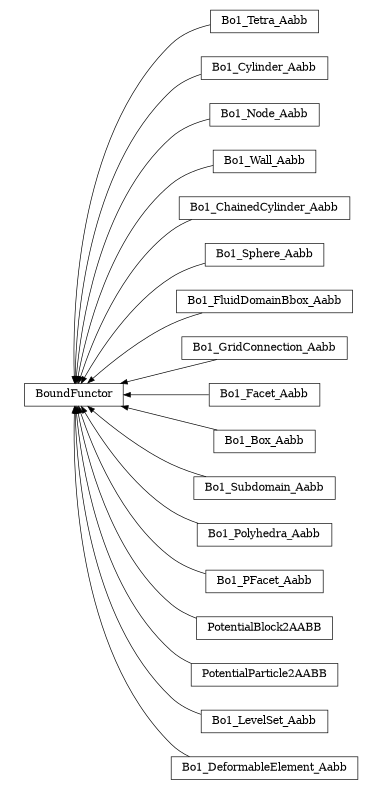 digraph BoundFunctor {
        rankdir=RL;
        margin="0.2,0.05";
        "BoundFunctor" [shape="box",fontsize=8,style="setlinewidth(0.5),solid",height=0.2,URL="yade.wrapper.html#yade.wrapper.BoundFunctor"];
        "Bo1_Tetra_Aabb" [shape="box",fontsize=8,style="setlinewidth(0.5),solid",height=0.2,URL="yade.wrapper.html#yade.wrapper.Bo1_Tetra_Aabb"];
        "Bo1_Tetra_Aabb" -> "BoundFunctor" [arrowsize=0.5,style="setlinewidth(0.5)"];
        "Bo1_Cylinder_Aabb" [shape="box",fontsize=8,style="setlinewidth(0.5),solid",height=0.2,URL="yade.wrapper.html#yade.wrapper.Bo1_Cylinder_Aabb"];
        "Bo1_Cylinder_Aabb" -> "BoundFunctor" [arrowsize=0.5,style="setlinewidth(0.5)"];
        "Bo1_Node_Aabb" [shape="box",fontsize=8,style="setlinewidth(0.5),solid",height=0.2,URL="yade.wrapper.html#yade.wrapper.Bo1_Node_Aabb"];
        "Bo1_Node_Aabb" -> "BoundFunctor" [arrowsize=0.5,style="setlinewidth(0.5)"];
        "Bo1_Wall_Aabb" [shape="box",fontsize=8,style="setlinewidth(0.5),solid",height=0.2,URL="yade.wrapper.html#yade.wrapper.Bo1_Wall_Aabb"];
        "Bo1_Wall_Aabb" -> "BoundFunctor" [arrowsize=0.5,style="setlinewidth(0.5)"];
        "Bo1_ChainedCylinder_Aabb" [shape="box",fontsize=8,style="setlinewidth(0.5),solid",height=0.2,URL="yade.wrapper.html#yade.wrapper.Bo1_ChainedCylinder_Aabb"];
        "Bo1_ChainedCylinder_Aabb" -> "BoundFunctor" [arrowsize=0.5,style="setlinewidth(0.5)"];
        "Bo1_Sphere_Aabb" [shape="box",fontsize=8,style="setlinewidth(0.5),solid",height=0.2,URL="yade.wrapper.html#yade.wrapper.Bo1_Sphere_Aabb"];
        "Bo1_Sphere_Aabb" -> "BoundFunctor" [arrowsize=0.5,style="setlinewidth(0.5)"];
        "Bo1_FluidDomainBbox_Aabb" [shape="box",fontsize=8,style="setlinewidth(0.5),solid",height=0.2,URL="yade.wrapper.html#yade.wrapper.Bo1_FluidDomainBbox_Aabb"];
        "Bo1_FluidDomainBbox_Aabb" -> "BoundFunctor" [arrowsize=0.5,style="setlinewidth(0.5)"];
        "Bo1_GridConnection_Aabb" [shape="box",fontsize=8,style="setlinewidth(0.5),solid",height=0.2,URL="yade.wrapper.html#yade.wrapper.Bo1_GridConnection_Aabb"];
        "Bo1_GridConnection_Aabb" -> "BoundFunctor" [arrowsize=0.5,style="setlinewidth(0.5)"];
        "Bo1_Facet_Aabb" [shape="box",fontsize=8,style="setlinewidth(0.5),solid",height=0.2,URL="yade.wrapper.html#yade.wrapper.Bo1_Facet_Aabb"];
        "Bo1_Facet_Aabb" -> "BoundFunctor" [arrowsize=0.5,style="setlinewidth(0.5)"];
        "Bo1_Box_Aabb" [shape="box",fontsize=8,style="setlinewidth(0.5),solid",height=0.2,URL="yade.wrapper.html#yade.wrapper.Bo1_Box_Aabb"];
        "Bo1_Box_Aabb" -> "BoundFunctor" [arrowsize=0.5,style="setlinewidth(0.5)"];
        "Bo1_Subdomain_Aabb" [shape="box",fontsize=8,style="setlinewidth(0.5),solid",height=0.2,URL="yade.wrapper.html#yade.wrapper.Bo1_Subdomain_Aabb"];
        "Bo1_Subdomain_Aabb" -> "BoundFunctor" [arrowsize=0.5,style="setlinewidth(0.5)"];
        "Bo1_Polyhedra_Aabb" [shape="box",fontsize=8,style="setlinewidth(0.5),solid",height=0.2,URL="yade.wrapper.html#yade.wrapper.Bo1_Polyhedra_Aabb"];
        "Bo1_Polyhedra_Aabb" -> "BoundFunctor" [arrowsize=0.5,style="setlinewidth(0.5)"];
        "Bo1_PFacet_Aabb" [shape="box",fontsize=8,style="setlinewidth(0.5),solid",height=0.2,URL="yade.wrapper.html#yade.wrapper.Bo1_PFacet_Aabb"];
        "Bo1_PFacet_Aabb" -> "BoundFunctor" [arrowsize=0.5,style="setlinewidth(0.5)"];
        "PotentialBlock2AABB" [shape="box",fontsize=8,style="setlinewidth(0.5),solid",height=0.2,URL="yade.wrapper.html#yade.wrapper.PotentialBlock2AABB"];
        "PotentialBlock2AABB" -> "BoundFunctor" [arrowsize=0.5,style="setlinewidth(0.5)"];
        "PotentialParticle2AABB" [shape="box",fontsize=8,style="setlinewidth(0.5),solid",height=0.2,URL="yade.wrapper.html#yade.wrapper.PotentialParticle2AABB"];
        "PotentialParticle2AABB" -> "BoundFunctor" [arrowsize=0.5,style="setlinewidth(0.5)"];
        "Bo1_LevelSet_Aabb" [shape="box",fontsize=8,style="setlinewidth(0.5),solid",height=0.2,URL="yade.wrapper.html#yade.wrapper.Bo1_LevelSet_Aabb"];
        "Bo1_LevelSet_Aabb" -> "BoundFunctor" [arrowsize=0.5,style="setlinewidth(0.5)"];
        "Bo1_DeformableElement_Aabb" [shape="box",fontsize=8,style="setlinewidth(0.5),solid",height=0.2,URL="yade.wrapper.html#yade.wrapper.Bo1_DeformableElement_Aabb"];
        "Bo1_DeformableElement_Aabb" -> "BoundFunctor" [arrowsize=0.5,style="setlinewidth(0.5)"];
}