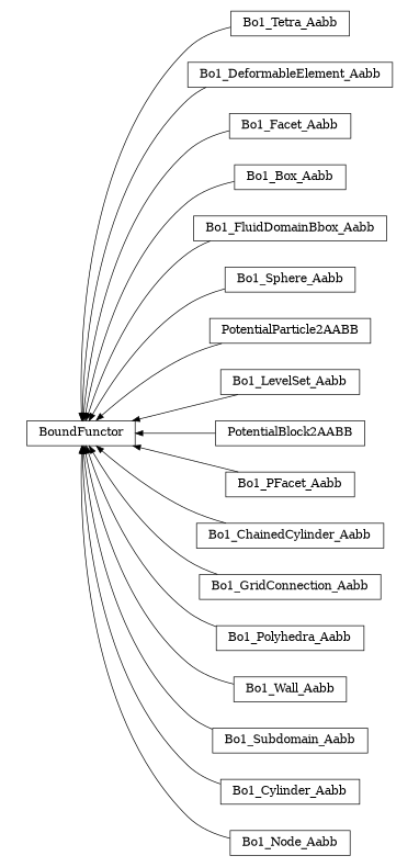 digraph BoundFunctor {
        rankdir=RL;
        margin="0.2,0.05";
        "BoundFunctor" [shape="box",fontsize=8,style="setlinewidth(0.5),solid",height=0.2,URL="yade.wrapper.html#yade.wrapper.BoundFunctor"];
        "Bo1_Tetra_Aabb" [shape="box",fontsize=8,style="setlinewidth(0.5),solid",height=0.2,URL="yade.wrapper.html#yade.wrapper.Bo1_Tetra_Aabb"];
        "Bo1_Tetra_Aabb" -> "BoundFunctor" [arrowsize=0.5,style="setlinewidth(0.5)"];
        "Bo1_DeformableElement_Aabb" [shape="box",fontsize=8,style="setlinewidth(0.5),solid",height=0.2,URL="yade.wrapper.html#yade.wrapper.Bo1_DeformableElement_Aabb"];
        "Bo1_DeformableElement_Aabb" -> "BoundFunctor" [arrowsize=0.5,style="setlinewidth(0.5)"];
        "Bo1_Facet_Aabb" [shape="box",fontsize=8,style="setlinewidth(0.5),solid",height=0.2,URL="yade.wrapper.html#yade.wrapper.Bo1_Facet_Aabb"];
        "Bo1_Facet_Aabb" -> "BoundFunctor" [arrowsize=0.5,style="setlinewidth(0.5)"];
        "Bo1_Box_Aabb" [shape="box",fontsize=8,style="setlinewidth(0.5),solid",height=0.2,URL="yade.wrapper.html#yade.wrapper.Bo1_Box_Aabb"];
        "Bo1_Box_Aabb" -> "BoundFunctor" [arrowsize=0.5,style="setlinewidth(0.5)"];
        "Bo1_FluidDomainBbox_Aabb" [shape="box",fontsize=8,style="setlinewidth(0.5),solid",height=0.2,URL="yade.wrapper.html#yade.wrapper.Bo1_FluidDomainBbox_Aabb"];
        "Bo1_FluidDomainBbox_Aabb" -> "BoundFunctor" [arrowsize=0.5,style="setlinewidth(0.5)"];
        "Bo1_Sphere_Aabb" [shape="box",fontsize=8,style="setlinewidth(0.5),solid",height=0.2,URL="yade.wrapper.html#yade.wrapper.Bo1_Sphere_Aabb"];
        "Bo1_Sphere_Aabb" -> "BoundFunctor" [arrowsize=0.5,style="setlinewidth(0.5)"];
        "PotentialParticle2AABB" [shape="box",fontsize=8,style="setlinewidth(0.5),solid",height=0.2,URL="yade.wrapper.html#yade.wrapper.PotentialParticle2AABB"];
        "PotentialParticle2AABB" -> "BoundFunctor" [arrowsize=0.5,style="setlinewidth(0.5)"];
        "Bo1_LevelSet_Aabb" [shape="box",fontsize=8,style="setlinewidth(0.5),solid",height=0.2,URL="yade.wrapper.html#yade.wrapper.Bo1_LevelSet_Aabb"];
        "Bo1_LevelSet_Aabb" -> "BoundFunctor" [arrowsize=0.5,style="setlinewidth(0.5)"];
        "PotentialBlock2AABB" [shape="box",fontsize=8,style="setlinewidth(0.5),solid",height=0.2,URL="yade.wrapper.html#yade.wrapper.PotentialBlock2AABB"];
        "PotentialBlock2AABB" -> "BoundFunctor" [arrowsize=0.5,style="setlinewidth(0.5)"];
        "Bo1_PFacet_Aabb" [shape="box",fontsize=8,style="setlinewidth(0.5),solid",height=0.2,URL="yade.wrapper.html#yade.wrapper.Bo1_PFacet_Aabb"];
        "Bo1_PFacet_Aabb" -> "BoundFunctor" [arrowsize=0.5,style="setlinewidth(0.5)"];
        "Bo1_ChainedCylinder_Aabb" [shape="box",fontsize=8,style="setlinewidth(0.5),solid",height=0.2,URL="yade.wrapper.html#yade.wrapper.Bo1_ChainedCylinder_Aabb"];
        "Bo1_ChainedCylinder_Aabb" -> "BoundFunctor" [arrowsize=0.5,style="setlinewidth(0.5)"];
        "Bo1_GridConnection_Aabb" [shape="box",fontsize=8,style="setlinewidth(0.5),solid",height=0.2,URL="yade.wrapper.html#yade.wrapper.Bo1_GridConnection_Aabb"];
        "Bo1_GridConnection_Aabb" -> "BoundFunctor" [arrowsize=0.5,style="setlinewidth(0.5)"];
        "Bo1_Polyhedra_Aabb" [shape="box",fontsize=8,style="setlinewidth(0.5),solid",height=0.2,URL="yade.wrapper.html#yade.wrapper.Bo1_Polyhedra_Aabb"];
        "Bo1_Polyhedra_Aabb" -> "BoundFunctor" [arrowsize=0.5,style="setlinewidth(0.5)"];
        "Bo1_Wall_Aabb" [shape="box",fontsize=8,style="setlinewidth(0.5),solid",height=0.2,URL="yade.wrapper.html#yade.wrapper.Bo1_Wall_Aabb"];
        "Bo1_Wall_Aabb" -> "BoundFunctor" [arrowsize=0.5,style="setlinewidth(0.5)"];
        "Bo1_Subdomain_Aabb" [shape="box",fontsize=8,style="setlinewidth(0.5),solid",height=0.2,URL="yade.wrapper.html#yade.wrapper.Bo1_Subdomain_Aabb"];
        "Bo1_Subdomain_Aabb" -> "BoundFunctor" [arrowsize=0.5,style="setlinewidth(0.5)"];
        "Bo1_Cylinder_Aabb" [shape="box",fontsize=8,style="setlinewidth(0.5),solid",height=0.2,URL="yade.wrapper.html#yade.wrapper.Bo1_Cylinder_Aabb"];
        "Bo1_Cylinder_Aabb" -> "BoundFunctor" [arrowsize=0.5,style="setlinewidth(0.5)"];
        "Bo1_Node_Aabb" [shape="box",fontsize=8,style="setlinewidth(0.5),solid",height=0.2,URL="yade.wrapper.html#yade.wrapper.Bo1_Node_Aabb"];
        "Bo1_Node_Aabb" -> "BoundFunctor" [arrowsize=0.5,style="setlinewidth(0.5)"];
}