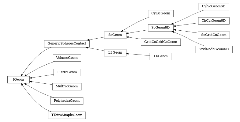 digraph IGeom {
        rankdir=RL;
        margin="0.2,0.05";
        "IGeom" [shape="box",fontsize=8,style="setlinewidth(0.5),solid",height=0.2,URL="yade.wrapper.html#yade.wrapper.IGeom"];
        "CylScGeom" [shape="box",fontsize=8,style="setlinewidth(0.5),solid",height=0.2,URL="yade.wrapper.html#yade.wrapper.CylScGeom"];
        "CylScGeom" -> "ScGeom" [arrowsize=0.5,style="setlinewidth(0.5)"];
        "L6Geom" [shape="box",fontsize=8,style="setlinewidth(0.5),solid",height=0.2,URL="yade.wrapper.html#yade.wrapper.L6Geom"];
        "L6Geom" -> "L3Geom" [arrowsize=0.5,style="setlinewidth(0.5)"];
        "ScGeom6D" [shape="box",fontsize=8,style="setlinewidth(0.5),solid",height=0.2,URL="yade.wrapper.html#yade.wrapper.ScGeom6D"];
        "ScGeom6D" -> "ScGeom" [arrowsize=0.5,style="setlinewidth(0.5)"];
        "L3Geom" [shape="box",fontsize=8,style="setlinewidth(0.5),solid",height=0.2,URL="yade.wrapper.html#yade.wrapper.L3Geom"];
        "L3Geom" -> "GenericSpheresContact" [arrowsize=0.5,style="setlinewidth(0.5)"];
        "CylScGeom6D" [shape="box",fontsize=8,style="setlinewidth(0.5),solid",height=0.2,URL="yade.wrapper.html#yade.wrapper.CylScGeom6D"];
        "CylScGeom6D" -> "ScGeom6D" [arrowsize=0.5,style="setlinewidth(0.5)"];
        "ChCylGeom6D" [shape="box",fontsize=8,style="setlinewidth(0.5),solid",height=0.2,URL="yade.wrapper.html#yade.wrapper.ChCylGeom6D"];
        "ChCylGeom6D" -> "ScGeom6D" [arrowsize=0.5,style="setlinewidth(0.5)"];
        "VolumeGeom" [shape="box",fontsize=8,style="setlinewidth(0.5),solid",height=0.2,URL="yade.wrapper.html#yade.wrapper.VolumeGeom"];
        "VolumeGeom" -> "IGeom" [arrowsize=0.5,style="setlinewidth(0.5)"];
        "GridCoGridCoGeom" [shape="box",fontsize=8,style="setlinewidth(0.5),solid",height=0.2,URL="yade.wrapper.html#yade.wrapper.GridCoGridCoGeom"];
        "GridCoGridCoGeom" -> "ScGeom" [arrowsize=0.5,style="setlinewidth(0.5)"];
        "ScGeom" [shape="box",fontsize=8,style="setlinewidth(0.5),solid",height=0.2,URL="yade.wrapper.html#yade.wrapper.ScGeom"];
        "ScGeom" -> "GenericSpheresContact" [arrowsize=0.5,style="setlinewidth(0.5)"];
        "TTetraGeom" [shape="box",fontsize=8,style="setlinewidth(0.5),solid",height=0.2,URL="yade.wrapper.html#yade.wrapper.TTetraGeom"];
        "TTetraGeom" -> "IGeom" [arrowsize=0.5,style="setlinewidth(0.5)"];
        "GenericSpheresContact" [shape="box",fontsize=8,style="setlinewidth(0.5),solid",height=0.2,URL="yade.wrapper.html#yade.wrapper.GenericSpheresContact"];
        "GenericSpheresContact" -> "IGeom" [arrowsize=0.5,style="setlinewidth(0.5)"];
        "MultiScGeom" [shape="box",fontsize=8,style="setlinewidth(0.5),solid",height=0.2,URL="yade.wrapper.html#yade.wrapper.MultiScGeom"];
        "MultiScGeom" -> "IGeom" [arrowsize=0.5,style="setlinewidth(0.5)"];
        "PolyhedraGeom" [shape="box",fontsize=8,style="setlinewidth(0.5),solid",height=0.2,URL="yade.wrapper.html#yade.wrapper.PolyhedraGeom"];
        "PolyhedraGeom" -> "IGeom" [arrowsize=0.5,style="setlinewidth(0.5)"];
        "ScGridCoGeom" [shape="box",fontsize=8,style="setlinewidth(0.5),solid",height=0.2,URL="yade.wrapper.html#yade.wrapper.ScGridCoGeom"];
        "ScGridCoGeom" -> "ScGeom6D" [arrowsize=0.5,style="setlinewidth(0.5)"];
        "TTetraSimpleGeom" [shape="box",fontsize=8,style="setlinewidth(0.5),solid",height=0.2,URL="yade.wrapper.html#yade.wrapper.TTetraSimpleGeom"];
        "TTetraSimpleGeom" -> "IGeom" [arrowsize=0.5,style="setlinewidth(0.5)"];
        "GridNodeGeom6D" [shape="box",fontsize=8,style="setlinewidth(0.5),solid",height=0.2,URL="yade.wrapper.html#yade.wrapper.GridNodeGeom6D"];
        "GridNodeGeom6D" -> "ScGeom6D" [arrowsize=0.5,style="setlinewidth(0.5)"];
}