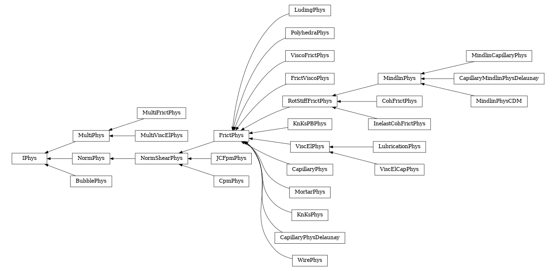 digraph IPhys {
        rankdir=RL;
        margin="0.2,0.05";
        "IPhys" [shape="box",fontsize=8,style="setlinewidth(0.5),solid",height=0.2,URL="yade.wrapper.html#yade.wrapper.IPhys"];
        "LudingPhys" [shape="box",fontsize=8,style="setlinewidth(0.5),solid",height=0.2,URL="yade.wrapper.html#yade.wrapper.LudingPhys"];
        "LudingPhys" -> "FrictPhys" [arrowsize=0.5,style="setlinewidth(0.5)"];
        "MultiFrictPhys" [shape="box",fontsize=8,style="setlinewidth(0.5),solid",height=0.2,URL="yade.wrapper.html#yade.wrapper.MultiFrictPhys"];
        "MultiFrictPhys" -> "MultiPhys" [arrowsize=0.5,style="setlinewidth(0.5)"];
        "PolyhedraPhys" [shape="box",fontsize=8,style="setlinewidth(0.5),solid",height=0.2,URL="yade.wrapper.html#yade.wrapper.PolyhedraPhys"];
        "PolyhedraPhys" -> "FrictPhys" [arrowsize=0.5,style="setlinewidth(0.5)"];
        "MultiViscElPhys" [shape="box",fontsize=8,style="setlinewidth(0.5),solid",height=0.2,URL="yade.wrapper.html#yade.wrapper.MultiViscElPhys"];
        "MultiViscElPhys" -> "MultiPhys" [arrowsize=0.5,style="setlinewidth(0.5)"];
        "ViscoFrictPhys" [shape="box",fontsize=8,style="setlinewidth(0.5),solid",height=0.2,URL="yade.wrapper.html#yade.wrapper.ViscoFrictPhys"];
        "ViscoFrictPhys" -> "FrictPhys" [arrowsize=0.5,style="setlinewidth(0.5)"];
        "NormShearPhys" [shape="box",fontsize=8,style="setlinewidth(0.5),solid",height=0.2,URL="yade.wrapper.html#yade.wrapper.NormShearPhys"];
        "NormShearPhys" -> "NormPhys" [arrowsize=0.5,style="setlinewidth(0.5)"];
        "JCFpmPhys" [shape="box",fontsize=8,style="setlinewidth(0.5),solid",height=0.2,URL="yade.wrapper.html#yade.wrapper.JCFpmPhys"];
        "JCFpmPhys" -> "NormShearPhys" [arrowsize=0.5,style="setlinewidth(0.5)"];
        "CpmPhys" [shape="box",fontsize=8,style="setlinewidth(0.5),solid",height=0.2,URL="yade.wrapper.html#yade.wrapper.CpmPhys"];
        "CpmPhys" -> "NormShearPhys" [arrowsize=0.5,style="setlinewidth(0.5)"];
        "FrictViscoPhys" [shape="box",fontsize=8,style="setlinewidth(0.5),solid",height=0.2,URL="yade.wrapper.html#yade.wrapper.FrictViscoPhys"];
        "FrictViscoPhys" -> "FrictPhys" [arrowsize=0.5,style="setlinewidth(0.5)"];
        "MindlinPhys" [shape="box",fontsize=8,style="setlinewidth(0.5),solid",height=0.2,URL="yade.wrapper.html#yade.wrapper.MindlinPhys"];
        "MindlinPhys" -> "RotStiffFrictPhys" [arrowsize=0.5,style="setlinewidth(0.5)"];
        "CohFrictPhys" [shape="box",fontsize=8,style="setlinewidth(0.5),solid",height=0.2,URL="yade.wrapper.html#yade.wrapper.CohFrictPhys"];
        "CohFrictPhys" -> "RotStiffFrictPhys" [arrowsize=0.5,style="setlinewidth(0.5)"];
        "KnKsPBPhys" [shape="box",fontsize=8,style="setlinewidth(0.5),solid",height=0.2,URL="yade.wrapper.html#yade.wrapper.KnKsPBPhys"];
        "KnKsPBPhys" -> "FrictPhys" [arrowsize=0.5,style="setlinewidth(0.5)"];
        "LubricationPhys" [shape="box",fontsize=8,style="setlinewidth(0.5),solid",height=0.2,URL="yade.wrapper.html#yade.wrapper.LubricationPhys"];
        "LubricationPhys" -> "ViscElPhys" [arrowsize=0.5,style="setlinewidth(0.5)"];
        "MultiPhys" [shape="box",fontsize=8,style="setlinewidth(0.5),solid",height=0.2,URL="yade.wrapper.html#yade.wrapper.MultiPhys"];
        "MultiPhys" -> "IPhys" [arrowsize=0.5,style="setlinewidth(0.5)"];
        "FrictPhys" [shape="box",fontsize=8,style="setlinewidth(0.5),solid",height=0.2,URL="yade.wrapper.html#yade.wrapper.FrictPhys"];
        "FrictPhys" -> "NormShearPhys" [arrowsize=0.5,style="setlinewidth(0.5)"];
        "CapillaryPhys" [shape="box",fontsize=8,style="setlinewidth(0.5),solid",height=0.2,URL="yade.wrapper.html#yade.wrapper.CapillaryPhys"];
        "CapillaryPhys" -> "FrictPhys" [arrowsize=0.5,style="setlinewidth(0.5)"];
        "BubblePhys" [shape="box",fontsize=8,style="setlinewidth(0.5),solid",height=0.2,URL="yade.wrapper.html#yade.wrapper.BubblePhys"];
        "BubblePhys" -> "IPhys" [arrowsize=0.5,style="setlinewidth(0.5)"];
        "MindlinCapillaryPhys" [shape="box",fontsize=8,style="setlinewidth(0.5),solid",height=0.2,URL="yade.wrapper.html#yade.wrapper.MindlinCapillaryPhys"];
        "MindlinCapillaryPhys" -> "MindlinPhys" [arrowsize=0.5,style="setlinewidth(0.5)"];
        "ViscElPhys" [shape="box",fontsize=8,style="setlinewidth(0.5),solid",height=0.2,URL="yade.wrapper.html#yade.wrapper.ViscElPhys"];
        "ViscElPhys" -> "FrictPhys" [arrowsize=0.5,style="setlinewidth(0.5)"];
        "MortarPhys" [shape="box",fontsize=8,style="setlinewidth(0.5),solid",height=0.2,URL="yade.wrapper.html#yade.wrapper.MortarPhys"];
        "MortarPhys" -> "FrictPhys" [arrowsize=0.5,style="setlinewidth(0.5)"];
        "ViscElCapPhys" [shape="box",fontsize=8,style="setlinewidth(0.5),solid",height=0.2,URL="yade.wrapper.html#yade.wrapper.ViscElCapPhys"];
        "ViscElCapPhys" -> "ViscElPhys" [arrowsize=0.5,style="setlinewidth(0.5)"];
        "KnKsPhys" [shape="box",fontsize=8,style="setlinewidth(0.5),solid",height=0.2,URL="yade.wrapper.html#yade.wrapper.KnKsPhys"];
        "KnKsPhys" -> "FrictPhys" [arrowsize=0.5,style="setlinewidth(0.5)"];
        "CapillaryMindlinPhysDelaunay" [shape="box",fontsize=8,style="setlinewidth(0.5),solid",height=0.2,URL="yade.wrapper.html#yade.wrapper.CapillaryMindlinPhysDelaunay"];
        "CapillaryMindlinPhysDelaunay" -> "MindlinPhys" [arrowsize=0.5,style="setlinewidth(0.5)"];
        "MindlinPhysCDM" [shape="box",fontsize=8,style="setlinewidth(0.5),solid",height=0.2,URL="yade.wrapper.html#yade.wrapper.MindlinPhysCDM"];
        "MindlinPhysCDM" -> "MindlinPhys" [arrowsize=0.5,style="setlinewidth(0.5)"];
        "CapillaryPhysDelaunay" [shape="box",fontsize=8,style="setlinewidth(0.5),solid",height=0.2,URL="yade.wrapper.html#yade.wrapper.CapillaryPhysDelaunay"];
        "CapillaryPhysDelaunay" -> "FrictPhys" [arrowsize=0.5,style="setlinewidth(0.5)"];
        "NormPhys" [shape="box",fontsize=8,style="setlinewidth(0.5),solid",height=0.2,URL="yade.wrapper.html#yade.wrapper.NormPhys"];
        "NormPhys" -> "IPhys" [arrowsize=0.5,style="setlinewidth(0.5)"];
        "WirePhys" [shape="box",fontsize=8,style="setlinewidth(0.5),solid",height=0.2,URL="yade.wrapper.html#yade.wrapper.WirePhys"];
        "WirePhys" -> "FrictPhys" [arrowsize=0.5,style="setlinewidth(0.5)"];
        "InelastCohFrictPhys" [shape="box",fontsize=8,style="setlinewidth(0.5),solid",height=0.2,URL="yade.wrapper.html#yade.wrapper.InelastCohFrictPhys"];
        "InelastCohFrictPhys" -> "RotStiffFrictPhys" [arrowsize=0.5,style="setlinewidth(0.5)"];
        "RotStiffFrictPhys" [shape="box",fontsize=8,style="setlinewidth(0.5),solid",height=0.2,URL="yade.wrapper.html#yade.wrapper.RotStiffFrictPhys"];
        "RotStiffFrictPhys" -> "FrictPhys" [arrowsize=0.5,style="setlinewidth(0.5)"];
}